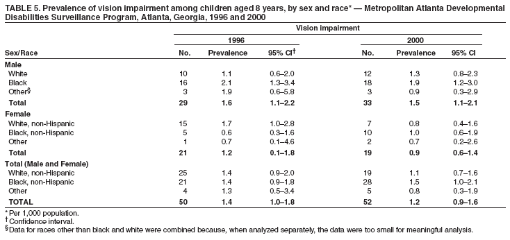 Table 5