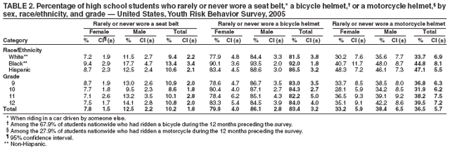 Table 2