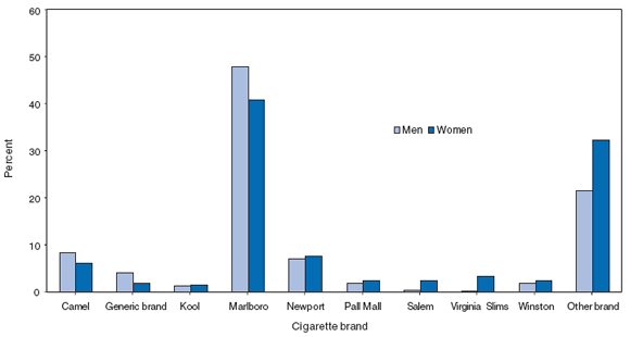 Figure 4 is a bar chart that shows the brand of cigarettes usually smoked by current smokers (respondents who had smoked at least 100 cigarettes in their lifetime and, at the time of the interview, reported smoking cigarettes every day or some days) aged ≥18 years, by sex, during 2003-2007. Among four ATSs (Michigan in 2005, Montana in 2004 and 2005, and New Jersey in 2006), the largest differences between men and women in brand use were observed for Camel, Marlboro, Salem, Virginia Slims, generic brands, and other brands. Among men, use of other brands of cigarettes ranged from 18.0% (Montana in 2005) to 21.2% (Montana in 2004) (median: 21.5%) and among women, ranged from 24.5% (New Jersey in 2006) to 37.5% (Michigan in 2005) (median: 32.2%). Among men, Marlboro use ranged from 44.9% (Michigan in 2005) to 52.7% (Montana in 2004) (median: 47.9%) and among women, ranged from 28.6% (Michigan in 2005) to 47.6% (Montana in 2004) (median: 40.9%). Among men, Salem use ranged from 0.0% (Montana in 2004 and Montana in 2005) to 2.0% (New Jersey in 2006) (median: 0.4%) and among women, ranged from 1.0% (Montana in 2005) to 3.2% (Michigan in 2005) (median: 2.4%). Among men, Virginia Slims use ranged from 0.0% (Montana in 2005) to 2.4% (Montana in 2004) (median: 0.3%) and among women, ranged from 1.0% (Montana in 2004) to 5.8% (New Jersey in 2006) (median: 3.3%). Among men, Camel brand use ranged from 4.0% (New Jersey in 2006) to 18.4% (Montana in 2005) (median: 8.3%) and among women, ranged from 2.8% (Michigan in 2005 and New Jersey in 2006) to 10.4% (Montana in 2005) (median: 6.1%). Among men, use of generic brand cigarettes ranged from 0.1% (New Jersey in 2006) to 7.6% (Montana in 2004) (median: 4.0%) and among women, ranged from 0.3% (New Jersey in 2006) to 3.5% (Montana in 2004) (median: 1.9%). 