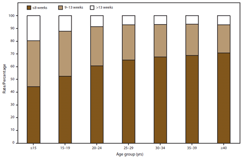 This figure is a bar graph that displays data for 40 reporting areas (excludes California, Connecticut, District of Columbia, Florida, Illinois, Louisiana, Maryland, Massachusetts, Nebraska, New Hampshire, Rhode Island, and Wisconsin) showing the percentage of women who obtained abortions at ≤8 weeks' gestation, 9-13 weeks' gestation, or >13 weeks' gestation. Whereas 44.4% of adolescents aged <15 years and 52.5% adolescents aged 15-19 years obtained an abortion by ≤8 weeks' gestation, 60.7%-70.9% of adult women aged ≥20 years obtained an abortion by this point in gestation . Conversely, 19.6% of adolescents aged <15 years and 12.1% of adolescents aged 15-19 years obtained an abortion after 13 weeks' gestation, whereas this percentage ranged from 6.7%-8.6% for adult women.