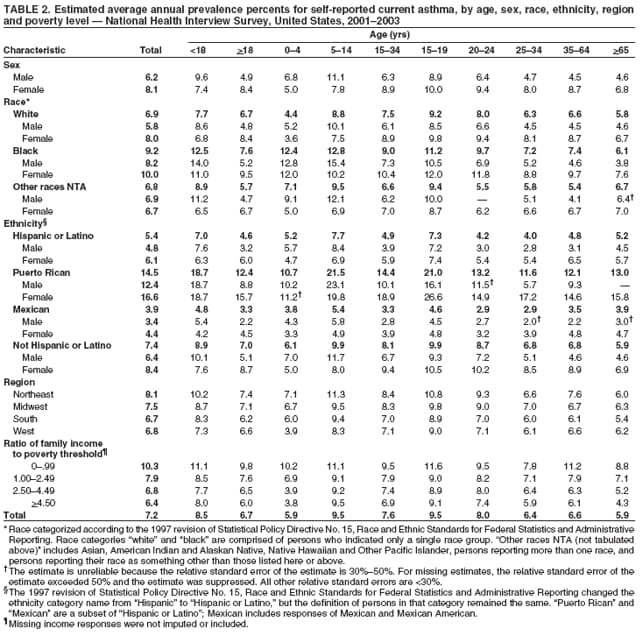 Table 2