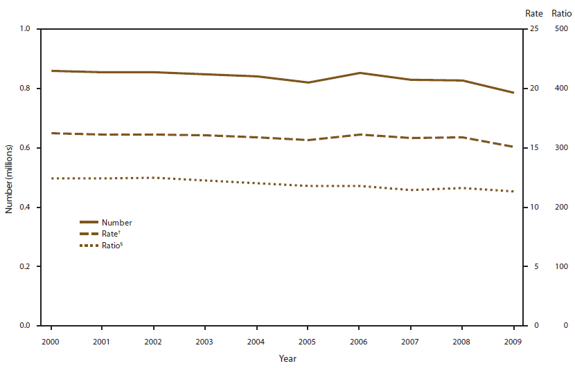 This figure is a line graph that displays the data from 45 reporting areas (excluding Alaska, California, Delaware, Louisiana, Maryland, New Hampshire, and West Virginia) for 2000-2009 showing the number of abortions, the abortion rate (i.e., the number of abortions per 1,000 women aged 15-44 years), and the abortion ratio (i.e., the number of abortions per 1,000 live births) per year. From 2000 to 2009, the total number of reported abortions decreased 6% (from 826,123), the abortion rate decreased 7% (from 16.2 abortions per 1,000 women aged 15-44 years), and the abortion ratio decreased 8% (from 248 abortions per 1,000 live births).