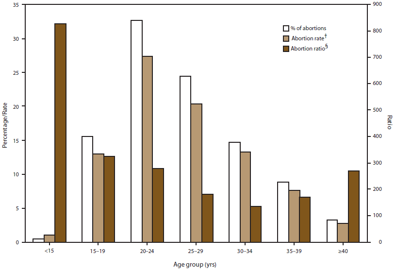 This figure is a bar graph that displays data from 45 reporting areas (excluding California, Delaware, Florida, Maryland, New Hampshire, Vermont, and Wyoming) for 2009 showing the abortion rate (i.e., the number of abortions per 1,000 women aged 15-44 years, the abortion ratio (i.e., the number of abortions per 1,000 live births), and the percentage of total abortions by the age group of women who obtained a legal abortion in the United States in 2009. Women aged 20-29 years accounted for the majority (57.1%) of abortions and had the highest abortion rates (27.4 and 20.4 abortions per 1,000 women aged 20-24 and 25-29 years, respectively). Women in the youngest and oldest age groups (aged <15 or ≥40 years) accounted for the smallest percentage of abortions (0.5% and 3.3%, respectively) and had the lowest abortion rates (1.1 and 2.7 abortions per 1,000 women aged <15 and ≥40 years, respectively).