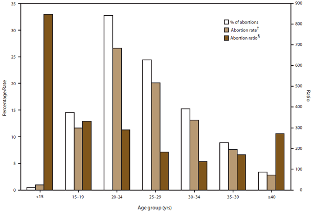 The figure is a bar chart that presents the percentage distribution of abortions, the abortion rate, and abortion ratio by the age group of women who obtained a legal abortion in 2010 in 46 reporting areas of the United States excluding California, Florida, Maryland, New Hampshire, Vermont, and Wyoming