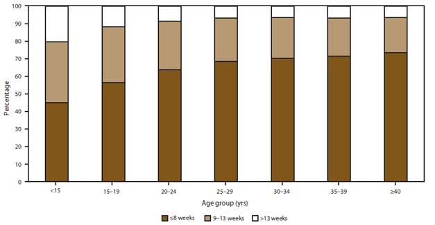 The figure is a bar chart that presents the percentage distribution of gestational ages by the age group of women at the time of obtaining an abortion in 2010 in 36 reporting areas in the United States excluding California, Connecticut, Delaware, Florida, Illinois, Kentucky, Maryland, Massachusetts, Mississippi, Nebraska, New Hampshire, New York State, Pennsylvania, Vermont, Wisconsin, and Wyoming.