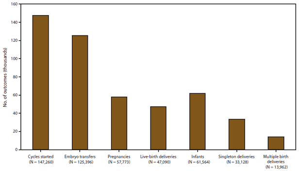 The figure shows the number of cycles started (147,260), embryo transfers (125,396), pregnancies (57,773), live-birth deliveries (47,090), infants (61,564), singletons (33,128) and multiples (13,962) resulting from use of assisted reproductive technology in the United States in 2010.