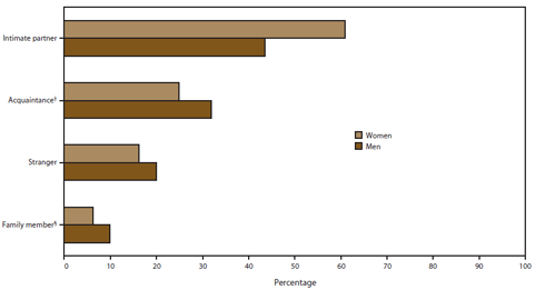 The figure shows lifetime reports of stalking among female and male victims by type of perpetrator, using data from the National Intimate Partner and Sexual Violence Survey conducted in the United States in 2011. Four types of perpetrators are shown in order of prevalence: intimate partner, acquaintance (which includes friends, neighbors, family friends, first date, someone briefly known, and persons not known well), stranger, and family member (which includes immediate and extended family members).