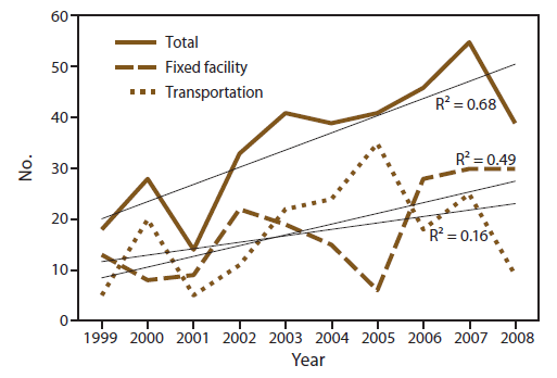 The figure is a line graph showing number of and trends in deaths from chemical incidents, by incident type, reported in the nine states (Iowa, Minnesota, New York, North Carolina, Oregon, Texas, Washington, and Wisconsin) that participated in the Hazardous Substances Emergency Events Surveillance system during 1999-2008. A total of 354 deaths occurred during 1999-2008; 180 deaths were in fixed facilities and 174 were transportation related. The average number of deaths per year was 35. A spike in transportation-related deaths occurred in 2006. The trend for deaths increased (R2 = 0.7), which was driven by incidents in fixed facilities (R2 = 0.5).