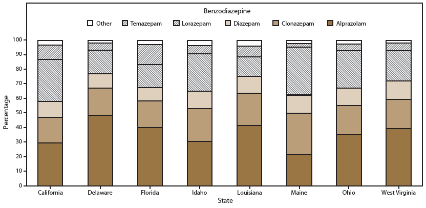 The figure shows the distribution of benzodiazepine prescriptions for eight states (California, Delaware, Florida, Idaho, Louisiana, Maine, Ohio, and West Virginia) that provided data to the Prescription Behavior Surveillance System for 2013. Percentages are shown by type of benzodiazepine drug.