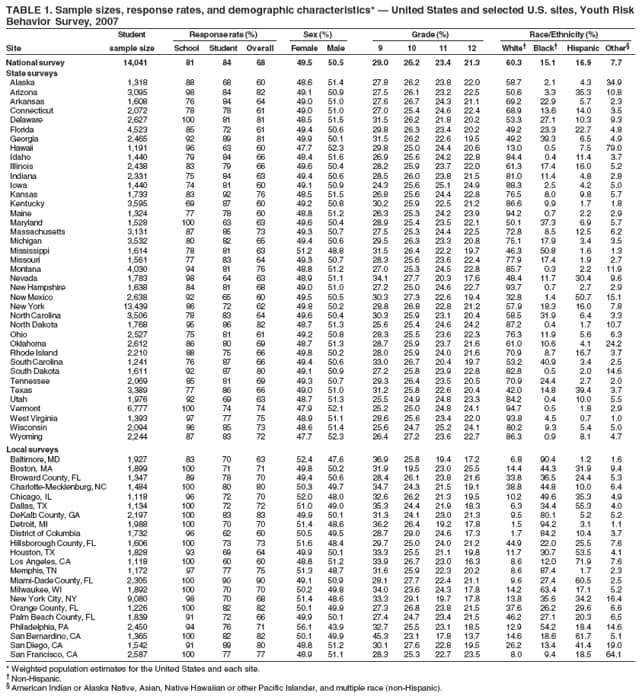 TABLE 1. Sample sizes, response rates, and demographic characteristics*  United States and selected U.S. sites, Youth Risk
Behavior Survey, 2007
Student Response rate (%) Sex (%) Grade (%) Race/Ethnicity (%)
Site sample size School Student Overall Female Male 9 10 11 12 White Black Hispanic Other
National survey 14,041 81 84 68 49.5 50.5 29.0 26.2 23.4 21.3 60.3 15.1 16.9 7.7
State surveys
Alaska 1,318 88 68 60 48.6 51.4 27.8 26.2 23.8 22.0 58.7 2.1 4.3 34.9
Arizona 3,095 98 84 82 49.1 50.9 27.5 26.1 23.2 22.5 50.6 3.3 35.3 10.8
Arkansas 1,608 76 84 64 49.0 51.0 27.6 26.7 24.3 21.1 69.2 22.9 5.7 2.3
Connecticut 2,072 78 78 61 49.0 51.0 27.0 25.4 24.6 22.4 68.9 13.6 14.0 3.5
Delaware 2,627 100 81 81 48.5 51.5 31.5 26.2 21.8 20.2 53.3 27.1 10.3 9.3
Florida 4,523 85 72 61 49.4 50.6 29.8 26.3 23.4 20.2 49.2 23.3 22.7 4.8
Georgia 2,465 92 89 81 49.9 50.1 31.5 26.2 22.6 19.5 49.2 39.3 6.5 4.9
Hawaii 1,191 96 63 60 47.7 52.3 29.8 25.0 24.4 20.6 13.0 0.5 7.5 79.0
Idaho 1,440 79 84 66 48.4 51.6 26.9 25.6 24.2 22.8 84.4 0.4 11.4 3.7
Illinois 2,438 83 79 66 49.6 50.4 28.2 25.9 23.7 22.0 61.3 17.4 16.0 5.2
Indiana 2,331 75 84 63 49.4 50.6 28.5 26.0 23.8 21.5 81.0 11.4 4.8 2.8
Iowa 1,440 74 81 60 49.1 50.9 24.3 25.6 25.1 24.9 88.3 2.5 4.2 5.0
Kansas 1,733 83 92 76 48.5 51.5 26.8 25.6 24.4 22.8 76.5 8.0 9.8 5.7
Kentucky 3,595 69 87 60 49.2 50.8 30.2 25.9 22.5 21.2 86.6 9.9 1.7 1.8
Maine 1,324 77 78 60 48.8 51.2 26.3 25.3 24.2 23.9 94.2 0.7 2.2 2.9
Maryland 1,528 100 63 63 49.6 50.4 28.9 25.4 23.5 22.1 50.1 37.3 6.9 5.7
Massachusetts 3,131 87 85 73 49.3 50.7 27.5 25.3 24.4 22.5 72.8 8.5 12.5 6.2
Michigan 3,532 80 82 65 49.4 50.6 29.5 26.3 23.3 20.8 75.1 17.9 3.4 3.5
Mississippi 1,614 78 81 63 51.2 48.8 31.5 26.4 22.2 19.7 46.3 50.8 1.6 1.3
Missouri 1,561 77 83 64 49.3 50.7 28.3 25.6 23.6 22.4 77.9 17.4 1.9 2.7
Montana 4,030 94 81 76 48.8 51.2 27.0 25.3 24.5 22.8 85.7 0.3 2.2 11.9
Nevada 1,783 98 64 63 48.9 51.1 34.1 27.7 20.3 17.6 48.4 11.7 30.4 9.6
New Hampshire 1,638 84 81 68 49.0 51.0 27.2 25.0 24.6 22.7 93.7 0.7 2.7 2.9
New Mexico 2,638 92 65 60 49.5 50.5 30.3 27.3 22.6 19.4 32.8 1.4 50.7 15.1
New York 13,439 86 72 62 49.8 50.2 28.8 26.8 22.8 21.2 57.9 18.3 16.0 7.8
North Carolina 3,506 78 83 64 49.6 50.4 30.3 25.9 23.1 20.4 58.5 31.9 6.4 3.3
North Dakota 1,768 95 86 82 48.7 51.3 25.6 25.4 24.6 24.2 87.2 0.4 1.7 10.7
Ohio 2,527 75 81 61 49.2 50.8 28.3 25.5 23.6 22.3 76.3 11.9 5.6 6.3
Oklahoma 2,612 86 80 69 48.7 51.3 28.7 25.9 23.7 21.6 61.0 10.6 4.1 24.2
Rhode Island 2,210 88 75 66 49.8 50.2 28.0 25.9 24.0 21.6 70.9 8.7 16.7 3.7
South Carolina 1,241 76 87 66 49.4 50.6 33.0 26.7 20.4 19.7 53.2 40.9 3.4 2.5
South Dakota 1,611 92 87 80 49.1 50.9 27.2 25.8 23.9 22.8 82.8 0.5 2.0 14.6
Tennessee 2,069 85 81 69 49.3 50.7 29.3 26.4 23.5 20.5 70.9 24.4 2.7 2.0
Texas 3,389 77 86 66 49.0 51.0 31.2 25.8 22.6 20.4 42.0 14.8 39.4 3.7
Utah 1,976 92 69 63 48.7 51.3 25.5 24.9 24.8 23.3 84.2 0.4 10.0 5.5
Vermont 6,777 100 74 74 47.9 52.1 25.2 25.0 24.8 24.1 94.7 0.5 1.8 2.9
West Virginia 1,393 97 77 75 48.9 51.1 28.6 25.6 23.4 22.0 93.8 4.5 0.7 1.0
Wisconsin 2,094 86 85 73 48.6 51.4 25.6 24.7 25.2 24.1 80.2 9.3 5.4 5.0
Wyoming 2,244 87 83 72 47.7 52.3 26.4 27.2 23.6 22.7 86.3 0.9 8.1 4.7
Local surveys
Baltimore, MD 1,927 83 70 63 52.4 47.6 36.9 25.8 19.4 17.2 6.8 90.4 1.2 1.6
Boston, MA 1,899 100 71 71 49.8 50.2 31.9 19.5 23.0 25.5 14.4 44.3 31.9 9.4
Broward County, FL 1,347 89 78 70 49.4 50.6 28.4 26.1 23.8 21.6 33.8 36.5 24.4 5.3
Charlotte-Mecklenburg, NC 1,484 100 80 80 50.3 49.7 34.7 24.3 21.5 19.1 38.8 44.8 10.0 6.4
Chicago, IL 1,118 96 72 70 52.0 48.0 32.6 26.2 21.3 19.5 10.2 49.6 35.3 4.9
Dallas, TX 1,134 100 72 72 51.0 49.0 35.3 24.4 21.9 18.3 6.3 34.4 55.3 4.0
DeKalb County, GA 2,197 100 83 83 49.9 50.1 31.3 24.1 23.0 21.3 9.5 80.1 5.2 5.2
Detroit, MI 1,988 100 70 70 51.4 48.6 36.2 26.4 19.2 17.8 1.5 94.2 3.1 1.1
District of Columbia 1,732 96 62 60 50.5 49.5 28.7 29.0 24.6 17.3 1.7 84.2 10.4 3.7
Hillsborough County, FL 1,606 100 73 73 51.6 48.4 29.7 25.0 24.0 21.2 44.9 22.0 25.5 7.6
Houston, TX 1,828 93 69 64 49.9 50.1 33.3 25.5 21.1 19.8 11.7 30.7 53.5 4.1
Los Angeles, CA 1,118 100 60 60 48.8 51.2 33.9 26.7 23.0 16.3 8.6 12.0 71.9 7.6
Memphis, TN 1,172 97 77 75 51.3 48.7 31.6 25.9 22.3 20.2 8.6 87.4 1.7 2.3
Miami-Dade County, FL 2,305 100 90 90 49.1 50.9 28.1 27.7 22.4 21.1 9.6 27.4 60.5 2.5
Milwaukee, WI 1,892 100 70 70 50.2 49.8 34.0 23.6 24.3 17.8 14.2 63.4 17.1 5.2
New York City, NY 9,080 98 70 68 51.4 48.6 33.3 29.1 19.7 17.8 13.8 35.6 34.2 16.4
Orange County, FL 1,226 100 82 82 50.1 49.9 27.3 26.8 23.8 21.5 37.6 26.2 29.6 6.6
Palm Beach County, FL 1,839 91 72 66 49.9 50.1 27.4 24.7 23.4 21.5 46.2 27.1 20.3 6.5
Philadelphia, PA 2,450 94 76 71 56.1 43.9 32.7 25.5 23.1 18.5 12.9 54.2 18.4 14.6
San Bernardino, CA 1,365 100 82 82 50.1 49.9 45.3 23.1 17.8 13.7 14.6 18.6 61.7 5.1
San Diego, CA 1,542 91 89 80 48.8 51.2 30.1 27.6 22.8 19.5 26.2 13.4 41.4 19.0
San Francisco, CA 2,587 100 77 77 48.9 51.1 28.3 25.3 22.7 23.5 8.0 9.4 18.5 64.1
* Weighted population estimates for the United States and each site.
 Non-Hispanic.
 American Indian or Alaska Native, Asian, Native Hawaiian or other Pacific Islander, and multiple race (non-Hispanic).