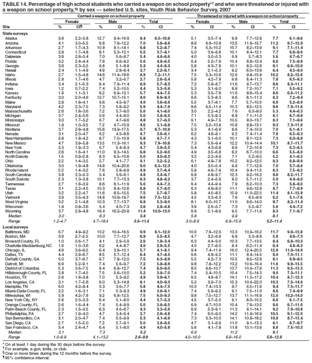 TABLE 14. Percentage of high school students who carried a weapon on school property* and who were threatened or injured with
a weapon on school property, by sex  selected U.S. sites, Youth Risk Behavior Survey, 2007
Carried a weapon on school property Threatened or injured with a weapon on school property
Female Male Total Female Male Total
Site % CI % CI % CI % CI % CI % CI
State surveys
Alaska 3.6 2.25.8 12.7 9.416.9 8.4 6.510.8 5.1 3.57.4 9.9 7.712.6 7.7 6.19.6
Arizona 4.1 3.05.5 9.8 7.812.2 7.0 5.68.6 8.6 6.910.8 13.5 11.615.7 11.2 9.712.9
Arkansas 2.7 1.74.3 10.8 8.114.1 6.8 5.28.7 7.4 5.310.2 10.7 8.213.9 9.1 7.111.4
Connecticut 2.8 1.74.8 8.1 5.312.1 5.5 3.78.1 5.0 3.66.8 10.1 8.412.1 7.7 6.69.0
Delaware 3.9 2.85.4 7.0 5.68.7 5.4 4.46.6 4.0 3.05.3 6.9 5.78.3 5.6 4.76.7
Florida 3.2 2.44.4 7.8 6.69.2 5.6 4.86.5 6.4 5.27.9 10.4 8.812.4 8.6 7.59.9
Georgia 3.6 2.35.5 6.8 5.18.9 5.3 4.46.3 5.8 4.37.8 10.1 8.212.6 8.1 6.610.0
Hawaii 2.4 1.14.9 4.9 2.88.4 3.7 2.26.1 3.4 2.15.3 9.2 6.013.9 6.4 4.59.0
Idaho 2.7 1.54.8 14.6 11.418.6 8.9 7.211.1 7.5 5.310.6 12.6 9.815.9 10.2 8.212.6
Illinois 2.8 1.74.6 4.7 3.26.7 3.7 2.65.4 5.8 4.27.9 9.8 8.411.3 7.8 6.59.3
Indiana 3.4 2.15.3 9.4 7.811.4 6.9 5.78.3 7.2 5.88.7 11.6 9.713.7 9.6 8.311.1
Iowa 1.2 0.72.2 7.4 5.210.5 4.4 3.35.9 5.3 3.19.0 8.8 7.210.7 7.1 5.59.2
Kansas 1.9 1.13.1 9.2 6.912.1 5.7 4.47.5 5.3 3.57.8 11.6 8.615.4 8.6 6.611.2
Kentucky 3.0 2.04.6 12.7 10.715.1 8.0 6.99.3 6.6 5.38.3 9.6 8.111.3 8.3 7.29.4
Maine 2.8 1.84.1 6.6 4.59.7 4.9 3.66.6 5.5 3.78.1 7.7 5.710.5 6.8 5.28.9
Maryland 4.2 2.37.5 7.3 5.89.2 5.9 4.47.9 8.6 6.511.4 10.3 8.512.5 9.6 7.911.6
Massachusetts 2.6 1.83.6 7.2 5.79.0 5.0 4.16.0 3.0 2.24.2 7.6 6.39.0 5.3 4.46.3
Michigan 3.7 2.45.6 5.9 4.48.0 5.0 3.86.5 7.1 5.39.3 8.8 7.111.0 8.1 6.79.8
Mississippi 3.0 1.75.2 6.7 4.79.6 4.8 3.76.3 6.1 4.97.5 10.5 8.013.7 8.3 7.19.6
Missouri 1.8 1.03.5 7.2 4.710.9 4.6 3.16.8 7.5 5.210.8 10.8 8.813.1 9.3 7.311.8
Montana 3.7 2.84.8 15.6 13.917.5 9.7 8.710.9 5.3 4.16.9 8.6 7.410.0 7.0 6.18.1
Nevada 3.1 2.04.7 6.2 4.58.6 4.7 3.66.1 6.2 4.88.1 9.2 7.411.4 7.8 6.59.3
New Hampshire 2.8 1.84.2 8.7 7.010.9 5.8 4.77.1 4.3 3.16.0 10.1 8.112.5 7.3 6.08.8
New Mexico 4.7 3.95.8 13.5 11.316.1 9.3 7.910.8 7.3 5.69.4 12.2 10.414.4 10.1 8.711.7
New York 2.5 1.93.3 6.7 5.48.3 4.7 3.95.5 5.4 4.36.8 8.9 7.210.8 7.3 6.38.5
North Carolina 2.6 1.64.1 11.0 8.314.5 6.8 5.29.0 4.9 3.56.8 8.2 6.710.0 6.6 5.58.0
North Dakota 1.5 0.92.8 8.3 6.510.6 5.0 4.06.3 3.2 2.24.6 7.1 5.29.5 5.2 4.16.5
Ohio 2.2 1.43.5 5.7 4.17.7 4.1 3.25.2 6.1 4.87.8 10.2 8.212.5 8.3 6.89.9
Oklahoma 3.0 1.84.8 14.8 10.420.6 9.0 6.512.3 4.0 3.05.4 9.9 7.712.6 7.0 5.78.6
Rhode Island 2.2 1.43.2 7.6 5.89.9 4.9 3.76.4 5.9 4.67.4 10.4 9.411.5 8.3 7.59.2
South Carolina 3.8 2.36.3 5.4 3.68.1 4.8 3.46.7 6.8 4.89.7 12.3 9.216.2 9.8 8.211.7
South Dakota 2.3 1.33.8 10.1 7.713.3 6.3 4.88.2 3.7 2.45.6 8.0 5.711.2 5.9 4.48.0
Tennessee 2.7 1.83.9 8.6 6.111.9 5.6 4.47.3 6.4 4.49.4 7.9 6.210.0 7.3 5.89.0
Texas 3.1 2.24.5 10.3 8.412.6 6.8 5.78.0 6.3 4.98.0 11.1 9.612.9 8.7 7.79.9
Utah 3.2 2.24.7 11.6 8.515.5 7.5 5.79.7 5.8 4.08.5 15.9 11.022.5 11.4 8.115.9
Vermont 3.9 3.54.3 14.8 10.919.7 9.6 7.512.2 4.5 3.36.3 7.6 6.58.9 6.2 5.17.6
West Virginia 3.2 2.14.8 10.3 7.713.7 6.9 5.39.0 8.1 6.010.7 11.0 8.614.0 9.7 8.211.4
Wisconsin 1.8 0.93.6 5.4 4.07.3 3.6 2.84.8 3.9 2.65.7 7.3 5.59.7 5.6 4.47.2
Wyoming 3.7 2.84.8 18.4 16.220.8 11.4 10.013.0 6.6 5.18.6 9.5 7.711.6 8.3 7.19.7
Median 3.0 8.3 5.6 5.8 9.9 8.1
Range 1.24.7 4.718.4 3.611.4 3.08.6 6.915.9 5.211.4
Local surveys
Baltimore, MD 6.7 4.99.2 13.2 10.416.5 9.9 8.112.0 10.0 7.912.6 13.3 10.916.2 11.7 9.913.8
Boston, MA 3.9 2.75.5 10.0 7.712.7 6.9 5.58.5 4.7 3.26.9 6.9 5.38.8 5.8 4.67.3
Broward County, FL 1.0 0.61.7 4.1 2.95.9 2.6 1.93.4 6.3 4.49.0 10.3 7.713.5 8.4 6.810.3
Charlotte-Mecklenburg, NC 1.9 1.03.6 6.2 4.48.7 4.0 2.95.5 4.0 2.76.0 8.4 6.211.4 6.4 4.88.3
Chicago, IL 4.9 3.66.5 6.4 3.910.1 5.7 4.18.1 9.4 7.411.9 16.0 12.420.5 12.8 11.014.9
Dallas, TX 4.4 2.96.7 8.5 5.712.4 6.4 4.78.5 6.6 4.89.2 11.1 8.414.5 8.9 7.011.1
DeKalb County, GA 5.0 3.76.7 9.7 7.812.0 7.5 6.38.9 5.5 4.27.3 10.5 8.512.9 8.1 6.99.5
Detroit, MI 6.9 5.29.1 7.4 5.69.7 7.2 5.88.9 9.8 7.812.2 13.2 10.616.4 11.6 9.913.5
District of Columbia 5.3 3.67.5 9.4 6.912.7 7.4 6.09.0 8.5 6.610.7 13.7 10.617.6 11.3 9.513.3
Hillsborough County, FL 2.8 1.74.5 7.5 5.610.0 5.2 3.87.0 7.4 5.410.0 10.4 7.514.3 9.0 7.311.1
Houston, TX 2.6 1.83.8 7.0 5.39.2 4.9 3.96.1 6.5 4.88.7 14.1 11.517.2 10.4 8.712.3
Los Angeles, CA 3.1 1.75.6 9.0 5.314.8 6.1 4.09.3 5.2 3.97.0 15.3 10.422.0 10.3 7.514.0
Memphis, TN 6.0 4.28.4 5.3 3.67.7 5.8 4.47.5 10.0 7.413.3 8.7 6.511.6 9.4 7.511.7
Miami-Dade County, FL 2.2 1.63.1 7.1 5.39.3 4.9 3.96.1 7.4 5.99.2 9.1 7.511.0 8.6 7.49.9
Milwaukee, WI 5.8 4.27.9 9.2 6.812.5 7.5 6.09.3 9.8 7.512.7 13.7 11.116.9 12.0 10.214.0
New York City, NY 2.6 2.03.3 6.4 5.18.0 4.4 3.75.3 4.5 3.75.5 9.1 8.010.2 6.8 6.17.5
Orange County, FL 2.6 1.64.4 7.4 5.49.9 5.0 3.86.5 6.9 4.710.0 10.4 7.913.5 8.6 6.711.0
Palm Beach County, FL 2.3 1.53.5 6.3 4.68.7 4.3 3.35.6 6.9 5.39.1 11.3 9.114.1 9.2 7.910.8
Philadelphia, PA 2.7 1.94.0 4.7 3.46.4 3.7 2.94.8 7.4 6.09.0 14.2 11.916.9 10.5 9.112.0
San Bernardino, CA 3.1 2.04.7 7.4 5.59.9 5.3 4.16.9 7.3 5.310.0 14.1 10.818.2 10.8 8.713.4
San Diego, CA 2.7 1.55.0 7.2 5.79.1 5.0 3.86.6 4.7 3.16.9 11.0 9.113.3 8.1 6.79.7
San Francisco, CA 3.4 2.44.7 6.4 5.18.0 4.9 4.05.9 5.6 4.17.8 11.8 10.113.6 8.8 7.510.3
Median 3.1 7.3 5.2 6.9 11.2 9.1
Range 1.06.9 4.113.2 2.69.9 4.010.0 6.916.0 5.812.8
* On at least 1 day during the 30 days before the survey.
 For example, a gun, knife, or club.
 One or more times during the 12 months before the survey.
 95% confidence interval.