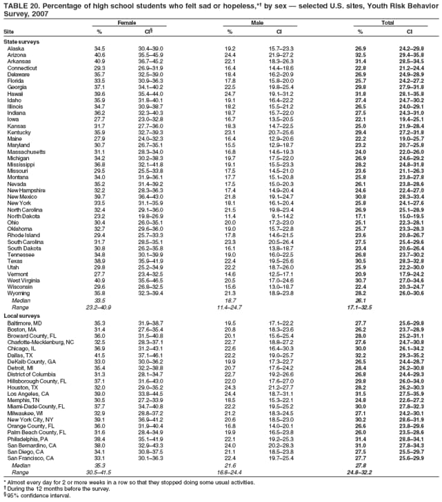 TABLE 20. Percentage of high school students who felt sad or hopeless,* by sex  selected U.S. sites, Youth Risk Behavior
Survey, 2007
Female Male Total
Site % CI % CI % CI
State surveys
Alaska 34.5 30.439.0 19.2 15.723.3 26.9 24.229.8
Arizona 40.6 35.545.9 24.4 21.927.2 32.5 29.435.8
Arkansas 40.9 36.745.2 22.1 18.326.3 31.4 28.534.5
Connecticut 29.3 26.931.9 16.4 14.418.6 22.8 21.224.4
Delaware 35.7 32.539.0 18.4 16.220.9 26.9 24.928.9
Florida 33.5 30.936.3 17.8 15.820.0 25.7 24.227.2
Georgia 37.1 34.140.2 22.5 19.825.4 29.8 27.931.8
Hawaii 39.6 35.444.0 24.7 19.131.2 31.8 28.135.8
Idaho 35.9 31.840.1 19.1 16.422.2 27.4 24.730.2
Illinois 34.7 30.938.7 18.2 15.521.2 26.5 24.029.1
Indiana 36.2 32.340.3 18.7 15.722.0 27.5 24.331.0
Iowa 27.7 23.032.8 16.7 13.520.5 22.1 19.425.1
Kansas 31.7 27.736.0 18.3 14.722.5 25.0 21.928.4
Kentucky 35.9 32.739.3 23.1 20.725.6 29.4 27.231.8
Maine 27.9 24.032.3 16.4 12.920.6 22.2 19.025.7
Maryland 30.7 26.735.1 15.5 12.918.7 23.2 20.725.8
Massachusetts 31.1 28.334.0 16.8 14.619.3 24.0 22.026.0
Michigan 34.2 30.238.3 19.7 17.522.0 26.9 24.629.2
Mississippi 36.8 32.141.8 19.1 15.523.3 28.2 24.831.8
Missouri 29.5 25.533.8 17.5 14.521.0 23.6 21.126.3
Montana 34.0 31.936.1 17.7 15.120.8 25.8 23.827.8
Nevada 35.2 31.439.2 17.5 15.020.3 26.1 23.828.6
New Hampshire 32.2 28.336.3 17.4 14.920.4 24.6 22.427.0
New Mexico 39.7 36.443.0 21.8 19.124.7 30.8 28.333.4
New York 33.5 31.135.9 18.1 16.120.4 25.8 24.127.6
North Carolina 32.4 29.136.0 21.5 19.823.4 26.9 25.128.9
North Dakota 23.2 19.826.9 11.4 9.114.2 17.1 15.019.5
Ohio 30.4 26.035.1 20.0 17.223.0 25.1 22.328.1
Oklahoma 32.7 29.636.0 19.0 15.722.8 25.7 23.328.3
Rhode Island 29.4 25.733.3 17.8 14.621.5 23.6 20.826.7
South Carolina 31.7 28.535.1 23.3 20.526.4 27.5 25.429.6
South Dakota 30.8 26.235.8 16.1 13.818.7 23.4 20.626.4
Tennessee 34.8 30.139.9 19.0 16.022.5 26.8 23.730.2
Texas 38.9 35.941.9 22.4 19.525.6 30.5 28.332.8
Utah 29.8 25.234.9 22.2 18.726.0 25.9 22.230.0
Vermont 27.7 23.432.5 14.6 12.517.1 20.9 17.924.2
West Virginia 40.9 35.646.5 20.5 17.024.6 30.7 27.034.6
Wisconsin 29.6 26.832.5 15.6 13.018.7 22.4 20.324.7
Wyoming 35.8 32.339.4 21.3 18.923.8 28.2 26.030.6
Median 33.5 18.7 26.1
Range 23.240.9 11.424.7 17.132.5
Local surveys
Baltimore, MD 35.3 31.938.7 19.5 17.122.2 27.7 25.629.8
Boston, MA 31.4 27.635.4 20.8 18.323.6 26.2 23.728.9
Broward County, FL 36.0 31.540.8 20.1 15.625.4 28.0 25.231.1
Charlotte-Mecklenburg, NC 32.5 28.337.1 22.7 18.827.2 27.6 24.730.8
Chicago, IL 36.9 31.243.1 22.6 16.430.3 30.0 26.134.2
Dallas, TX 41.5 37.146.1 22.2 19.025.7 32.2 29.335.2
DeKalb County, GA 33.0 30.036.2 19.9 17.322.7 26.5 24.428.7
Detroit, MI 35.4 32.238.8 20.7 17.624.2 28.4 26.230.8
District of Columbia 31.3 28.134.7 22.7 19.226.6 26.8 24.429.3
Hillsborough County, FL 37.1 31.643.0 22.0 17.627.0 29.8 26.034.0
Houston, TX 32.0 29.035.2 24.3 21.227.7 28.2 26.230.3
Los Angeles, CA 39.0 33.844.5 24.4 18.731.1 31.5 27.535.9
Memphis, TN 30.5 27.233.9 18.5 15.322.1 24.8 22.627.2
Miami-Dade County, FL 37.7 34.740.8 22.2 19.525.2 30.0 27.832.3
Milwaukee, WI 32.9 28.837.2 21.2 18.324.5 27.1 24.230.1
New York City, NY 39.1 36.941.2 20.6 18.523.0 30.2 28.631.9
Orange County, FL 36.0 31.940.4 16.8 14.020.1 26.6 23.829.6
Palm Beach County, FL 31.6 28.434.9 19.9 16.523.8 26.0 23.528.6
Philadelphia, PA 38.4 35.141.9 22.1 19.225.3 31.4 28.834.1
San Bernardino, CA 38.0 32.943.3 24.0 20.228.3 31.0 27.834.3
San Diego, CA 34.1 30.837.5 21.1 18.523.8 27.5 25.529.7
San Francisco, CA 33.1 30.136.3 22.4 19.725.4 27.7 25.629.9
Median 35.3 21.6 27.8
Range 30.541.5 16.824.4 24.832.2
* Almost every day for 2 or more weeks in a row so that they stopped doing some usual activities.
 During the 12 months before the survey.
 95% confidence interval.