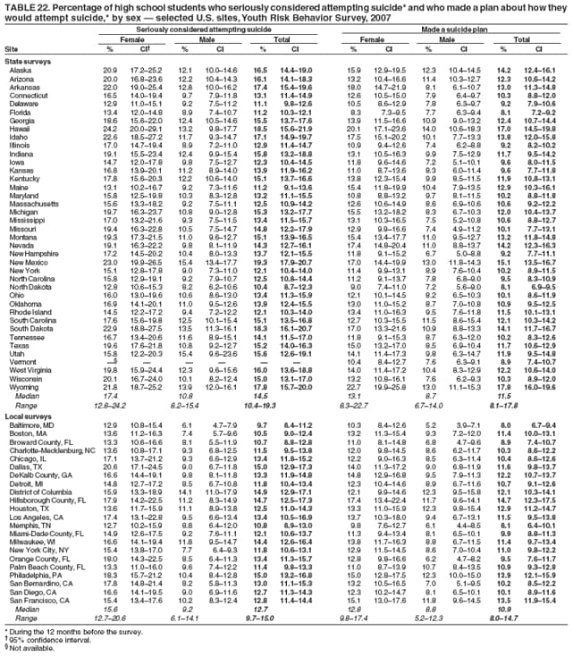 TABLE 22. Percentage of high school students who seriously considered attempting suicide* and who made a plan about how they
would attempt suicide,* by sex  selected U.S. sites, Youth Risk Behavior Survey, 2007
Seriously considered attempting suicide Made a suicide plan
Female Male Total Female Male Total
Site % CI % CI % CI % CI % CI % CI
State surveys
Alaska 20.9 17.225.2 12.1 10.014.6 16.5 14.419.0 15.9 12.919.5 12.3 10.414.5 14.2 12.416.1
Arizona 20.0 16.823.6 12.2 10.414.3 16.1 14.118.3 13.2 10.416.6 11.4 10.312.7 12.3 10.614.2
Arkansas 22.0 19.025.4 12.8 10.016.2 17.4 15.419.6 18.0 14.721.9 8.1 6.110.7 13.0 11.314.8
Connecticut 16.5 14.019.4 9.7 7.911.8 13.1 11.414.9 12.6 10.515.0 7.9 6.49.7 10.3 8.812.0
Delaware 12.9 11.015.1 9.2 7.511.2 11.1 9.812.6 10.5 8.612.9 7.8 6.39.7 9.2 7.910.6
Florida 13.4 12.014.8 8.9 7.410.7 11.2 10.312.1 8.3 7.39.5 7.7 6.39.4 8.1 7.29.2
Georgia 18.6 15.622.0 12.4 10.514.6 15.5 13.717.6 13.9 11.516.6 10.9 9.013.2 12.4 10.714.4
Hawaii 24.2 20.029.1 13.2 9.817.7 18.5 15.621.9 20.1 17.123.6 14.0 10.618.3 17.0 14.519.8
Idaho 22.6 18.527.2 11.7 9.314.7 17.1 14.919.7 17.5 15.120.2 10.1 7.713.3 13.8 12.015.8
Illinois 17.0 14.719.4 8.9 7.211.0 12.9 11.414.7 10.9 9.412.6 7.4 6.28.8 9.2 8.210.2
Indiana 19.1 15.523.4 12.4 9.915.4 15.8 13.218.8 13.1 10.516.3 9.9 7.512.9 11.7 9.514.2
Iowa 14.7 12.017.8 9.8 7.512.7 12.3 10.414.5 11.8 9.614.6 7.2 5.110.1 9.6 8.011.5
Kansas 16.8 13.920.1 11.2 8.914.0 13.9 11.916.2 11.0 8.713.6 8.3 6.011.4 9.6 7.711.8
Kentucky 17.8 15.620.3 12.2 10.614.0 15.1 13.716.6 13.8 12.315.4 9.9 8.511.5 11.9 10.813.1
Maine 13.1 10.216.7 9.2 7.311.6 11.2 9.113.6 15.4 11.819.9 10.4 7.913.5 12.9 10.316.1
Maryland 15.8 12.519.8 10.3 8.312.8 13.2 11.115.5 10.8 8.813.2 9.7 8.111.5 10.2 8.811.8
Massachusetts 15.6 13.318.2 9.2 7.511.1 12.5 10.914.2 12.6 10.614.9 8.6 6.910.6 10.6 9.212.2
Michigan 19.7 16.323.7 10.8 9.012.8 15.3 13.217.7 15.5 13.218.2 8.3 6.710.3 12.0 10.413.7
Mississippi 17.0 13.221.6 9.3 7.511.5 13.4 11.515.7 13.1 10.316.5 7.5 5.210.8 10.6 8.812.7
Missouri 19.4 16.322.8 10.5 7.514.7 14.8 12.217.9 12.9 9.916.6 7.4 4.911.2 10.1 7.713.1
Montana 19.3 17.321.5 11.0 9.612.7 15.1 13.916.5 15.4 13.417.7 11.0 9.512.7 13.2 11.814.8
Nevada 19.1 16.322.2 9.8 8.111.9 14.3 12.716.1 17.4 14.820.4 11.0 8.813.7 14.2 12.316.3
New Hampshire 17.2 14.520.2 10.4 8.013.3 13.7 12.115.5 11.8 9.115.2 6.7 5.08.8 9.2 7.711.1
New Mexico 23.0 19.926.5 15.4 13.417.7 19.3 17.920.7 17.0 14.419.9 13.0 11.814.3 15.1 13.516.7
New York 15.1 12.817.8 9.0 7.311.0 12.1 10.414.0 11.4 9.913.1 8.9 7.610.4 10.2 8.911.5
North Carolina 15.8 12.919.1 9.2 7.910.7 12.5 10.814.4 11.2 9.113.7 7.8 6.89.0 9.5 8.310.9
North Dakota 12.8 10.615.3 8.2 6.210.6 10.4 8.712.3 9.0 7.411.0 7.2 5.69.0 8.1 6.99.5
Ohio 16.0 13.019.6 10.6 8.613.0 13.4 11.315.9 12.1 10.114.5 8.2 6.510.3 10.1 8.611.9
Oklahoma 16.9 14.120.1 11.0 9.512.6 13.9 12.415.5 13.0 11.015.2 8.7 7.010.8 10.9 9.512.5
Rhode Island 14.5 12.217.2 9.4 7.212.2 12.1 10.314.0 13.4 11.016.3 9.5 7.611.8 11.5 10.113.1
South Carolina 17.6 15.619.8 12.5 10.115.4 15.1 13.516.8 12.7 10.315.5 11.5 8.615.4 12.1 10.314.2
South Dakota 22.9 18.827.5 13.5 11.316.1 18.3 16.120.7 17.0 13.321.6 10.9 8.813.3 14.1 11.716.7
Tennessee 16.7 13.420.6 11.6 8.915.1 14.1 11.517.0 11.8 9.115.3 8.7 6.312.0 10.2 8.312.6
Texas 19.6 17.621.8 10.8 9.212.7 15.2 14.016.3 15.0 13.217.0 8.5 6.910.4 11.7 10.612.9
Utah 15.8 12.220.3 15.4 9.623.6 15.6 12.619.1 14.1 11.417.3 9.8 6.314.7 11.9 9.514.8
Vermont       10.4 8.412.7 7.6 6.39.1 8.9 7.410.7
West Virginia 19.8 15.924.4 12.3 9.615.6 16.0 13.618.8 14.0 11.417.2 10.4 8.312.9 12.2 10.614.0
Wisconsin 20.1 16.724.0 10.1 8.212.4 15.0 13.117.0 13.2 10.816.1 7.6 6.29.3 10.3 8.912.0
Wyoming 21.8 18.725.2 13.9 12.016.1 17.8 15.720.0 22.7 19.925.8 13.0 11.115.3 17.8 16.019.6
Median 17.4 10.8 14.5 13.1 8.7 11.5
Range 12.824.2 8.215.4 10.419.3 8.322.7 6.714.0 8.117.8
Local surveys
Baltimore, MD 12.9 10.815.4 6.1 4.77.9 9.7 8.411.2 10.3 8.412.6 5.2 3.97.1 8.0 6.79.4
Boston, MA 13.6 11.216.3 7.4 5.79.6 10.5 9.012.4 13.2 11.315.4 9.3 7.212.0 11.4 10.013.1
Broward County, FL 13.3 10.616.6 8.1 5.511.9 10.7 8.812.8 11.0 8.114.8 6.8 4.79.6 8.9 7.410.7
Charlotte-Mecklenburg, NC 13.6 10.817.1 9.3 6.812.5 11.5 9.513.8 12.0 9.814.5 8.6 6.211.7 10.3 8.612.2
Chicago, IL 17.1 13.721.2 9.3 6.612.9 13.4 11.815.2 12.2 9.016.3 8.5 6.311.4 10.4 8.612.6
Dallas, TX 20.6 17.124.5 9.0 6.711.8 15.0 12.917.3 14.0 11.317.2 9.0 6.811.9 11.6 9.813.7
DeKalb County, GA 16.6 14.419.1 9.8 8.111.8 13.3 11.914.8 14.8 12.916.8 9.5 7.911.3 12.2 10.713.7
Detroit, MI 14.8 12.717.2 8.5 6.710.8 11.8 10.413.4 12.3 10.414.6 8.9 6.711.6 10.7 9.112.6
District of Columbia 15.9 13.318.9 14.1 11.017.9 14.9 12.917.1 12.1 9.914.6 12.3 9.515.8 12.1 10.314.1
Hillsborough County, FL 17.9 14.222.5 11.2 8.314.9 14.7 12.517.3 17.4 13.422.4 11.7 9.614.1 14.7 12.317.5
Houston, TX 13.6 11.715.9 11.1 8.913.8 12.5 11.014.3 13.3 11.015.9 12.3 9.815.4 12.9 11.214.7
Los Angeles, CA 17.4 13.122.8 9.5 6.613.4 13.4 10.516.9 13.7 10.318.0 9.4 6.713.1 11.5 9.513.8
Memphis, TN 12.7 10.215.9 8.8 6.412.0 10.8 8.913.0 9.8 7.612.7 6.1 4.48.5 8.1 6.410.1
Miami-Dade County, FL 14.9 12.617.5 9.2 7.611.1 12.1 10.613.7 11.3 9.413.4 8.1 6.510.1 9.9 8.811.3
Milwaukee, WI 16.6 14.119.4 11.8 9.514.7 14.4 12.616.4 13.8 11.716.3 8.8 6.711.5 11.4 9.713.4
New York City, NY 15.4 13.817.0 7.7 6.49.3 11.8 10.613.1 12.9 11.514.5 8.6 7.010.4 11.0 9.812.2
Orange County, FL 18.0 14.322.5 8.5 6.411.3 13.4 11.315.7 12.8 9.816.6 6.2 4.78.2 9.5 7.611.7
Palm Beach County, FL 13.3 11.016.0 9.6 7.412.2 11.4 9.813.3 11.0 8.713.9 10.7 8.413.5 10.9 9.312.8
Philadelphia, PA 18.3 15.721.2 10.4 8.412.8 15.0 13.216.8 15.0 12.817.5 12.3 10.015.0 13.9 12.115.9
San Bernardino, CA 17.8 14.821.4 8.2 5.811.3 13.0 11.115.3 13.2 10.516.5 7.0 5.19.5 10.2 8.512.2
San Diego, CA 16.6 14.119.5 9.0 6.911.6 12.7 11.314.3 12.3 10.214.7 8.1 6.510.1 10.1 8.911.6
San Francisco, CA 15.4 13.417.6 10.2 8.312.4 12.8 11.414.4 15.1 13.017.6 11.8 9.614.5 13.5 11.915.4
Median 15.6 9.2 12.7 12.8 8.8 10.9
Range 12.720.6 6.114.1 9.715.0 9.817.4 5.212.3 8.014.7
* During the 12 months before the survey.
 95% confidence interval.
 Not available.