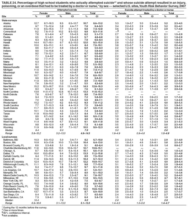 TABLE 24. Percentage of high school students who actually attempted suicide* and whose suicide attempt resulted in an injury,
poisoning, or an overdose that had to be treated by a doctor or nurse,* by sex  selected U.S. sites, Youth Risk Behavior Survey, 2007
Attempted suicide Suicide attempt treated by a doctor or nurse
Female Male Total Female Male Total
Site % CI % CI % CI % CI % CI % CI
State surveys
Alaska 12.7 8.718.3 8.3 6.510.7 10.7 8.613.2 3.3 1.95.7 3.0 2.04.4 3.2 2.34.5
Arizona 9.7 7.512.4 5.8 4.47.7 7.8 6.49.3 3.4 2.25.3 2.9 2.33.8 3.2 2.54.1
Arkansas 11.9 8.516.3 7.7 5.111.3 9.8 7.412.8 3.6 2.06.2 2.1 1.04.7 2.9 1.74.9
Connecticut 9.2 7.611.0 10.2 8.312.5 9.8 8.311.6      
Delaware 7.6 6.19.4 4.7 3.56.3 6.2 5.17.3 2.7 1.93.8 1.6 0.92.7 2.1 1.52.9
Florida 6.5 5.18.1 4.7 3.56.3 5.7 4.86.8 1.9 1.32.7 2.3 1.53.5 2.1 1.62.8
Georgia 8.3 6.610.4 7.2 5.69.3 7.9 6.69.4 2.3 1.73.2 2.6 1.83.7 2.5 1.93.1
Hawaii 14.4 10.719.1 9.7 6.215.0 12.0 9.515.0 2.8 1.55.0 3.1 1.27.6 3.0 1.65.5
Idaho 10.6 8.513.1 6.1 4.38.5 8.4 7.010.1 3.8 2.55.7 2.4 1.34.2 3.2 2.24.4
Illinois 8.6 6.211.7 4.8 3.66.4 6.8 5.58.3 2.2 1.23.9 1.7 1.12.6 2.0 1.42.7
Indiana 8.9 7.410.8 5.1 3.57.4 7.2 5.98.9 3.6 2.74.7 2.0 0.94.2 2.9 2.14.1
Iowa 9.2 7.012.1 4.2 2.57.1 6.7 5.08.9 2.1 1.23.7 1.3 0.63.0 1.7 1.12.7
Kansas 7.1 5.49.2 6.3 5.08.0 6.7 5.58.2 2.0 1.33.2 2.2 1.33.7 2.1 1.43.2
Kentucky 9.2 7.711.0 5.8 4.67.3 7.6 6.68.7 3.2 2.54.0 1.4 0.92.3 2.4 2.02.9
Maine 6.3 3.511.0 3.2 1.95.2 4.8 2.98.0 2.0 0.94.1 0.9 0.32.4 1.5 0.83.0
Maryland 8.1 5.412.1 6.5 4.98.6 7.5 5.510.2 2.3 1.14.8 2.1 1.23.5 2.3 1.53.5
Massachusetts 8.8 7.011.1 6.0 4.67.8 7.6 6.29.3 3.1 2.34.4 2.3 1.63.3 2.8 2.23.5
Michigan 11.6 9.414.3 6.5 4.78.9 9.1 7.411.2 3.2 2.14.7 1.9 1.22.9 2.6 1.93.5
Mississippi 9.0 6.312.7 6.0 4.08.7 7.9 6.49.7 2.7 1.84.2 2.2 1.14.6 2.6 1.73.9
Missouri 10.7 8.014.2 5.1 3.47.6 7.9 6.010.3 2.9 1.46.0 1.2 0.43.2 2.0 1.33.1
Montana 9.9 8.211.8 5.7 4.57.2 7.9 6.89.1 3.1 2.34.1 2.4 1.83.2 2.7 2.23.3
Nevada 11.9 9.614.7 5.9 4.18.5 8.9 7.310.9 4.3 2.96.5 2.2 1.14.3 3.3 2.34.6
New Hampshire 7.9 5.810.5 3.2 2.14.7 5.5 4.36.9 2.5 1.44.5 2.0 1.33.1 2.2 1.53.3
New Mexico 15.2 12.318.7 13.3 11.115.8 14.3 12.616.3 4.9 3.56.9 4.7 3.46.3 4.8 3.95.9
New York 8.0 6.59.7 6.9 4.89.7 7.6 6.19.4 2.7 2.03.7 2.5 1.73.8 2.7 2.03.6
North Carolina 13.8 11.017.2 12.8 10.715.3 13.3 11.615.3      
North Dakota 7.6 6.09.7 9.7 7.912.0 8.8 7.410.3      
Ohio 9.4 7.212.3 4.9 3.76.4 7.2 5.89.0 3.1 2.04.7 1.5 0.92.5 2.3 1.73.2
Oklahoma 7.0 5.68.7 4.6 3.46.2 5.9 4.97.1 2.5 1.63.8 1.6 0.92.7 2.1 1.42.9
Rhode Island 10.2 7.513.7 8.2 6.610.2 9.3 7.811.2 3.9 2.46.2 4.1 2.95.8 4.0 3.05.5
South Carolina 7.7 5.710.3 6.8 4.410.3 7.5 5.99.5 2.2 1.43.5 3.9 1.97.9 3.1 1.95.1
South Dakota 11.7 8.815.3 5.8 4.18.1 8.7 6.911.0 4.4 3.26.1 3.2 2.14.9 3.8 2.94.9
Tennessee 10.1 7.413.6 4.6 3.26.6 7.4 5.99.4 2.6 1.54.5 1.9 1.13.3 2.2 1.53.4
Texas 11.8 10.014.0 4.9 3.37.3 8.4 7.19.9 3.7 2.65.0 1.6 0.73.5 2.6 1.93.6
Utah 9.9 6.714.2 9.4 6.114.2 9.6 8.011.6 3.0 1.94.9 4.8 2.97.9 4.4 2.86.7
Vermont 5.8 4.27.8 3.8 2.65.3 4.8 3.56.5 1.9 1.32.7 1.1 0.71.9 1.5 1.12.1
West Virginia 11.4 8.614.8 6.7 3.911.2 9.1 6.911.8 3.8 2.55.7 3.0 1.36.9 3.4 2.15.3
Wisconsin 9.8 8.012.0 4.8 3.66.4 7.3 6.18.8 3.5 2.54.9 2.5 1.73.7 3.0 2.34.0
Wyoming 11.9 9.614.8 8.7 7.110.7 10.5 9.012.3 4.8 3.46.8 3.3 2.44.7 4.2 3.35.3
Median 9.4 6.0 7.9 3.0 2.2 2.6
Range 5.815.2 3.213.3 4.814.3 1.94.9 0.94.8 1.54.8
Local surveys
Baltimore, MD 10.3 8.013.2 5.0 3.47.1 8.2 6.710.0 3.4 2.35.1 1.8 1.03.1 2.9 2.14.0
Boston, MA 10.8 8.313.8 10.0 7.213.8 10.4 8.413.0 3.1 1.85.1 4.6 2.68.1 3.8 2.55.9
Broward County, FL 6.9 5.58.8 3.1 1.85.4 5.1 4.06.4 1.4 0.62.9 1.5 0.63.9 1.4 0.82.7
Charlotte-Mecklenburg, NC 11.6 9.214.5 13.3 10.616.7 12.7 10.615.1      
Chicago, IL 9.7 6.613.9 10.1 6.415.4 10.1 8.611.9 1.9 0.93.8 1.3 0.43.6 1.8 1.03.4
Dallas, TX 16.6 13.520.4 9.4 7.012.3 13.3 11.215.8 2.7 1.74.3 4.3 2.76.8 3.5 2.54.8
DeKalb County, GA 9.4 7.711.5 8.1 6.310.2 8.9 7.510.4 2.1 1.43.3 3.8 2.85.3 3.1 2.34.0
Detroit, MI 11.9 9.914.3 8.5 6.311.3 10.4 8.712.3 3.1 2.14.6 2.4 1.34.2 2.9 2.04.1
District of Columbia 12.4 10.015.4 10.7 7.814.7 12.2 10.014.7 4.0 2.75.8 4.1 2.46.8 4.0 2.95.4
Hillsborough County, FL 11.1 8.314.6 7.9 5.112.1 9.8 7.712.4 3.1 1.85.2 2.7 1.35.4 2.9 1.94.4
Houston, TX 9.4 7.411.7 9.8 7.512.7 9.7 8.111.6 2.6 1.64.4 5.2 3.57.5 3.8 2.75.5
Los Angeles, CA 10.7 6.417.4 5.5 2.810.5 8.1 5.013.1 2.3 0.86.5 2.4 1.05.6 2.3 1.14.6
Memphis, TN 9.6 6.913.1 5.7 3.98.4 8.0 6.110.3 2.9 1.65.1 1.4 0.63.6 2.2 1.43.6
Miami-Dade County, FL 10.3 8.412.5 7.3 5.59.7 9.1 7.810.7 3.4 2.25.0 2.7 1.64.5 3.2 2.44.5
Milwaukee, WI 11.4 8.814.5 11.7 8.715.5 11.8 9.514.5 3.6 2.45.4 5.6 3.88.3 4.7 3.76.1
New York City, NY 9.3 8.010.6 5.4 4.26.8 7.5 6.58.7 2.3 1.82.9 1.9 1.32.7 2.1 1.72.6
Orange County, FL 10.5 7.414.8 5.4 3.68.2 8.0 6.010.6 4.0 2.56.5 1.7 0.83.6 2.9 1.94.4
Palm Beach County, FL 7.9 5.910.6 6.4 4.69.0 7.3 5.79.2 2.3 1.43.9 3.2 2.05.2 2.8 1.94.2
Philadelphia, PA 12.6 10.415.2 11.9 9.115.4 12.5 10.614.6 3.6 2.55.1 4.9 3.27.4 4.2 3.35.3
San Bernardino, CA 13.7 10.717.4 3.3 2.05.3 8.7 6.910.9 3.9 2.55.9 1.0 0.42.4 2.5 1.73.7
San Diego, CA 9.4 7.511.8 5.9 4.38.2 7.7 6.59.0 2.4 1.44.0 2.9 1.84.8 2.7 2.03.5
San Francisco, CA 7.3 5.89.1 5.3 4.07.1 6.4 5.47.6 1.5 0.92.5 2.3 1.43.7 1.9 1.32.7
Median 10.4 7.6 9.0 2.9 2.7 2.9
Range 6.916.6 3.113.3 5.113.3 1.44.0 1.05.6 1.44.7
* During the 12 months before the survey.
 One or more times.
 95% confidence interval.
 Not available.