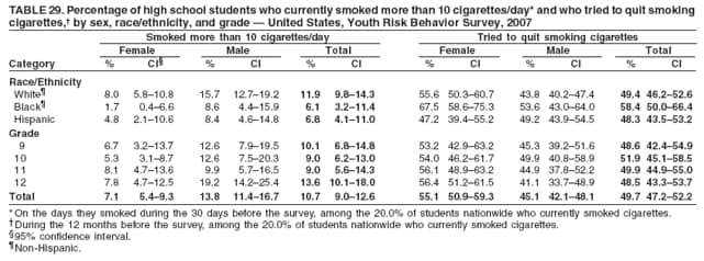 TABLE 29. Percentage of high school students who currently smoked more than 10 cigarettes/day* and who tried to quit smoking
cigarettes, by sex, race/ethnicity, and grade  United States, Youth Risk Behavior Survey, 2007
Smoked more than 10 cigarettes/day Tried to quit smoking cigarettes
Female Male Total Female Male Total
Category % CI % CI % CI % CI % CI % CI
Race/Ethnicity
White 8.0 5.810.8 15.7 12.719.2 11.9 9.814.3 55.6 50.360.7 43.8 40.247.4 49.4 46.252.6
Black 1.7 0.46.6 8.6 4.415.9 6.1 3.211.4 67.5 58.675.3 53.6 43.064.0 58.4 50.066.4
Hispanic 4.8 2.110.6 8.4 4.614.8 6.8 4.111.0 47.2 39.455.2 49.2 43.954.5 48.3 43.553.2
Grade
9 6.7 3.213.7 12.6 7.919.5 10.1 6.814.8 53.2 42.963.2 45.3 39.251.6 48.6 42.454.9
10 5.3 3.18.7 12.6 7.520.3 9.0 6.213.0 54.0 46.261.7 49.9 40.858.9 51.9 45.158.5
11 8.1 4.713.6 9.9 5.716.5 9.0 5.614.3 56.1 48.963.2 44.9 37.852.2 49.9 44.955.0
12 7.8 4.712.5 19.2 14.225.4 13.6 10.118.0 56.4 51.261.5 41.1 33.748.9 48.5 43.353.7
Total 7.1 5.49.3 13.8 11.416.7 10.7 9.012.6 55.1 50.959.3 45.1 42.148.1 49.7 47.252.2
* On the days they smoked during the 30 days before the survey, among the 20.0% of students nationwide who currently smoked cigarettes.
During the 12 months before the survey, among the 20.0% of students nationwide who currently smoked cigarettes.
95% confidence interval.
Non-Hispanic.