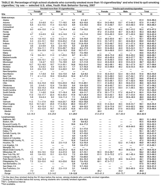 TABLE 30. Percentage of high school students who currently smoked more than 10 cigarettes/day* and who tried to quit smoking
cigarettes, by sex  selected U.S. sites, Youth Risk Behavior Survey, 2007
Smoked more than 10 cigarettes/day Tried to quit smoking cigarettes
Female Male Total Female Male Total
Site % CI % CI % CI % CI % CI % CI
State surveys
Alaska     4.1 2.18.1     61.3 52.569.4
Arizona 5.2 3.08.9 12.1 7.718.5 8.9 6.212.6 62.4 54.569.6 53.7 47.060.3 57.5 51.163.7
Arkansas 6.8 3.313.5 11.0 6.019.3 8.9 5.314.5 60.9 51.369.7 55.1 40.069.3 57.9 49.066.3
Connecticut            
Delaware 8.0 4.813.0 11.4 7.816.4 9.8 7.013.5 60.0 52.567.0 45.9 38.753.2 52.2 47.257.2
Florida       47.2 41.053.6 40.7 35.346.3 43.4 38.948.0
Georgia 4.7 2.29.9 9.8 6.314.9 7.4 5.011.0 59.6 53.665.3 56.8 47.165.9 58.0 52.463.4
Hawaii           58.1 42.372.4
Idaho 4.4 1.810.2 12.3 6.521.9 9.1 5.015.8 55.4 46.563.9 49.1 41.157.1 52.1 45.658.6
Illinois 6.4 4.010.1 18.2 12.925.2 11.8 8.316.6 61.5 55.767.0 58.1 49.965.9 60.0 54.065.7
Indiana 11.0 7.016.7 15.1 12.118.7 13.2 11.015.9 61.9 53.569.7 50.2 43.157.4 55.8 49.462.0
Iowa 3.6 2.06.6 6.6 2.814.6 5.0 2.59.6 53.7 44.063.2 60.9 51.469.7 57.0 50.563.2
Kansas 6.7 3.911.1 17.9 10.628.7 12.2 8.217.9 59.0 50.966.6 44.8 35.554.5 51.7 45.458.0
Kentucky 13.0 9.916.9 14.0 10.019.3 13.6 10.717.1 64.8 59.469.8 53.3 49.257.4 59.0 55.862.1
Maine     12.3 7.519.6     44.6 34.455.3
Maryland 7.8 3.616.1 11.0 5.720.0 9.7 6.115.1 63.8 49.875.8 49.8 36.463.2 56.8 44.868.1
Massachusetts       53.4 45.660.9 52.0 46.357.7 52.7 48.057.4
Michigan 8.8 5.813.1 8.2 5.112.9 8.7 6.511.6 60.9 51.869.3 54.8 48.161.4 57.6 52.562.5
Mississippi 4.3 1.89.7 12.0 7.618.6 8.3 5.711.9 54.4 45.862.8 42.8 33.552.8 49.7 44.255.1
Missouri 10.7 6.218.0 18.7 11.030.1 14.8 10.221.0 59.0 49.268.1 48.5 39.157.9 53.7 47.759.6
Montana 5.6 3.39.2 9.9 6.814.1 7.7 5.710.3 60.2 53.366.6 49.2 42.955.6 55.0 50.159.9
Nevada 6.4 2.913.3 12.2 6.422.0 9.1 5.714.3      
New Hampshire            
New Mexico 3.9 1.78.8 9.9 6.913.9 6.9 5.29.2 51.0 45.956.0 52.4 48.156.6 51.6 48.554.8
New York 7.1 4.111.8 18.4 12.825.8 12.4 8.717.3 60.4 52.368.0 54.0 43.764.1 57.3 51.563.0
North Carolina       56.7 50.263.0 52.3 40.763.7 54.6 47.661.4
North Dakota       58.3 50.066.1 55.0 47.162.6 56.6 51.661.5
Ohio 10.5 6.416.8 18.9 13.525.9 15.2 11.320.1 51.1 41.960.2 46.5 39.953.2 48.6 42.554.6
Oklahoma 3.5 2.06.1 12.4 7.918.9 8.4 5.912.0 53.4 45.960.7 50.1 44.355.9 51.7 47.156.2
Rhode Island 7.6 3.914.3 15.9 10.623.0 12.0 8.017.6 59.5 51.567.0 59.0 51.166.5 59.3 52.665.7
South Carolina 11.9 6.321.2   16.2 10.324.6 63.1 52.872.3   57.4 50.164.4
South Dakota 3.2 1.18.6 10.8 5.719.4 6.9 4.011.7 67.6 56.177.3 57.2 46.467.4 62.5 53.370.9
Tennessee 11.9 7.817.7 22.4 16.330.0 17.8 12.724.4 56.3 50.362.1 45.6 37.753.8 50.4 45.355.6
Texas 5.8 3.69.4 8.2 5.811.4 7.1 5.49.4 55.3 49.161.2 43.8 38.948.8 48.9 44.853.0
Utah     11.8 5.822.8     53.3 39.666.4
Vermont 11.5 7.117.9 18.9 14.923.7 15.9 13.318.8      
West Virginia 15.5 10.722.1 25.6 17.336.3 20.3 14.527.7 55.6 51.659.4 44.5 34.854.7 50.1 44.455.8
Wisconsin 7.4 4.013.4 11.1 7.815.5 9.3 6.812.5 63.7 55.970.8 53.7 44.662.5 58.6 52.564.4
Wyoming 7.7 4.512.9 18.7 14.124.3 13.4 10.117.5 59.7 52.966.2 51.6 44.059.2 55.7 51.060.4
Median 7.1 12.2 9.7 59.5 51.8 55.7
Range 3.215.5 6.625.6 4.120.3 47.267.6 40.760.9 43.462.5
Local surveys
Baltimore, MD     9.0 4.915.8     60.3 51.168.8
Boston, MA     1.9 0.66.2     55.5 45.664.9
Broward County, FL     10.6 6.417.2     42.5 33.252.5
Charlotte-Mecklenburg, NC         57.4 49.864.6 56.3 49.463.1
Chicago, IL     7.7 3.117.6     64.2 57.270.7
Dallas, TX     4.8 2.210.1     55.1 46.163.7
DeKalb County, GA     7.8 4.712.6     53.4 45.661.0
Detroit, MI     4.0 1.410.7     62.5 51.272.6
District of Columbia     6.9 3.513.4     49.3 40.058.6
Hillsborough County, FL     12.8 7.421.4     47.2 39.355.2
Houston, TX   5.5 2.511.8 5.8 3.210.4   52.2 41.762.4 56.8 49.164.3
Los Angeles, CA     5.8 1.817.2     51.7 41.362.1
Memphis, TN            
Miami-Dade County, FL   13.7 8.521.3 12.4 8.417.8   49.3 38.959.8 45.7 38.652.9
Milwaukee, WI 6.8 3.014.5 10.2 4.421.9 8.6 4.715.1 60.3 50.269.7   58.2 49.166.8
New York City, NY 4.5 1.810.5 10.1 6.515.3 7.2 4.810.6 61.3 51.670.2 57.5 49.165.4 59.5 52.366.3
Orange County, FL     12.7 7.620.5     48.9 38.459.5
Palm Beach County, FL 7.5 3.814.4   10.0 6.515.3 44.5 36.153.3 43.6 34.453.3 44.1 37.950.5
Philadelphia, PA 7.2 3.215.6 14.2 8.223.6 10.4 7.015.0 60.1 47.371.7   58.7 50.866.2
San Bernardino, CA     2.8 1.26.2     57.5 50.164.5
San Diego, CA     7.0 3.712.6     41.4 32.251.3
San Francisco, CA   5.2 2.211.9 3.1 1.46.5   70.7 58.080.9 61.9 52.570.6
Median 7.0 10.1 7.4 60.2 54.8 55.5
Range 4.57.5 5.214.2 1.912.8 44.561.3 43.670.7 41.464.2
* On the days they smoked during the 30 days before the survey, among students who currently smoked cigarettes.
 During the 12 months before the survey, among students who currently smoked cigarettes.
 95% confidence interval.
 Not available.