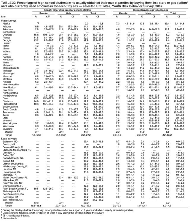 TABLE 32. Percentage of high school students who usually obtained their own cigarettes by buying them in a store or gas station*
and who currently used smokeless tobacco, by sex  selected U.S. sites, Youth Risk Behavior Survey, 2007
Bought cigarettes in a store or gas station Current smokeless tobacco use
Female Male Total Female Male Total
Site % CI % CI % CI % CI % CI % CI
State surveys
Alaska     3.0 1.17.5 7.3 4.511.6 13.5 9.818.4 10.4 7.414.6
Arizona 8.6 4.615.5 20.1 15.026.4 14.1 10.418.8      
Arkansas 7.8 3.217.6 21.9 13.832.9 14.8 10.021.5 4.0 2.27.0 18.4 14.822.6 11.2 8.913.9
Connecticut            
Delaware 15.8 10.523.0 28.1 21.835.3 21.4 17.026.6 1.9 1.23.0 8.1 6.510.0 5.2 4.26.3
Florida 11.5 8.116.1 32.5 26.739.0 23.0 19.027.5 2.4 1.73.3 9.7 7.712.1 6.1 4.97.5
Georgia 13.2 8.220.7 21.8 15.230.3 17.9 13.623.3 1.8 1.13.2 14.8 10.919.8 8.4 6.211.3
Hawaii            
Idaho 4.2 1.99.3 9.4 4.917.5 6.7 4.011.0 4.4 2.96.7 18.6 15.821.9 11.8 10.213.6
Illinois 8.1 4.215.0 21.3 12.733.6 13.9 9.619.8 1.7 0.73.9 8.2 6.210.7 4.9 3.76.5
Indiana 9.2 5.215.9 20.7 14.129.2 15.1 12.018.9 3.3 2.34.6 17.4 14.720.5 10.7 8.912.7
Iowa 1.8 0.47.7   5.3 2.610.7 2.0 1.13.8 13.8 10.418.2 8.1 6.210.4
Kansas 11.3 5.621.3 20.8 14.828.3 15.6 11.620.7 2.2 1.14.1 16.0 13.319.2 9.4 7.811.2
Kentucky 13.3 9.917.7 21.3 15.628.3 17.3 13.521.9 4.4 3.55.7 26.7 23.130.7 15.8 13.818.1
Maine       2.9 1.94.6 9.2 6.812.3 6.2 4.68.3
Maryland     17.3 11.525.1 1.8 1.03.2 6.7 3.911.1 4.2 2.76.6
Massachusetts       1.9 1.42.8 11.2 8.714.3 6.7 5.28.5
Michigan 7.5 3.615.2 22.4 15.231.7 15.0 10.321.5 3.0 1.55.7 14.6 11.019.1 8.9 6.711.9
Mississippi 11.7 5.124.5   20.9 13.331.2 0.8 0.32.0 14.6 11.318.6 7.8 6.19.8
Missouri 6.9 3.912.0 19.3 12.229.2 13.0 8.818.9 1.7 0.93.0 15.8 11.721.1 9.1 6.612.5
Montana 5.3 3.28.6 14.0 8.522.3 9.3 6.513.1 5.3 4.26.6 20.3 17.723.2 12.9 11.314.7
Nevada 6.3 2.913.4   10.1 7.114.2 2.2 1.33.7 6.6 4.69.3 4.5 3.45.8
New Hampshire       1.8 1.22.9 12.2 10.015.0 7.2 5.88.8
New Mexico 6.1 3.410.9 16.4 10.724.4 11.2 8.215.1 5.7 3.210.0 17.4 15.120.1 11.8 10.113.7
New York       2.1 1.43.2 8.0 6.79.5 5.1 4.26.2
North Carolina            
North Dakota 6.9 3.812.5 16.8 9.827.4 11.8 8.116.8 3.2 2.14.8 19.8 16.623.5 11.7 9.913.7
Ohio 15.5 10.322.6 23.0 16.032.0 19.4 14.026.2 2.3 1.53.4 17.0 14.320.2 9.8 8.211.5
Oklahoma 14.8 10.121.2 22.8 15.532.2 19.2 14.025.9 2.1 1.43.2 24.8 20.330.0 13.7 11.216.6
Rhode Island 18.6 13.125.7 35.2 24.547.6 27.0 20.335.0 2.4 1.53.9 10.6 7.414.9 6.5 4.78.9
South Carolina     14.7 8.524.3 2.2 1.33.9 13.4 10.117.6 7.9 6.110.2
South Dakota 4.8 2.110.3 11.3 7.017.7 7.9 4.713.0 3.3 1.86.0 18.9 15.822.6 11.2 9.113.7
Tennessee 4.8 2.011.3 20.1 14.327.4 12.9 9.717.0 2.9 1.94.4 22.8 17.928.5 12.9 10.316.1
Texas 8.8 5.912.9 19.5 16.023.5 14.5 11.917.4 2.6 1.83.8 13.1 10.316.5 7.9 6.39.9
Utah     12.2 4.827.5 1.7 1.03.0 7.1 3.214.8 4.9 2.59.5
Vermont       2.6 1.54.6 14.1 10.518.6 8.6 6.311.7
West Virginia 3.7 1.68.0 19.4 11.630.5 11.1 7.017.0 2.2 1.33.7 27.0 21.733.0 14.8 11.818.3
Wisconsin 9.3 5.216.0 16.1 10.124.8 12.6 8.418.4 2.3 1.53.7 12.9 9.916.7 7.7 6.010.0
Wyoming 7.1 4.311.5 10.7 6.317.5 9.4 6.613.3 7.4 6.18.9 21.3 18.924.0 14.7 13.216.4
Median 8.1 20.4 14.1 2.3 14.6 8.6
Range 1.818.6 9.435.2 3.027.0 0.87.4 6.627.0 4.215.8
Local surveys
Baltimore, MD     39.4 31.048.6 0.7 0.31.9 2.1 1.33.6 1.4 0.92.2
Boston, MA       1.9 1.03.6 5.8 4.47.7 3.9 2.95.3
Broward County, FL     16.0 10.024.7 1.1 0.52.4 5.9 4.18.5 3.5 2.64.6
Charlotte-Mecklenburg, NC            
Chicago, IL     18.5 10.829.7 2.1 0.95.0 3.6 1.67.7 3.0 1.65.7
Dallas, TX     22.7 16.330.7 3.6 2.35.6 4.8 3.07.6 4.2 2.96.2
DeKalb County, GA     25.1 18.433.3 0.7 0.31.3 3.9 2.85.4 2.3 1.73.0
Detroit, MI     33.7 24.744.0 2.1 1.43.0 3.4 2.35.1 2.9 2.23.8
District of Columbia     25.8 18.335.1 2.6 1.64.2 8.1 5.411.9 5.6 3.97.9
Hillsborough County, FL     26.9 19.935.3 2.5 1.64.1 12.1 9.315.7 7.2 5.69.2
Houston, TX     23.7 17.331.6 2.5 1.54.0 5.5 4.27.1 4.0 3.25.0
Los Angeles, CA     21.6 12.933.8 1.7 0.74.3 4.9 2.78.8 3.4 2.25.1
Memphis, TN       0.2 0.01.1 1.8 1.03.2 1.0 0.51.7
Miami-Dade County, FL   23.4 16.432.2 21.0 15.228.2 0.5 0.31.1 5.2 3.97.1 3.1 2.44.1
Milwaukee, WI     31.0 23.739.4 2.0 1.13.6 2.4 1.54.0 2.2 1.53.4
New York City, NY       1.2 0.81.9 3.2 2.34.5 2.2 1.62.9
Orange County, FL     17.8 12.025.8 2.0 1.04.1 6.0 4.18.7 4.0 2.85.5
Palm Beach County, FL 18.5 12.526.7   18.2 12.725.5 1.8 1.03.3 7.5 5.410.2 4.7 3.46.3
Philadelphia, PA     34.3 26.043.6 1.2 0.62.3 5.4 3.87.7 3.0 2.14.3
San Bernardino, CA     12.7 7.221.2 1.1 0.52.2 2.8 1.74.5 2.0 1.33.0
San Diego, CA     10.2 5.617.8 0.9 0.41.9 5.5 4.07.6 3.3 2.44.5
San Francisco, CA     28.1 21.236.2      
Median 18.5 23.4 23.2 1.7 5.0 3.2
Range 18.518.5 23.423.4 10.239.4 0.23.6 1.812.1 1.07.2
* During the 30 days before the survey, among students who were aged <18 years and who currently smoked cigarettes.
 Used chewing tobacco, snuff, or dip on at least 1 day during the 30 days before the survey.
 95% confidence interval.
 Not available.