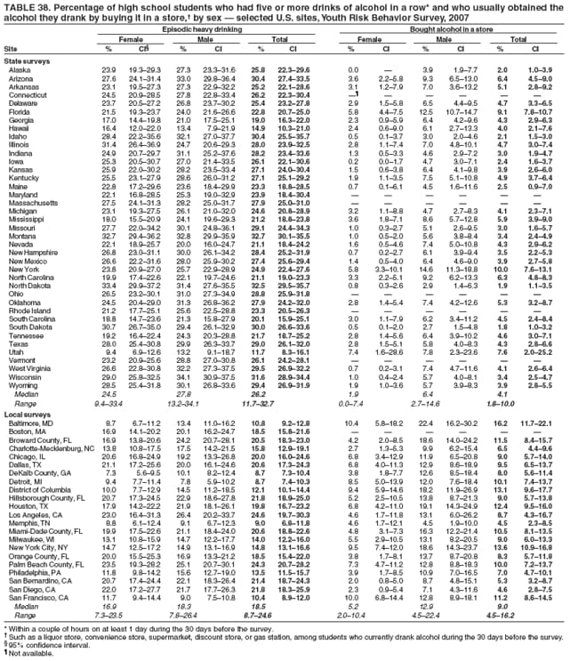 TABLE 38. Percentage of high school students who had five or more drinks of alcohol in a row* and who usually obtained the
alcohol they drank by buying it in a store, by sex  selected U.S. sites, Youth Risk Behavior Survey, 2007
Episodic heavy drinking Bought alcohol in a store
Female Male Total Female Male Total
Site % CI % CI % CI % CI % CI % CI
State surveys
Alaska 23.9 19.329.3 27.3 23.331.6 25.8 22.329.6 0.0  3.9 1.97.7 2.0 1.03.9
Arizona 27.6 24.131.4 33.0 29.836.4 30.4 27.433.5 3.6 2.25.8 9.3 6.513.0 6.4 4.59.0
Arkansas 23.1 19.527.3 27.3 22.932.2 25.2 22.128.6 3.1 1.27.9 7.0 3.613.2 5.1 2.89.2
Connecticut 24.5 20.928.5 27.8 22.833.4 26.2 22.330.4      
Delaware 23.7 20.527.2 26.8 23.730.2 25.4 23.227.8 2.9 1.55.8 6.5 4.49.5 4.7 3.36.5
Florida 21.5 19.323.7 24.0 21.626.6 22.8 20.725.0 5.8 4.47.5 12.5 10.714.7 9.1 7.810.7
Georgia 17.0 14.419.8 21.0 17.525.1 19.0 16.322.0 2.3 0.95.9 6.4 4.29.6 4.3 2.96.3
Hawaii 16.4 12.022.0 13.4 7.921.9 14.9 10.321.0 2.4 0.69.0 6.1 2.713.3 4.0 2.17.6
Idaho 28.4 22.235.6 32.1 27.037.7 30.4 25.535.7 0.5 0.13.7 3.0 2.04.6 2.1 1.53.0
Illinois 31.4 26.436.9 24.7 20.629.3 28.0 23.932.5 2.8 1.17.4 7.0 4.810.1 4.7 3.07.4
Indiana 24.9 20.729.7 31.1 25.237.6 28.2 23.433.6 1.3 0.53.3 4.6 2.97.2 3.0 1.94.7
Iowa 25.3 20.530.7 27.0 21.433.5 26.1 22.130.6 0.2 0.01.7 4.7 3.07.1 2.4 1.63.7
Kansas 25.9 22.030.2 28.2 23.533.4 27.1 24.030.4 1.5 0.63.8 6.4 4.19.8 3.9 2.66.0
Kentucky 25.5 23.127.9 28.6 26.031.2 27.1 25.129.2 1.9 1.13.5 7.5 5.110.8 4.9 3.76.4
Maine 22.8 17.229.6 23.6 18.429.9 23.3 18.828.5 0.7 0.16.1 4.5 1.611.6 2.5 0.97.0
Maryland 22.1 16.828.5 25.3 19.032.9 23.9 18.430.4      
Massachusetts 27.5 24.131.3 28.2 25.031.7 27.9 25.031.0      
Michigan 23.1 19.327.5 26.1 21.032.0 24.6 20.828.9 3.2 1.18.8 4.7 2.78.3 4.1 2.37.1
Mississippi 18.0 15.520.9 24.1 19.629.3 21.2 18.823.8 3.6 1.87.1 8.6 5.712.8 5.9 3.99.0
Missouri 27.7 22.034.2 30.1 24.836.1 29.1 24.434.3 1.0 0.32.7 5.1 2.69.5 3.0 1.65.7
Montana 32.7 29.436.2 32.8 29.935.9 32.7 30.135.5 1.0 0.52.0 5.6 3.88.4 3.4 2.44.9
Nevada 22.1 18.925.7 20.0 16.024.7 21.1 18.424.2 1.6 0.54.6 7.4 5.010.8 4.3 2.96.2
New Hampshire 26.8 23.031.1 30.0 26.134.2 28.4 25.231.9 0.7 0.22.7 6.1 3.99.4 3.5 2.25.3
New Mexico 26.6 22.231.6 28.0 25.930.2 27.4 25.629.4 1.4 0.54.0 6.4 4.69.0 3.9 2.75.8
New York 23.8 20.927.0 25.7 22.928.9 24.9 22.427.6 5.8 3.310.1 14.6 11.318.8 10.0 7.613.1
North Carolina 19.9 17.422.6 22.1 19.724.6 21.1 19.023.3 3.3 2.25.1 9.2 6.213.3 6.3 4.88.3
North Dakota 33.4 29.937.2 31.4 27.635.5 32.5 29.535.7 0.8 0.32.6 2.9 1.46.3 1.9 1.13.5
Ohio 26.5 23.230.1 31.0 27.334.9 28.8 25.931.8      
Oklahoma 24.5 20.429.0 31.3 26.836.2 27.9 24.232.0 2.8 1.45.4 7.4 4.212.6 5.3 3.28.7
Rhode Island 21.2 17.725.1 25.6 22.528.8 23.3 20.526.3      
South Carolina 18.8 14.723.6 21.3 15.827.9 20.1 15.925.1 3.0 1.17.9 6.2 3.411.2 4.5 2.48.4
South Dakota 30.7 26.735.0 29.4 26.132.9 30.0 26.633.6 0.5 0.12.0 2.7 1.54.8 1.8 1.03.2
Tennessee 19.2 16.422.4 24.3 20.328.8 21.7 18.725.2 2.8 1.45.6 6.4 3.910.2 4.6 3.07.1
Texas 28.0 25.430.8 29.9 26.333.7 29.0 26.132.0 2.8 1.55.1 5.8 4.08.3 4.3 2.86.6
Utah 9.4 6.912.6 13.2 9.118.7 11.7 8.316.1 7.4 1.628.6 7.8 2.323.6 7.6 2.025.2
Vermont 23.2 20.925.6 28.8 27.030.8 26.1 24.228.1      
West Virginia 26.6 22.830.8 32.2 27.337.5 29.5 26.932.2 0.7 0.23.1 7.4 4.711.6 4.1 2.66.4
Wisconsin 29.0 25.832.5 34.1 30.937.5 31.6 28.934.4 1.0 0.42.4 5.7 4.08.1 3.4 2.54.7
Wyoming 28.5 25.431.8 30.1 26.833.6 29.4 26.931.9 1.9 1.03.6 5.7 3.98.3 3.9 2.85.5
Median 24.5 27.8 26.2 1.9 6.4 4.1
Range 9.433.4 13.234.1 11.732.7 0.07.4 2.714.6 1.810.0
Local surveys
Baltimore, MD 8.7 6.711.2 13.4 11.016.2 10.8 9.212.8 10.4 5.818.2 22.4 16.230.2 16.2 11.722.1
Boston, MA 16.9 14.120.2 20.1 16.224.7 18.5 15.821.6      
Broward County, FL 16.9 13.820.6 24.2 20.728.1 20.5 18.323.0 4.2 2.08.5 18.6 14.024.2 11.5 8.415.7
Charlotte-Mecklenburg, NC 13.8 10.817.5 17.5 14.221.5 15.8 12.919.1 2.7 1.35.3 9.9 6.215.4 6.5 4.49.6
Chicago, IL 20.6 16.824.9 19.2 13.326.8 20.0 16.024.6 6.8 3.412.9 11.9 6.520.8 9.0 5.714.0
Dallas, TX 21.1 17.225.6 20.0 16.124.6 20.6 17.324.3 6.8 4.011.3 12.9 8.618.9 9.5 6.513.7
DeKalb County, GA 7.3 5.69.5 10.1 8.212.4 8.7 7.310.4 3.8 1.87.7 12.6 8.518.4 8.0 5.611.4
Detroit, MI 9.4 7.711.4 7.8 5.910.2 8.7 7.410.3 8.5 5.013.9 12.0 7.618.4 10.1 7.413.7
District of Columbia 10.0 7.712.9 14.5 11.218.5 12.1 10.114.4 9.4 5.914.6 18.2 11.926.9 13.1 9.617.7
Hillsborough County, FL 20.7 17.324.5 22.9 18.627.8 21.8 18.925.0 5.2 2.510.5 13.8 8.721.3 9.0 5.713.8
Houston, TX 17.9 14.222.2 21.9 18.126.1 19.8 16.723.2 6.8 4.211.0 19.1 14.324.9 12.4 9.516.0
Los Angeles, CA 23.0 16.431.3 26.4 20.233.7 24.6 19.730.3 4.6 1.711.8 13.1 6.026.2 8.7 4.316.7
Memphis, TN 8.8 6.112.4 9.1 6.712.3 9.0 6.811.8 4.6 1.712.1 4.5 1.910.0 4.5 2.38.5
Miami-Dade County, FL 19.9 17.522.6 21.1 18.424.0 20.6 18.822.6 4.8 3.17.3 16.3 12.221.4 10.5 8.113.5
Milwaukee, WI 13.1 10.815.9 14.7 12.217.7 14.0 12.216.0 5.5 2.910.5 13.1 8.220.5 9.0 6.013.3
New York City, NY 14.7 12.517.2 14.9 13.116.9 14.8 13.116.6 9.5 7.412.0 18.6 14.323.7 13.6 10.916.8
Orange County, FL 20.0 15.525.3 16.9 13.321.2 18.5 15.422.0 3.8 1.78.1 13.7 8.720.8 8.3 5.711.8
Palm Beach County, FL 23.5 19.328.2 25.1 20.730.1 24.3 20.728.2 7.3 4.711.2 12.8 8.818.3 10.0 7.213.7
Philadelphia, PA 11.8 9.814.2 15.6 12.719.0 13.5 11.515.7 3.9 1.78.5 10.9 7.016.5 7.0 4.710.1
San Bernardino, CA 20.7 17.424.4 22.1 18.326.4 21.4 18.724.3 2.0 0.85.0 8.7 4.815.1 5.3 3.28.7
San Diego, CA 22.0 17.227.7 21.7 17.726.3 21.8 18.325.9 2.3 0.95.4 7.1 4.311.6 4.6 2.87.5
San Francisco, CA 11.7 9.414.4 9.0 7.510.8 10.4 8.912.0 10.0 6.814.4 12.8 8.918.1 11.2 8.614.5
Median 16.9 18.3 18.5 5.2 12.9 9.0
Range 7.323.5 7.826.4 8.724.6 2.010.4 4.522.4 4.516.2
* Within a couple of hours on at least 1 day during the 30 days before the survey.
 Such as a liquor store, convenience store, supermarket, discount store, or gas station, among students who currently drank alcohol during the 30 days before the survey.
 95% confidence interval.
 Not available.