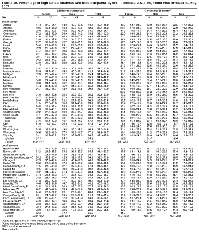 TABLE 40. Percentage of high school students who used marijuana, by sex  selected U.S. sites, Youth Risk Behavior Survey,
2007
Lifetime marijuana use* Current marijuana use
Female Male Total Female Male Total
Site % CI % CI % CI % CI % CI % CI
State surveys
Alaska 44.4 37.951.1 44.9 40.049.8 44.7 40.449.0 18.9 14.724.0 22.0 18.725.7 20.5 17.723.6
Arizona 40.5 36.145.2 43.8 39.248.5 42.3 38.446.2 20.4 17.324.0 23.3 19.727.4 22.0 19.324.9
Arkansas 29.0 25.832.5 40.2 35.545.0 34.6 31.038.4 11.3 9.313.7 21.4 17.725.6 16.4 14.318.8
Connecticut 37.2 32.642.0 39.9 35.844.2 38.6 35.142.3 22.0 19.424.8 24.4 20.229.1 23.2 20.526.1
Delaware 41.6 37.845.5 46.5 42.850.2 43.9 41.046.7 21.5 18.924.3 28.4 25.731.2 25.1 23.127.2
Florida 32.9 30.135.8 37.0 34.339.7 35.0 33.037.1 16.1 14.218.1 21.5 19.223.9 18.9 17.220.8
Georgia 33.7 30.936.6 42.7 39.146.5 38.1 36.040.3 17.0 14.719.6 22.3 19.525.5 19.6 17.721.7
Hawaii 30.8 26.136.0 29.1 21.038.8 29.9 24.536.0 16.9 12.921.7 14.6 9.222.2 15.7 12.419.6
Idaho 32.3 26.538.8 33.7 27.840.1 33.1 27.938.7 15.3 12.119.2 20.2 15.925.3 17.9 14.621.7
Illinois 37.7 31.744.1 39.6 33.346.3 38.6 33.344.1 18.7 15.622.3 22.0 18.126.5 20.3 17.723.3
Indiana 36.1 31.840.7 39.5 35.743.4 37.8 34.940.8 16.2 13.918.8 21.6 19.024.4 18.9 16.621.5
Iowa 23.1 16.631.3 24.8 20.529.6 24.0 18.830.0 10.5 6.716.0 12.5 9.915.6 11.5 8.615.1
Kansas 30.2 26.634.2 32.1 27.936.6 31.1 28.034.4 14.0 11.716.7 16.5 14.019.4 15.3 13.517.3
Kentucky 33.9 31.036.8 36.0 32.139.9 35.0 32.437.6 15.4 13.018.1 17.4 15.020.1 16.4 14.418.7
Maine       21.3 17.126.2 22.5 18.627.0 22.0 18.825.6
Maryland 34.5 30.239.0 38.2 30.446.6 36.5 31.342.0 15.9 12.719.8 23.0 17.629.3 19.4 15.723.8
Massachusetts 38.8 34.743.1 43.5 40.047.1 41.2 37.844.6 21.2 18.124.6 27.8 24.631.3 24.6 21.827.6
Michigan 32.9 28.837.4 37.7 32.643.0 35.4 31.639.4 16.5 14.019.3 19.4 16.622.6 18.0 15.920.3
Mississippi 31.1 26.736.0 41.0 35.846.3 35.9 31.940.2 14.3 11.817.2 19.0 15.622.8 16.7 14.618.9
Missouri 34.8 29.240.9 36.4 32.640.3 35.9 31.840.3 17.4 14.221.0 20.4 17.024.3 19.0 16.521.9
Montana 38.3 34.442.3 39.7 36.543.1 39.1 35.842.4 19.3 16.322.6 22.7 19.626.0 21.0 18.324.0
Nevada 34.4 30.139.0 35.9 31.640.5 35.3 31.838.9 13.7 11.516.2 17.1 14.320.3 15.5 13.417.7
New Hampshire 36.7 32.041.7 42.9 38.547.5 39.9 36.143.9 19.8 16.823.2 25.7 22.029.9 22.9 20.225.8
New Mexico       23.8 19.229.2 26.2 21.531.4 25.0 20.829.8
New York 34.9 30.439.6 35.4 32.338.7 35.2 32.637.9 17.2 14.819.8 20.0 18.321.9 18.6 17.120.2
North Carolina 34.7 30.339.5 37.9 34.241.8 36.4 33.639.2 17.9 14.821.6 20.2 17.323.5 19.1 16.721.8
North Dakota 28.0 24.032.5 32.2 27.836.9 30.1 26.733.8 12.7 10.215.8 16.7 13.720.3 14.8 12.617.3
Ohio 31.5 27.535.8 35.8 31.140.9 33.8 30.237.6 15.4 12.518.9 20.0 16.424.1 17.7 14.921.0
Oklahoma 30.5 26.135.4 35.8 32.339.5 33.2 29.537.2 13.4 10.716.6 18.2 15.621.1 15.9 13.318.8
Rhode Island 37.0 31.243.1 43.9 39.348.6 40.3 35.845.0 19.7 16.024.1 26.8 22.731.4 23.2 19.627.3
South Carolina 32.2 27.737.0 40.9 37.244.7 36.6 33.040.3 14.1 10.618.4 23.1 19.726.9 18.6 15.821.8
South Dakota 31.1 21.942.0 36.6 28.046.0 33.9 25.543.4 15.9 8.926.9 19.5 13.028.4 17.7 11.226.7
Tennessee 33.0 28.537.8 43.1 39.047.2 38.1 34.242.2 15.0 12.118.5 23.8 20.227.9 19.4 16.922.3
Texas 34.6 31.438.0 40.7 37.144.5 37.7 34.641.0 18.1 15.421.2 20.4 18.422.7 19.3 17.321.5
Utah 14.0 9.220.7 20.8 14.329.2 17.4 12.424.0 6.6 4.010.7 10.8 6.218.2 8.7 5.413.6
Vermont       20.6 18.423.0 27.6 25.330.0 24.1 22.226.1
West Virginia 38.0 32.643.8 43.6 39.048.3 40.9 37.344.6 21.4 18.125.1 25.4 21.829.2 23.5 21.425.8
Wisconsin 36.6 32.241.3 37.5 33.541.7 37.1 33.640.7 19.4 16.922.1 21.2 17.825.1 20.3 17.823.1
Wyoming 33.1 30.236.2 35.7 32.339.3 34.5 32.137.0 12.0 10.214.0 16.4 14.318.8 14.4 12.916.0
Median 34.1 38.0 36.1 16.9 21.4 19.0
Range 14.044.4 20.846.5 17.444.7 6.623.8 10.828.4 8.725.1
Local surveys
Baltimore, MD 37.1 33.540.8 45.5 42.148.9 41.2 38.444.1 17.6 15.020.4 25.7 22.529.2 21.4 19.423.6
Boston, MA 33.2 29.237.5 35.4 31.439.7 34.3 31.137.7 15.7 13.118.8 19.1 16.022.6 17.4 15.119.9
Broward County, FL 27.1 23.131.6 42.6 38.247.0 34.7 31.538.1 11.8 9.614.6 22.3 18.526.7 17.0 15.119.2
Charlotte-Mecklenburg, NC 35.2 30.340.4 42.9 38.447.5 39.1 35.343.0 15.7 12.619.4 23.5 20.227.1 19.5 17.022.3
Chicago, IL 42.3 37.946.9 45.8 40.451.3 44.0 39.848.2 19.3 15.024.4 24.3 19.729.5 21.7 18.125.7
Dallas, TX 33.8 28.539.6 47.3 41.752.9 40.3 35.745.0 16.7 12.921.3 26.0 21.231.4 21.2 17.325.6
DeKalb County, GA 31.5 28.335.0 42.7 39.046.5 37.1 34.340.1 12.9 10.915.3 25.0 21.828.5 18.9 16.721.3
Detroit, MI 39.5 36.242.9 39.0 34.943.3 39.2 36.542.0 15.3 13.417.3 19.7 16.523.3 17.4 15.719.3
District of Columbia 39.2 34.843.7 41.4 36.546.5 40.4 37.143.8 19.0 15.622.9 22.6 18.926.8 20.8 18.323.6
Hillsborough County, FL 31.4 26.137.3 37.7 33.142.7 34.4 30.338.7 14.8 11.918.3 21.8 18.225.9 18.1 15.321.2
Houston, TX 28.2 24.731.9 40.9 36.145.9 34.4 31.037.9 11.6 9.314.4 20.9 17.524.9 16.3 14.018.8
Los Angeles, CA 34.3 28.340.8 47.1 39.255.1 40.7 33.847.9 17.4 14.221.0 25.3 20.930.4 21.4 18.524.6
Memphis, TN 40.0 35.644.6 48.7 43.254.2 44.2 40.348.2 19.6 16.423.3 26.6 22.830.8 22.9 20.425.6
Miami-Dade County, FL 24.5 21.427.8 30.3 27.033.9 27.5 24.830.3 12.3 10.314.6 16.4 13.919.4 14.5 12.716.6
Milwaukee, WI 48.2 43.552.9 53.4 47.858.9 50.8 47.054.6 23.3 19.827.1 30.4 26.334.8 26.8 23.929.9
New York City, NY 24.8 22.227.7 28.1 25.231.1 26.3 24.128.7 11.0 9.313.0 14.0 12.315.8 12.4 11.013.9
Orange County, FL 29.1 24.034.7 33.5 28.638.8 31.3 27.435.4 15.8 11.321.6 17.4 14.221.0 16.4 13.220.2
Palm Beach County, FL 30.8 26.735.1 37.8 32.843.0 34.3 30.638.1 16.6 13.720.1 24.8 21.128.9 20.7 18.223.4
Philadelphia, PA 35.0 31.738.4 42.3 38.346.4 38.2 35.341.2 16.6 14.119.5 21.5 18.724.6 18.8 16.721.2
San Bernardino, CA 28.3 23.733.3 32.7 27.538.4 30.4 26.434.9 14.0 11.217.3 17.2 13.421.8 15.6 12.918.7
San Diego, CA 32.4 27.138.3 36.8 31.442.5 34.6 30.339.2 14.5 11.118.8 18.7 15.023.0 16.6 13.719.9
San Francisco, CA 22.9 19.726.4 22.6 19.426.3 22.8 20.325.5 12.2 9.914.8 10.6 8.812.7 11.4 9.913.1
Median 32.8 41.1 35.9 15.7 22.0 18.4
Range 22.948.2 22.653.4 22.850.8 11.023.3 10.630.4 11.426.8
* Used marijuana one or more times during their life.
 Used marijuana one or more times during the 30 days before the survey.
 95% confidence interval.
 Not available.