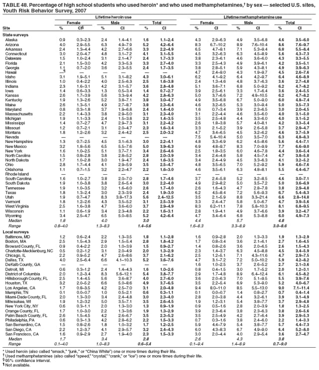 TABLE 48. Percentage of high school students who used heroin* and who used methamphetamines, by sex  selected U.S. sites,
Youth Risk Behavior Survey, 2007
Lifetime heroin use Lifetime methamphetamine use
Female Male Total Female Male Total
Site % CI % CI % CI % CI % CI % CI
State surveys
Alaska 0.9 0.32.3 2.4 1.44.1 1.6 1.12.4 4.3 2.96.3 4.9 3.56.8 4.6 3.56.0
Arizona 4.0 2.95.5 6.3 4.97.9 5.2 4.26.4 8.3 6.710.2 8.9 7.610.4 8.6 7.69.7
Arkansas 2.4 1.34.4 4.2 2.76.6 3.3 2.24.9 6.5 4.79.1 7.1 5.39.4 6.8 5.58.4
Connecticut 3.0 2.04.7 4.8 3.17.2 4.1 3.15.5 4.5 3.26.3 6.3 4.58.9 5.6 4.37.3
Delaware 1.5 1.02.4 3.1 2.14.7 2.4 1.73.3 3.8 2.36.1 4.6 3.66.0 4.3 3.35.5
Florida 2.1 1.53.0 4.2 3.35.3 3.3 2.74.0 3.3 2.54.3 4.9 3.96.1 4.2 3.55.1
Georgia 1.1 0.72.0 3.6 2.35.5 2.4 1.73.5 3.8 2.85.1 5.9 4.38.1 4.9 3.96.3
Hawaii       4.7 2.49.0 4.3 1.99.7 4.5 2.67.6
Idaho 3.1 1.95.1 5.1 3.18.2 4.3 3.06.1 6.2 4.19.2 6.4 4.29.7 6.4 4.68.9
Illinois 1.0 0.42.2 4.0 2.56.3 2.5 1.63.8 2.4 1.34.6 4.8 3.76.3 3.6 2.74.8
Indiana 2.3 1.63.1 4.2 3.15.7 3.6 2.84.8 5.1 3.67.1 6.8 5.09.2 6.2 4.78.2
Iowa 1.4 0.63.3 1.3 0.53.4 1.4 0.72.7 3.9 2.56.1 3.3 1.76.4 3.6 2.45.5
Kansas 2.6 1.73.9 5.6 3.39.4 4.2 2.86.3 5.0 3.76.6 7.2 4.910.5 6.2 4.78.2
Kentucky 1.9 1.32.6 5.2 3.87.1 3.8 3.04.7 4.9 3.56.8 6.7 5.09.0 6.0 4.87.4
Maine 2.6 1.35.1 4.9 2.78.7 3.8 2.36.4 4.6 3.26.5 5.3 3.09.4 5.0 3.57.3
Maryland 0.8 0.31.8 3.7 1.96.8 2.4 1.44.0 1.6 0.73.4 3.9 2.36.5 3.0 2.04.5
Massachusetts 2.2 1.43.3 3.8 2.95.0 3.1 2.34.0 3.1 2.24.4 4.6 3.56.0 4.0 3.15.0
Michigan 1.9 1.13.3 2.4 1.53.8 2.2 1.43.5 3.5 2.54.8 4.4 3.36.0 4.0 3.15.2
Mississippi 1.4 0.72.7 4.7 2.97.3 3.1 2.24.2 2.6 1.83.8 5.7 4.08.1 4.2 3.35.4
Missouri 1.2 0.72.1 3.1 2.04.7 2.3 1.63.4 3.3 2.15.2 3.9 2.65.8 3.7 2.94.7
Montana 1.8 1.22.6 3.2 2.44.2 2.5 2.03.2 4.7 3.46.5 4.5 3.26.2 4.6 3.75.9
Nevada       7.5 5.410.4 5.0 3.57.0 6.3 4.88.3
New Hampshire 1.3 0.72.5 4.5 3.16.3 3.0 2.24.1 4.8 3.36.9 6.2 4.58.6 5.6 4.47.1
New Mexico 3.2 1.85.6 6.5 5.57.6 5.0 3.96.3 6.9 4.89.7 8.3 7.09.9 7.7 6.69.0
New York 1.6 1.02.5 5.1 3.77.1 3.4 2.64.6 2.5 1.83.5 6.0 4.67.8 4.4 3.65.4
North Carolina 1.5 0.82.8 3.8 2.85.2 2.8 2.03.9 3.4 2.44.8 5.8 4.57.4 4.7 3.85.8
North Dakota 1.7 1.02.8 3.0 1.94.7 2.4 1.63.5 3.4 2.44.9 4.5 3.36.3 4.1 3.25.2
Ohio 2.8 1.74.4 4.1 2.95.9 3.5 2.54.7 4.8 3.56.5 7.0 5.29.2 5.9 4.67.6
Oklahoma 1.1 0.71.5 3.2 2.24.7 2.2 1.63.0 4.6 3.56.1 6.3 4.88.1 5.5 4.46.7
Rhode Island            
South Carolina 1.6 1.02.7 3.8 2.07.0 2.8 1.74.6 3.7 2.45.8 5.2 3.28.5 4.6 3.07.1
South Dakota 1.9 1.03.8 3.8 2.65.4 3.0 2.24.0 4.9 2.98.2 5.0 3.57.2 5.0 3.66.9
Tennessee 1.9 1.03.5 3.2 1.66.0 2.6 1.74.0 2.6 1.64.3 4.7 2.87.8 3.8 2.94.8
Texas 1.8 1.32.4 3.0 2.33.9 2.4 1.93.0 6.2 4.58.4 7.2 5.69.3 6.7 5.48.3
Utah 1.9 0.74.7 8.3 3.817.3 5.6 2.412.5 3.5 2.15.9 8.8 3.321.4 6.6 2.814.8
Vermont 1.8 1.22.6 4.3 3.55.2 3.1 2.53.9 3.3 2.44.7 5.8 5.06.7 4.7 3.95.6
West Virginia 2.5 1.63.8 4.7 3.66.0 3.7 2.94.9 8.3 6.211.1 7.8 5.810.3 8.1 6.89.5
Wisconsin 1.1 0.61.9 3.4 2.34.8 2.2 1.63.1 2.8 1.94.1 4.9 3.76.6 3.9 3.24.7
Wyoming 3.4 2.54.7 6.5 5.08.5 5.2 4.26.4 4.7 3.46.4 6.8 5.38.8 6.0 4.97.3
Median 1.8 4.0 3.0 4.4 5.7 4.8
Range 0.84.0 1.38.3 1.45.6 1.68.3 3.38.9 3.08.6
Local surveys
Baltimore, MD 1.2 0.62.4 2.2 1.33.5 1.8 1.12.8 1.6 0.92.8 2.0 1.33.3 1.9 1.32.9
Boston, MA 2.5 1.54.3 2.9 1.55.4 2.8 1.84.2 1.7 0.83.4 3.6 2.16.1 2.7 1.64.5
Broward County, FL 0.9 0.42.2 2.0 1.03.9 1.5 0.92.7 1.4 0.82.6 3.6 2.06.5 2.6 1.54.3
Charlotte-Mecklenburg, NC 0.5 0.21.2 3.1 2.04.9 2.0 1.32.9 2.3 1.43.7 6.3 4.58.8 4.5 3.45.9
Chicago, IL 2.2 0.95.2 4.7 2.68.6 3.7 2.16.2 2.5 1.25.1 7.1 4.311.6 4.7 2.97.5
Dallas, TX 4.0 2.56.4 6.6 4.110.3 5.2 3.67.6 4.7 3.17.2 7.2 5.010.2 5.9 4.28.2
DeKalb County, GA       1.6 1.02.5 3.7 2.65.2 2.7 2.13.6
Detroit, MI 0.6 0.31.2 2.4 1.44.3 1.6 1.02.6 0.8 0.41.5 3.0 1.75.2 2.0 1.23.1
District of Columbia 2.0 1.23.4 8.3 5.612.1 5.4 3.87.7 2.9 1.74.8 8.9 6.412.4 6.1 4.58.2
Hillsborough County, FL 2.5 1.44.5 5.6 3.68.7 4.0 2.76.0 3.6 2.06.3 7.0 5.19.5 5.5 3.97.6
Houston, TX 3.2 2.05.2 6.6 5.08.6 4.9 3.76.5 3.5 2.25.4 6.9 5.39.0 5.2 4.06.7
Los Angeles, CA 1.7 0.83.5 4.2 2.57.0 3.1 2.04.8 9.4 8.011.0 8.5 5.513.0 9.0 7.111.4
Memphis, TN 0.1 0.00.7 1.0 0.52.1 0.6 0.31.1 0.1 0.00.7 1.4 0.82.7 0.7 0.41.4
Miami-Dade County, FL 2.0 1.33.0 3.4 2.44.8 3.0 2.34.0 2.8 2.03.8 4.4 3.26.1 3.9 3.14.9
Milwaukee, WI 1.9 1.23.2 5.0 3.57.1 3.5 2.64.5 1.9 1.23.1 5.4 3.87.7 3.7 2.94.8
New York City, NY 0.6 0.31.1 2.0 1.33.0 1.3 0.91.9 0.9 0.51.6 2.8 2.03.9 1.8 1.32.5
Orange County, FL 1.7 1.03.0 2.2 1.33.6 1.9 1.32.9 3.9 2.36.4 3.8 2.36.3 3.8 2.65.6
Palm Beach County, FL 2.6 1.54.5 4.2 2.66.7 3.5 2.35.2 3.5 2.54.9 4.2 2.76.4 3.9 2.95.3
Philadelphia, PA 0.6 0.31.3 4.2 2.86.2 2.2 1.53.3 0.7 0.31.6 3.8 2.46.0 2.2 1.43.3
San Bernardino, CA 1.5 0.82.6 1.8 1.03.2 1.7 1.22.5 5.9 4.47.9 5.4 3.87.7 5.7 4.47.3
San Diego, CA 2.2 1.23.7 4.1 2.95.7 3.2 2.44.3 6.0 4.38.3 6.7 4.99.0 6.4 5.28.0
San Francisco, CA 1.6 0.92.9 2.7 1.94.0 2.3 1.53.3 3.0 2.04.4 4.0 2.95.4 3.6 2.74.7
Median 1.7 3.4 2.8 2.6 4.3 3.8
Range 0.14.0 1.08.3 0.65.4 0.19.4 1.48.9 0.79.0
* Used heroin (also called smack, junk, or China White) one or more times during their life.
 Used methamphetamines (also called speed, crystal, crank, or ice) one or more times during their life.
 95% confidence interval.
 Not available.