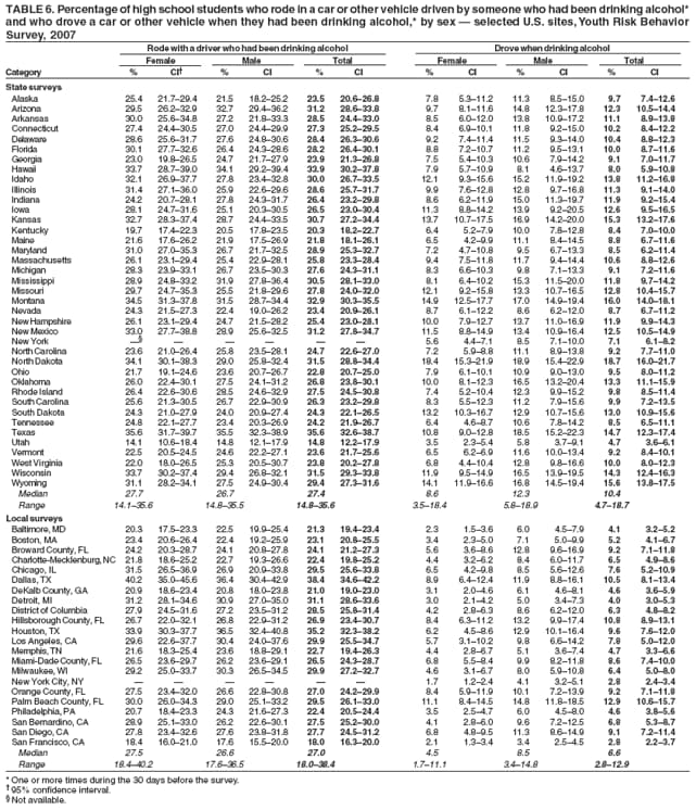 TABLE 6. Percentage of high school students who rode in a car or other vehicle driven by someone who had been drinking alcohol*
and who drove a car or other vehicle when they had been drinking alcohol,* by sex  selected U.S. sites, Youth Risk Behavior
Survey, 2007
Rode with a driver who had been drinking alcohol Drove when drinking alcohol
Female Male Total Female Male Total
Category % CI % CI % CI % CI % CI % CI
State surveys
Alaska 25.4 21.729.4 21.5 18.225.2 23.5 20.626.8 7.8 5.311.2 11.3 8.515.0 9.7 7.412.6
Arizona 29.5 26.232.9 32.7 29.436.2 31.2 28.633.8 9.7 8.111.6 14.8 12.317.8 12.3 10.514.4
Arkansas 30.0 25.634.8 27.2 21.833.3 28.5 24.433.0 8.5 6.012.0 13.8 10.917.2 11.1 8.913.8
Connecticut 27.4 24.430.5 27.0 24.429.9 27.3 25.229.5 8.4 6.910.1 11.8 9.215.0 10.2 8.412.2
Delaware 28.6 25.631.7 27.6 24.830.6 28.4 26.330.6 9.2 7.411.4 11.5 9.314.0 10.4 8.812.3
Florida 30.1 27.732.6 26.4 24.328.6 28.2 26.430.1 8.8 7.210.7 11.2 9.513.1 10.0 8.711.6
Georgia 23.0 19.826.5 24.7 21.727.9 23.9 21.326.8 7.5 5.410.3 10.6 7.914.2 9.1 7.011.7
Hawaii 33.7 28.739.0 34.1 29.239.4 33.9 30.237.8 7.9 5.710.9 8.1 4.613.7 8.0 5.910.8
Idaho 32.1 26.937.7 27.8 23.432.8 30.0 26.733.5 12.1 9.315.6 15.2 11.919.2 13.8 11.216.8
Illinois 31.4 27.136.0 25.9 22.629.6 28.6 25.731.7 9.9 7.612.8 12.8 9.716.8 11.3 9.114.0
Indiana 24.2 20.728.1 27.8 24.331.7 26.4 23.229.8 8.6 6.211.9 15.0 11.319.7 11.9 9.215.4
Iowa 28.1 24.731.6 25.1 20.330.5 26.5 23.030.4 11.3 8.814.2 13.9 9.220.5 12.6 9.516.5
Kansas 32.7 28.337.4 28.7 24.433.5 30.7 27.234.4 13.7 10.717.5 16.9 14.220.0 15.3 13.217.6
Kentucky 19.7 17.422.3 20.5 17.823.5 20.3 18.222.7 6.4 5.27.9 10.0 7.812.8 8.4 7.010.0
Maine 21.6 17.626.2 21.9 17.526.9 21.8 18.126.1 6.5 4.29.9 11.1 8.414.5 8.8 6.711.6
Maryland 31.0 27.035.3 26.7 21.732.5 28.9 25.332.7 7.2 4.710.8 9.5 6.713.3 8.5 6.211.4
Massachusetts 26.1 23.129.4 25.4 22.928.1 25.8 23.328.4 9.4 7.511.8 11.7 9.414.4 10.6 8.812.6
Michigan 28.3 23.933.1 26.7 23.530.3 27.6 24.331.1 8.3 6.610.3 9.8 7.113.3 9.1 7.211.6
Mississippi 28.9 24.833.2 31.9 27.836.4 30.5 28.133.0 8.1 6.410.2 15.3 11.520.0 11.8 9.714.2
Missouri 29.7 24.735.3 25.5 21.829.6 27.8 24.032.0 12.1 9.215.8 13.3 10.716.5 12.8 10.415.7
Montana 34.5 31.337.8 31.5 28.734.4 32.9 30.335.5 14.9 12.517.7 17.0 14.919.4 16.0 14.018.1
Nevada 24.3 21.527.3 22.4 19.026.2 23.4 20.926.1 8.7 6.112.2 8.6 6.212.0 8.7 6.711.2
New Hampshire 26.1 23.129.4 24.7 21.528.2 25.4 23.028.1 10.0 7.912.7 13.7 11.016.9 11.9 9.914.3
New Mexico 33.0 27.738.8 28.9 25.632.5 31.2 27.834.7 11.5 8.814.9 13.4 10.916.4 12.5 10.514.9
New York       5.6 4.47.1 8.5 7.110.0 7.1 6.18.2
North Carolina 23.6 21.026.4 25.8 23.528.1 24.7 22.627.0 7.2 5.98.8 11.1 8.913.8 9.2 7.711.0
North Dakota 34.1 30.138.3 29.0 25.832.4 31.5 28.834.4 18.4 15.321.9 18.9 15.422.9 18.7 16.021.7
Ohio 21.7 19.124.6 23.6 20.726.7 22.8 20.725.0 7.9 6.110.1 10.9 9.013.0 9.5 8.011.2
Oklahoma 26.0 22.430.1 27.5 24.131.2 26.8 23.830.1 10.0 8.112.3 16.5 13.220.4 13.3 11.115.9
Rhode Island 26.4 22.630.6 28.5 24.632.9 27.5 24.530.8 7.4 5.210.4 12.3 9.915.2 9.8 8.511.4
South Carolina 25.6 21.330.5 26.7 22.930.9 26.3 23.229.8 8.3 5.512.3 11.2 7.915.6 9.9 7.213.5
South Dakota 24.3 21.027.9 24.0 20.927.4 24.3 22.126.5 13.2 10.316.7 12.9 10.715.6 13.0 10.915.6
Tennessee 24.8 22.127.7 23.4 20.326.9 24.2 21.926.7 6.4 4.68.7 10.6 7.814.2 8.5 6.511.1
Texas 35.6 31.739.7 35.5 32.338.9 35.6 32.638.7 10.8 9.012.8 18.5 15.222.3 14.7 12.317.4
Utah 14.1 10.618.4 14.8 12.117.9 14.8 12.217.9 3.5 2.35.4 5.8 3.79.1 4.7 3.66.1
Vermont 22.5 20.524.5 24.6 22.227.1 23.6 21.725.6 6.5 6.26.9 11.6 10.013.4 9.2 8.410.1
West Virginia 22.0 18.026.5 25.3 20.530.7 23.8 20.227.8 6.8 4.410.4 12.8 9.816.6 10.0 8.012.3
Wisconsin 33.7 30.237.4 29.4 26.832.1 31.5 29.333.8 11.9 9.514.9 16.5 13.919.5 14.3 12.416.3
Wyoming 31.1 28.234.1 27.5 24.930.4 29.4 27.331.6 14.1 11.916.6 16.8 14.519.4 15.6 13.817.5
Median 27.7 26.7 27.4 8.6 12.3 10.4
Range 14.135.6 14.835.5 14.835.6 3.518.4 5.818.9 4.718.7
Local surveys
Baltimore, MD 20.3 17.523.3 22.5 19.925.4 21.3 19.423.4 2.3 1.53.6 6.0 4.57.9 4.1 3.25.2
Boston, MA 23.4 20.626.4 22.4 19.225.9 23.1 20.825.5 3.4 2.35.0 7.1 5.09.9 5.2 4.16.7
Broward County, FL 24.2 20.328.7 24.1 20.827.8 24.1 21.227.3 5.6 3.68.6 12.8 9.616.9 9.2 7.111.8
Charlotte-Mecklenburg, NC 21.8 18.625.2 22.7 19.326.6 22.4 19.825.2 4.4 3.26.2 8.4 6.011.7 6.5 4.98.6
Chicago, IL 31.5 26.536.9 26.9 20.933.8 29.5 25.633.8 6.5 4.29.8 8.5 5.612.6 7.6 5.210.9
Dallas, TX 40.2 35.045.6 36.4 30.442.9 38.4 34.642.2 8.9 6.412.4 11.9 8.816.1 10.5 8.113.4
DeKalb County, GA 20.9 18.623.4 20.8 18.023.8 21.0 19.023.0 3.1 2.04.6 6.1 4.68.1 4.6 3.65.9
Detroit, MI 31.2 28.134.6 30.9 27.035.0 31.1 28.633.6 3.0 2.14.2 5.0 3.47.3 4.0 3.05.3
District of Columbia 27.9 24.531.6 27.2 23.531.2 28.5 25.831.4 4.2 2.86.3 8.6 6.212.0 6.3 4.88.2
Hillsborough County, FL 26.7 22.032.1 26.8 22.931.2 26.9 23.430.7 8.4 6.311.2 13.2 9.917.4 10.8 8.913.1
Houston, TX 33.9 30.337.7 36.5 32.440.8 35.2 32.338.2 6.2 4.58.6 12.9 10.116.4 9.6 7.612.0
Los Angeles, CA 29.6 22.637.7 30.4 24.037.6 29.9 25.534.7 5.7 3.110.2 9.8 6.614.2 7.8 5.012.0
Memphis, TN 21.6 18.325.4 23.6 18.829.1 22.7 19.426.3 4.4 2.86.7 5.1 3.67.4 4.7 3.36.6
Miami-Dade County, FL 26.5 23.629.7 26.2 23.629.1 26.5 24.328.7 6.8 5.58.4 9.9 8.211.8 8.6 7.410.0
Milwaukee, WI 29.2 25.033.7 30.3 26.534.5 29.9 27.232.7 4.6 3.16.7 8.0 5.910.8 6.4 5.08.0
New York City, NY       1.7 1.22.4 4.1 3.25.1 2.8 2.43.4
Orange County, FL 27.5 23.432.0 26.6 22.830.8 27.0 24.229.9 8.4 5.911.9 10.1 7.213.9 9.2 7.111.8
Palm Beach County, FL 30.0 26.034.3 29.0 25.133.2 29.5 26.133.0 11.1 8.414.5 14.8 11.818.5 12.9 10.615.7
Philadelphia, PA 20.7 18.423.3 24.3 21.627.3 22.4 20.524.4 3.5 2.54.7 6.0 4.58.0 4.6 3.85.6
San Bernardino, CA 28.9 25.133.0 26.2 22.630.1 27.5 25.230.0 4.1 2.86.0 9.6 7.212.5 6.8 5.38.7
San Diego, CA 27.8 23.432.6 27.6 23.831.8 27.7 24.531.2 6.8 4.89.5 11.3 8.614.9 9.1 7.211.4
San Francisco, CA 18.4 16.021.0 17.6 15.520.0 18.0 16.320.0 2.1 1.33.4 3.4 2.54.5 2.8 2.23.7
Median 27.5 26.6 27.0 4.5 8.5 6.6
Range 18.440.2 17.636.5 18.038.4 1.711.1 3.414.8 2.812.9
* One or more times during the 30 days before the survey.
 95% confidence interval.
 Not available.