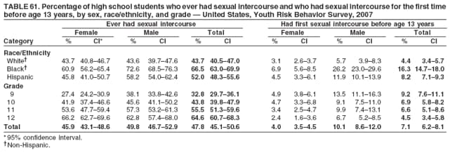 TABLE 61. Percentage of high school students who ever had sexual intercourse and who had sexual intercourse for the first time
before age 13 years, by sex, race/ethnicity, and grade  United States, Youth Risk Behavior Survey, 2007
Ever had sexual intercourse Had first sexual intercourse before age 13 years
Female Male Total Female Male Total
Category % CI* % CI % CI % CI % CI % CI
Race/Ethnicity
White 43.7 40.846.7 43.6 39.747.6 43.7 40.547.0 3.1 2.63.7 5.7 3.98.3 4.4 3.45.7
Black 60.9 56.265.4 72.6 68.576.3 66.5 63.069.9 6.9 5.68.5 26.2 23.029.6 16.3 14.718.0
Hispanic 45.8 41.050.7 58.2 54.062.4 52.0 48.355.6 4.5 3.36.1 11.9 10.113.9 8.2 7.19.3
Grade
9 27.4 24.230.9 38.1 33.842.6 32.8 29.736.1 4.9 3.86.1 13.5 11.116.3 9.2 7.611.1
10 41.9 37.446.6 45.6 41.150.2 43.8 39.847.9 4.7 3.36.8 9.1 7.511.0 6.9 5.88.2
11 53.6 47.759.4 57.3 53.261.3 55.5 51.359.6 3.4 2.54.7 9.9 7.413.1 6.6 5.18.6
12 66.2 62.769.6 62.8 57.468.0 64.6 60.768.3 2.4 1.63.6 6.7 5.28.5 4.5 3.45.8
Total 45.9 43.148.6 49.8 46.752.9 47.8 45.150.6 4.0 3.54.5 10.1 8.612.0 7.1 6.28.1
* 95% confidence interval.
Non-Hispanic.