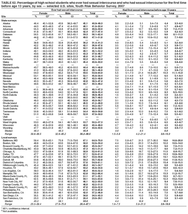 TABLE 62. Percentage of high school students who ever had sexual intercourse and who had sexual intercourse for the first time
before age 13 years, by sex  selected U.S. sites, Youth Risk Behavior Survey, 2007
Ever had sexual intercourse Had first sexual intercourse before age 13 years
Female Male Total Female Male Total
Site % CI* % CI % CI % CI % CI % CI
State surveys
Alaska 46.4 40.152.8 43.9 38.249.7 45.1 40.949.3 3.6 2.25.8 5.1 3.47.6 4.4 3.36.0
Arizona 44.5 40.548.5 47.4 41.453.5 46.1 41.850.4 4.1 3.15.4 7.2 5.98.8 5.7 4.96.7
Arkansas 55.3 48.661.9 54.8 47.961.6 54.9 49.859.9 5.8 4.28.0 12.7 8.918.0 9.3 7.211.9
Connecticut 41.8 37.046.7 43.1 36.649.8 42.4 37.747.4 3.7 2.65.2 8.2 5.512.2 5.9 4.28.3
Delaware 56.5 52.260.8 61.7 58.265.1 59.3 56.162.4 4.8 3.56.4 14.5 12.217.1 9.6 8.111.3
Florida 44.8 41.748.0 54.3 51.057.5 49.5 47.151.8 3.6 2.84.7 12.9 10.915.2 8.2 7.19.6
Georgia            
Hawaii 39.8 34.845.0 32.8 25.840.6 36.2 31.441.3 4.9 2.98.3 5.4 3.09.3 5.1 3.28.0
Idaho 42.2 35.549.2 41.8 36.647.2 42.1 36.847.6 3.5 2.25.6 6.8 4.69.7 5.3 3.97.1
Illinois 48.8 40.557.2 51.6 42.360.8 50.1 41.858.5 2.8 1.64.7 10.6 7.215.4 6.7 4.69.7
Indiana 49.1 44.254.0 49.2 45.053.3 49.1 46.152.2 4.6 3.56.0 6.1 4.58.3 5.4 4.46.7
Iowa 43.6 38.049.4 42.9 34.851.5 43.3 37.649.1 3.3 2.15.0 4.2 2.66.7 3.7 2.65.4
Kansas 44.8 40.549.3 45.0 39.950.3 45.0 41.348.7 4.5 3.26.3 8.5 6.411.2 6.5 5.18.3
Kentucky 51.5 46.256.8 49.0 44.753.2 50.3 46.154.4 5.8 4.67.3 10.0 8.112.2 7.8 6.69.3
Maine 44.7 38.750.9 46.0 40.152.1 45.4 40.850.0 4.4 2.47.9 5.5 3.68.4 5.0 3.86.6
Maryland            
Massachusetts 43.7 38.549.0 45.2 40.650.0 44.4 40.148.8 3.6 2.74.8 8.6 7.010.5 6.1 5.07.3
Michigan 41.0 36.645.6 43.8 37.850.0 42.4 38.146.9 3.3 2.44.6 7.1 4.710.6 5.3 3.97.2
Mississippi 54.0 47.860.0 65.2 58.371.6 59.5 53.964.9 5.5 4.17.3 21.4 16.926.7 13.3 11.115.8
Missouri 53.1 46.060.1 50.9 42.659.1 52.1 45.858.4 3.2 2.14.9 9.7 7.712.2 6.5 5.18.3
Montana 46.4 43.049.9 44.8 40.948.6 45.7 42.548.8 3.4 2.84.2 6.8 5.18.9 5.1 4.26.2
Nevada 40.3 35.045.7 45.3 39.950.8 42.8 38.347.4 3.1 2.04.8 8.1 5.811.4 5.6 4.27.5
New Hampshire 44.6 39.050.2 44.7 39.949.7 44.7 40.349.2 2.6 1.64.2 5.6 4.17.6 4.2 3.15.6
New Mexico       4.2 2.47.1 11.4 9.713.3 7.7 6.59.1
New York 41.5 36.946.3 45.8 41.750.0 43.6 40.147.3 3.6 2.84.6 10.4 8.113.4 7.0 5.78.5
North Carolina 50.3 46.653.9 54.0 50.157.8 52.1 48.955.4 4.4 3.06.4 12.0 9.614.9 8.3 6.510.5
North Dakota 44.3 39.149.6 41.0 37.444.8 42.6 38.946.4 1.5 0.92.7 4.4 3.16.2 3.0 2.24.1
Ohio 44.2 38.450.1 44.9 39.550.5 44.5 39.749.5 4.1 3.05.6 8.5 6.511.0 6.3 5.07.9
Oklahoma 49.3 43.055.5 52.5 46.158.9 50.9 45.056.7 3.1 2.24.4 8.6 6.511.2 5.8 4.57.5
Rhode Island 41.4 35.947.1 50.1 46.154.1 45.5 41.249.9 2.0 1.13.6 10.3 7.314.4 6.1 4.28.6
South Carolina 48.5 40.356.7 54.6 46.862.2 51.5 44.258.7 5.6 3.88.1 13.7 9.619.1 9.5 7.212.5
South Dakota 47.1 41.053.2 45.9 38.653.3 46.5 40.552.5 1.7 0.93.4 6.7 4.89.4 4.2 2.96.0
Tennessee 50.8 45.556.0 58.1 51.464.6 54.4 49.059.8 3.0 2.04.4 12.0 9.415.2 7.5 6.19.2
Texas 51.0 45.256.8 54.8 49.859.7 52.9 47.858.0 3.6 2.64.9 9.7 7.512.4 6.6 5.58.1
Utah            
Vermont       3.6 2.64.9 7.4 6.58.5 5.7 4.86.7
West Virginia 53.0 48.257.8 54.1 49.758.3 53.7 50.257.3 4.3 2.67.1 8.5 5.812.4 6.5 4.39.7
Wisconsin 46.3 41.850.9 43.0 38.148.1 44.6 40.449.0 2.7 1.84.0 6.2 4.29.1 4.5 3.26.2
Wyoming 47.7 43.551.9 46.7 42.750.8 47.2 43.850.6 4.2 3.15.7 7.6 5.99.6 6.0 4.97.3
Median 46.3 46.3 45.9 3.6 8.5 6.0
Range 39.856.5 32.865.2 36.259.5 1.55.8 4.221.4 3.013.3
Local surveys
Baltimore, MD 59.4 55.663.1 75.8 71.579.6 67.1 64.070.0 7.5 5.89.7 31.5 27.735.5 18.6 16.620.8
Boston, MA 48.8 44.353.4 63.6 59.467.6 56.0 52.659.4 4.4 2.96.5 20.3 17.423.5 12.2 10.514.0
Broward County, FL 43.8 37.750.2 56.2 50.761.5 49.8 45.054.7 4.0 2.56.5 14.2 10.718.6 9.0 7.011.5
Charlotte-Mecklenburg, NC 43.9 38.549.4 50.8 46.355.3 47.3 43.151.4 4.3 2.96.3 14.0 11.017.7 9.0 7.211.3
Chicago, IL 53.0 47.558.4 61.9 55.168.3 56.9 52.461.3 5.8 3.98.6 18.7 12.327.5 11.5 8.415.7
Dallas, TX 47.7 41.953.6 67.3 62.272.0 57.1 52.661.4 4.5 2.96.8 23.0 18.827.8 13.3 10.916.0
DeKalb County, GA 47.9 43.752.1 66.1 61.870.1 56.7 53.659.8 5.7 4.67.1 23.1 20.026.6 14.1 12.216.3
Detroit, MI 50.6 45.955.4 69.0 64.673.0 59.3 55.762.8 4.4 3.26.1 23.9 20.927.3 13.6 11.915.5
District of Columbia 51.2 46.256.3 63.7 59.367.9 57.6 54.061.1 5.3 3.97.2 21.5 17.625.9 13.4 11.615.5
Hillsborough County, FL 45.4 38.452.5 54.1 47.161.0 49.4 44.154.7 4.5 3.16.4 9.6 6.913.2 6.8 5.28.9
Houston, TX 43.2 38.448.1 57.9 52.962.7 50.2 45.854.6 4.2 3.15.7 16.9 13.720.6 10.3 8.612.3
Los Angeles, CA 39.0 32.246.4 53.7 46.261.0 46.4 40.652.3 1.6 0.92.8 12.7 9.417.0 7.1 5.69.0
Memphis, TN 54.9 49.060.6 71.6 67.575.3 62.8 59.266.4 4.6 3.16.6 22.7 18.527.6 13.3 11.215.7
Miami-Dade County, FL 43.8 39.448.3 58.4 53.363.3 51.1 47.155.1 3.4 2.54.6 16.7 13.820.0 10.3 8.712.1
Milwaukee, WI 52.5 46.358.6 66.3 61.271.1 59.1 54.563.6 5.3 3.97.3 20.4 16.425.1 12.3 10.214.8
New York City, NY 41.2 37.045.6 51.6 46.556.7 46.1 42.250.0 3.8 3.04.9 15.5 12.119.7 9.4 7.611.5
Orange County, FL 44.0 37.650.7 49.9 44.355.5 46.8 42.251.5 3.5 2.25.5 11.8 8.516.3 7.5 5.510.0
Palm Beach County, FL 44.7 40.549.0 51.0 45.157.0 47.8 43.652.0 2.2 1.43.4 10.8 8.314.0 6.5 5.08.3
Philadelphia, PA 55.3 50.759.7 70.2 64.375.5 61.5 57.065.8 6.3 5.17.6 24.1 20.328.3 13.6 11.715.8
San Bernardino, CA 35.9 30.641.6 48.1 42.653.6 42.0 37.246.9 3.9 2.46.3 11.4 8.514.9 7.5 5.79.8
San Diego, CA 35.5 30.141.2 42.1 37.247.1 38.8 34.543.3 4.4 3.06.6 10.0 7.912.6 7.2 5.98.8
San Francisco, CA 25.0 21.628.8 27.8 24.631.2 26.4 23.829.1 1.8 1.12.8 5.9 4.57.6 3.9 3.14.9
Median 45.0 58.1 50.6 4.4 16.8 10.3
Range 25.059.4 27.875.8 26.467.1 1.67.5 5.931.5 3.918.6
* 95% confidence interval.
 Not available.