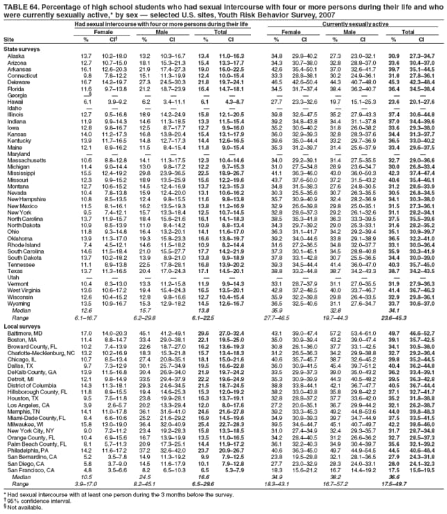 TABLE 64. Percentage of high school students who had sexual intercourse with four or more persons during their life and who
were currently sexually active,* by sex  selected U.S. sites, Youth Risk Behavior Survey, 2007
Had sexual intercourse with four or more persons during their life Currently sexually active
Female Male Total Female Male Total
Site % CI % CI % CI % CI % CI % CI
State surveys
Alaska 13.7 10.218.0 13.2 10.316.7 13.4 11.016.3 34.8 29.840.2 27.3 23.032.1 30.9 27.334.7
Arizona 12.7 10.715.0 18.1 15.321.3 15.4 13.317.7 34.3 30.738.0 32.8 28.837.0 33.6 30.437.0
Arkansas 16.1 12.620.3 21.9 17.427.3 19.0 16.022.5 42.6 35.450.1 37.0 32.641.7 39.7 35.144.5
Connecticut 9.8 7.812.2 15.1 11.319.9 12.4 10.015.4 33.3 28.838.1 30.2 24.936.1 31.8 27.836.1
Delaware 16.7 14.219.7 27.3 24.530.3 21.8 19.724.1 46.5 42.650.4 44.3 40.748.0 45.3 42.348.4
Florida 11.6 9.713.8 21.2 18.723.9 16.4 14.718.1 34.5 31.737.4 38.4 36.240.7 36.4 34.538.4
Georgia            
Hawaii 6.1 3.99.2 6.2 3.411.1 6.1 4.38.7 27.7 23.332.6 19.7 15.125.3 23.6 20.127.6
Idaho            
Illinois 12.7 9.516.8 18.9 14.224.9 15.8 12.120.5 39.8 32.647.5 35.2 27.943.3 37.4 30.644.8
Indiana 11.9 9.914.3 14.6 11.318.5 13.3 11.515.4 39.2 34.843.8 34.4 31.137.8 37.0 34.439.6
Iowa 12.8 9.816.7 12.5 8.717.7 12.7 9.916.0 35.2 30.640.2 31.8 26.038.2 33.6 29.338.0
Kansas 14.0 11.217.3 16.8 13.820.4 15.4 13.117.9 36.0 32.939.3 32.8 28.337.6 34.4 31.337.7
Kentucky 13.9 11.716.5 14.8 12.717.3 14.4 12.616.5 39.6 35.044.4 33.2 29.736.9 36.5 33.040.2
Maine 12.1 8.916.2 11.5 8.415.4 11.8 9.015.4 35.3 31.239.7 31.4 25.637.9 33.4 29.637.5
Maryland            
Massachusetts 10.6 8.812.8 14.1 11.317.5 12.3 10.414.6 34.0 29.239.1 31.4 27.535.5 32.7 29.036.6
Michigan 11.4 9.014.4 13.0 9.817.2 12.2 9.715.3 31.0 27.534.8 28.9 23.634.7 30.0 26.833.4
Mississippi 15.5 12.419.2 29.8 23.936.5 22.5 18.926.7 41.1 36.346.0 43.0 36.050.3 42.3 37.447.4
Missouri 12.3 9.915.2 18.9 13.525.9 15.6 12.219.6 43.7 37.650.0 37.2 31.543.2 40.6 35.446.1
Montana 12.7 10.615.2 14.5 12.416.9 13.7 12.315.3 34.8 31.538.3 27.6 24.830.5 31.2 28.633.9
Nevada 10.4 7.813.8 15.9 12.420.0 13.1 10.616.2 30.3 25.535.6 30.7 26.335.5 30.5 26.834.5
New Hampshire 10.8 8.513.5 12.4 9.815.5 11.6 9.813.8 35.7 30.940.9 32.4 28.236.9 34.1 30.338.0
New Mexico 11.5 8.116.1 16.2 13.519.3 13.8 11.216.9 32.9 26.639.8 29.8 25.035.1 31.5 27.336.1
New York 9.5 7.412.1 15.7 13.318.4 12.5 10.714.5 32.8 28.637.3 29.2 26.132.6 31.1 28.234.1
North Carolina 13.7 11.915.7 18.4 15.621.6 16.1 14.118.3 38.5 35.341.8 36.3 33.339.5 37.5 35.539.6
North Dakota 10.9 8.513.9 11.0 8.414.2 10.9 8.813.4 34.3 29.739.2 29.0 25.333.1 31.6 28.235.2
Ohio 11.8 9.314.8 16.4 13.220.1 14.1 11.617.0 36.3 31.141.7 34.2 29.239.4 35.1 30.939.7
Oklahoma 13.9 11.317.0 19.3 15.823.3 16.6 13.819.7 39.2 34.044.6 33.8 29.138.9 36.5 32.241.0
Rhode Island 7.4 4.512.1 14.6 11.518.2 10.9 8.214.4 31.6 27.236.5 34.8 32.037.7 33.1 30.036.4
South Carolina 14.6 11.518.4 21.0 15.527.7 17.7 14.221.9 37.3 30.145.1 34.5 28.840.8 35.9 30.341.9
South Dakota 13.7 10.218.2 13.9 8.921.0 13.8 9.918.9 37.8 33.142.8 30.7 25.536.5 34.4 30.039.0
Tennessee 11.1 8.913.8 22.5 17.828.1 16.8 13.920.2 39.3 34.544.4 41.4 36.047.0 40.3 35.745.0
Texas 13.7 11.316.5 20.4 17.024.3 17.1 14.520.1 38.8 33.244.8 38.7 34.243.3 38.7 34.243.5
Utah            
Vermont 10.4 8.313.0 13.3 11.215.8 11.9 9.914.3 33.1 28.737.9 31.1 27.035.5 31.9 27.936.3
West Virginia 13.6 10.617.2 19.4 15.424.3 16.5 13.520.1 42.8 37.248.5 40.0 33.746.7 41.4 36.746.3
Wisconsin 12.6 10.415.2 12.8 9.816.6 12.7 10.415.4 35.9 32.239.8 29.8 26.433.5 32.9 29.836.1
Wyoming 13.5 10.916.7 15.3 12.918.2 14.5 12.616.7 36.5 32.540.6 31.1 27.634.7 33.7 30.637.0
Median 12.6 15.7 13.8 35.9 32.8 34.1
Range 6.116.7 6.229.8 6.122.5 27.746.5 19.744.3 23.645.3
Local surveys
Baltimore, MD 17.0 14.020.3 45.1 41.249.1 29.6 27.032.4 43.1 39.047.4 57.2 53.461.0 49.7 46.652.7
Boston, MA 11.4 8.814.7 33.4 29.038.1 22.1 19.525.0 35.0 30.939.4 43.2 39.047.4 39.1 35.742.5
Broward County, FL 10.2 7.413.9 22.6 18.727.0 16.2 13.619.3 30.8 26.136.0 37.7 33.142.5 34.1 30.538.0
Charlotte-Mecklenburg, NC 13.2 10.216.9 18.3 15.321.8 15.7 13.418.3 31.2 26.536.3 34.2 29.938.8 32.7 29.236.4
Chicago, IL 10.7 8.513.4 27.4 20.835.1 18.1 15.021.6 40.6 35.745.7 38.7 32.645.2 39.8 35.244.5
Dallas, TX 9.7 7.312.9 30.1 25.734.9 19.5 16.622.8 36.0 30.941.5 45.4 39.751.2 40.4 36.244.8
DeKalb County, GA 13.9 11.516.8 30.4 26.934.0 21.9 19.724.2 33.5 29.937.3 39.0 35.043.2 36.2 33.439.1
Detroit, MI 12.1 9.814.9 33.5 29.437.9 22.2 19.624.9 35.3 30.939.9 44.3 40.548.2 39.5 36.342.8
District of Columbia 14.3 11.318.1 29.3 24.634.5 21.5 18.724.5 38.8 33.844.1 42.1 36.747.7 40.5 36.744.4
Hillsborough County, FL 11.8 8.915.5 19.4 14.625.3 15.3 12.019.2 38.2 33.043.8 35.8 29.842.2 37.1 32.741.7
Houston, TX 9.5 7.511.8 23.8 19.928.1 16.3 13.719.1 32.8 28.837.2 37.7 33.642.0 35.2 31.838.8
Los Angeles, CA 3.9 2.65.7 20.2 13.329.4 12.0 8.017.6 27.2 20.635.1 36.7 29.944.2 32.1 26.238.7
Memphis, TN 14.1 11.017.8 36.1 31.641.0 24.6 21.627.8 39.2 33.345.3 49.2 44.853.6 44.0 39.848.3
Miami-Dade County, FL 8.4 6.610.6 25.2 21.629.2 16.9 14.519.6 34.9 30.839.3 39.7 34.744.9 37.5 33.541.5
Milwaukee, WI 15.8 13.019.0 36.4 32.040.9 25.4 22.728.3 39.5 34.644.7 45.1 40.749.7 42.2 38.646.0
New York City, NY 9.0 7.211.2 23.4 19.228.3 15.8 13.318.5 31.0 27.434.9 32.4 29.335.7 31.7 28.734.8
Orange County, FL 10.4 6.915.6 16.7 13.919.9 13.5 11.016.5 34.2 28.440.5 31.2 26.636.2 32.7 28.537.3
Palm Beach County, FL 8.1 5.711.3 20.9 17.325.1 14.4 11.917.2 36.1 32.240.3 34.9 30.439.7 35.6 32.139.2
Philadelphia, PA 14.2 11.617.2 37.2 32.642.0 23.7 20.926.7 40.6 36.345.0 49.7 44.954.5 44.5 40.648.4
San Bernardino, CA 5.2 3.57.8 14.9 11.319.2 9.9 7.912.5 23.8 19.528.8 32.1 28.136.5 27.9 24.331.8
San Diego, CA 5.8 3.79.0 14.5 11.617.9 10.1 7.912.8 27.7 23.032.9 28.3 24.033.1 28.0 24.132.3
San Francisco, CA 4.8 3.56.6 8.2 6.510.3 6.5 5.37.9 18.3 15.621.2 16.7 14.419.2 17.5 15.619.5
Median 10.5 24.5 16.6 34.9 38.2 36.6
Range 3.917.0 8.245.1 6.529.6 18.343.1 16.757.2 17.549.7
* Had sexual intercourse with at least one person during the 3 months before the survey.
 95% confidence interval.
 Not available.