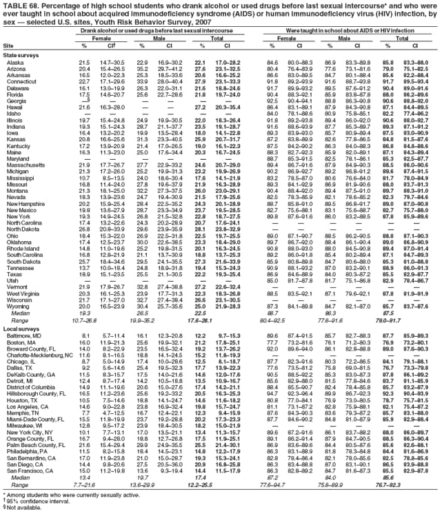 TABLE 68. Percentage of high school students who drank alcohol or used drugs before last sexual intercourse* and who were
ever taught in school about acquired immunodeficiency syndrome (AIDS) or human immunodeficiency virus (HIV) infection, by
sex  selected U.S. sites, Youth Risk Behavior Survey, 2007
Drank alcohol or used drugs before last sexual intercourse Were taught in school about AIDS or HIV infection
Female Male Total Female Male Total
Site % CI % CI % CI % CI % CI % CI
State surveys
Alaska 21.5 14.730.5 22.9 16.930.2 22.1 17.028.2 84.6 80.088.3 86.9 83.389.8 85.8 83.388.0
Arizona 20.4 15.426.5 35.2 29.741.2 27.6 23.132.5 80.4 76.483.9 77.6 73.181.6 79.0 75.182.5
Arkansas 16.5 12.022.3 25.3 18.533.6 20.6 16.625.2 86.6 83.089.5 84.7 80.188.4 85.6 82.288.4
Connecticut 22.7 17.129.6 33.9 28.040.4 27.9 23.133.3 91.8 89.293.9 91.6 88.793.8 91.7 89.593.4
Delaware 16.1 13.019.9 26.3 22.031.1 21.6 18.824.6 91.7 89.993.2 89.5 87.691.2 90.4 89.091.6
Florida 17.5 14.620.7 25.6 22.728.6 21.8 19.724.0 90.4 88.392.1 85.9 83.887.8 88.0 86.289.6
Georgia       92.5 90.494.1 88.8 86.390.8 90.6 88.892.0
Hawaii 21.6 16.328.0   27.2 20.335.4 86.4 83.189.1 87.9 84.390.8 87.1 84.489.5
Idaho       84.0 78.188.6 80.9 75.885.1 82.2 77.486.2
Illinois 19.7 15.424.8 24.9 19.930.5 22.0 18.326.4 91.8 89.293.8 89.4 86.092.0 90.6 88.092.7
Indiana 19.3 15.124.3 28.7 21.137.7 23.5 19.128.7 91.6 88.693.9 87.7 85.389.7 89.3 87.191.2
Iowa 16.4 13.220.2 19.9 13.528.4 18.0 14.122.8 89.3 83.993.0 85.7 80.989.4 87.5 83.090.9
Kansas 20.8 16.625.6 31.3 23.340.5 25.9 20.731.7 87.2 83.889.9 82.6 77.886.5 84.8 81.587.6
Kentucky 17.2 13.920.9 21.4 17.026.5 19.0 16.122.3 87.5 84.290.2 86.3 84.088.3 86.8 84.888.6
Maine 16.3 11.323.0 25.0 17.634.4 20.3 16.724.5 88.3 82.792.3 85.9 82.089.1 87.1 84.389.4
Maryland       88.7 85.391.5 82.5 78.186.1 85.3 82.587.7
Massachusetts 21.9 17.726.7 27.7 22.933.2 24.6 20.729.0 89.4 86.791.6 87.9 84.990.3 88.5 86.090.6
Michigan 21.3 17.226.0 25.2 19.931.3 23.2 19.926.9 90.2 86.992.7 89.2 86.891.2 89.6 87.491.5
Mississippi 10.7 8.513.5 24.0 18.630.4 17.6 14.121.9 83.2 78.587.0 80.6 76.684.0 81.7 78.084.9
Missouri 16.8 11.424.0 27.8 19.637.9 21.9 16.328.9 89.3 84.192.9 86.9 81.990.6 88.0 83.791.3
Montana 21.3 18.125.0 32.2 27.337.5 26.0 23.029.1 90.4 88.492.0 89.4 87.591.0 89.7 88.391.0
Nevada 18.3 13.923.6 24.7 19.430.9 21.5 17.925.6 82.5 78.385.9 82.1 78.685.2 82.3 79.784.6
New Hampshire 20.2 15.925.4 28.4 22.535.2 24.3 20.128.9 88.7 85.891.0 89.5 86.891.7 89.0 87.090.8
New Mexico 19.8 13.627.9 28.7 23.334.9 23.7 19.528.5 82.7 75.688.1 83.1 75.688.7 82.7 75.788.0
New York 19.3 14.924.5 26.8 21.532.8 22.8 18.727.5 89.8 87.691.6 86.0 83.288.5 87.8 85.989.6
North Carolina 17.4 13.222.6 24.3 20.228.9 20.7 17.624.1      
North Dakota 26.8 20.833.9 29.6 23.935.9 28.1 23.832.9      
Ohio 18.4 15.322.0 26.9 22.531.8 22.5 19.725.5 89.0 87.190.7 88.5 86.290.5 88.8 87.190.3
Oklahoma 17.4 12.523.7 30.0 22.638.5 23.3 18.429.0 89.7 86.792.0 88.4 86.190.4 89.0 86.890.9
Rhode Island 14.8 11.019.6 25.2 19.831.5 20.1 16.324.5 90.8 88.093.0 88.0 84.590.8 89.4 87.091.4
South Carolina 16.8 12.821.9 21.1 13.730.9 18.8 13.725.3 89.2 86.091.8 85.4 80.289.4 87.1 84.789.3
South Dakota 25.7 18.434.6 29.5 24.135.5 27.3 21.633.9 85.9 80.889.8 84.7 80.688.0 85.3 81.088.8
Tennessee 13.7 10.018.4 24.8 18.931.8 19.4 15.324.3 90.9 88.193.2 87.0 83.290.1 88.9 86.091.3
Texas 18.9 15.123.5 25.5 21.130.5 22.2 19.325.4 86.9 84.688.9 84.0 80.387.2 85.5 82.987.7
Utah       85.0 81.787.8 81.7 75.186.8 82.9 78.486.7
Vermont 21.9 17.826.7 32.8 27.438.8 27.2 22.632.4      
West Virginia 20.3 16.125.3 23.9 17.731.3 22.3 18.326.8 88.5 83.592.1 87.1 79.692.1 87.8 81.991.9
Wisconsin 21.7 17.127.0 32.7 27.438.4 26.6 23.130.5      
Wyoming 20.0 16.523.9 30.4 25.735.6 25.0 21.928.3 87.3 84.189.8 84.7 82.187.0 85.7 83.787.6
Median 19.3 26.5 22.5 88.7 86.3 87.5
Range 10.726.8 19.935.2 17.628.1 80.492.5 77.691.6 79.091.7
Local surveys
Baltimore, MD 8.1 5.711.4 16.1 12.320.8 12.2 9.715.3 89.6 87.491.5 85.7 82.788.3 87.7 85.989.3
Boston, MA 16.0 11.921.3 25.6 19.932.1 21.2 17.825.1 77.7 73.281.6 76.1 71.280.3 76.9 73.280.1
Broward County, FL 14.0 8.222.9 23.5 16.532.4 19.2 13.726.2 92.0 89.694.0 86.1 82.888.8 89.0 87.690.3
Charlotte-Mecklenburg, NC 11.6 8.116.5 18.8 14.124.5 15.2 11.819.3      
Chicago, IL 8.7 5.014.9 17.4 10.028.6 12.5 8.118.7 87.7 82.391.6 80.3 72.286.5 84.1 79.188.1
Dallas, TX 9.2 5.614.6 25.4 19.532.3 17.7 13.922.3 77.6 73.581.2 75.8 69.081.5 76.7 73.379.8
DeKalb County, GA 11.5 8.315.7 17.5 14.021.6 14.6 12.017.6 90.5 88.592.2 85.3 83.087.3 87.8 86.189.2
Detroit, MI 12.4 8.717.4 14.2 10.518.8 13.5 10.916.7 85.6 82.988.0 81.5 77.884.6 83.7 81.185.9
District of Columbia 14.9 11.119.6 20.6 15.027.6 17.4 14.221.1 88.4 85.590.7 82.4 78.485.8 85.7 83.287.9
Hillsborough County, FL 16.5 11.223.6 25.6 19.233.2 20.5 16.325.3 94.7 92.396.4 89.9 86.792.3 92.3 90.493.9
Houston, TX 10.5 7.514.6 18.8 14.124.7 14.6 11.618.2 80.8 77.084.1 76.9 73.080.5 78.7 75.781.5
Los Angeles, CA 14.6 9.022.8 23.8 16.932.4 19.8 15.724.7 81.1 73.187.2 82.8 75.988.1 82.1 75.487.2
Memphis, TN 7.7 4.712.5 16.7 12.422.1 12.3 9.415.9 87.6 84.390.3 83.6 79.387.2 85.7 83.188.0
Miami-Dade County, FL 15.5 11.819.9 23.7 19.228.8 20.2 17.323.3 87.7 84.690.2 84.8 81.087.9 85.9 82.988.4
Milwaukee, WI 12.8 9.517.2 23.9 18.430.5 18.2 15.021.9      
New York City, NY 10.1 7.713.1 17.0 13.521.1 13.4 11.315.7 89.6 87.291.6 86.1 83.788.2 88.0 86.089.7
Orange County, FL 16.7 9.428.0 18.8 12.726.8 17.5 11.925.1 89.1 86.291.4 87.9 84.790.5 88.5 86.390.4
Palm Beach County, FL 21.6 15.429.4 29.9 24.935.5 25.5 21.430.1 86.9 83.689.6 84.4 80.587.6 85.6 82.688.1
Philadelphia, PA 11.5 8.215.8 18.4 14.523.1 14.8 12.217.9 86.3 83.188.9 81.8 78.384.8 84.4 81.686.9
San Bernardino, CA 17.0 11.923.8 21.0 15.028.7 19.3 15.324.1 82.8 78.486.4 82.1 78.085.6 82.5 78.885.6
San Diego, CA 14.4 9.820.6 27.5 20.536.0 20.9 16.825.8 86.3 83.488.8 87.0 83.190.1 86.5 83.988.8
San Francisco, CA 15.0 11.219.8 13.6 9.319.4 14.4 11.517.9 86.3 82.889.2 84.7 81.687.3 85.5 82.987.8
Median 13.4 19.7 17.4 87.2 84.0 85.6
Range 7.721.6 13.629.9 12.225.5 77.694.7 75.889.9 76.792.3
* Among students who were currently sexually active.
 95% confidence interval.
 Not available.