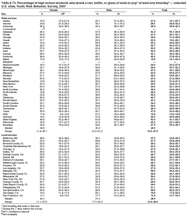 TABLE 73. Percentage of high school students who drank a can, bottle, or glass of soda or pop* at least one time/day  selected
U.S. sites, Youth Risk Behavior Survey, 2007
Female Male Total
Site % CI % CI % CI
State surveys
Alaska 18.3 15.321.8 25.1 21.429.1 21.8 19.124.7
Arizona 24.6 21.328.2 34.1 31.137.2 29.5 26.932.2
Arkansas 36.3 33.239.5 42.4 38.346.7 39.4 36.642.2
Connecticut      
Delaware 26.4 23.429.5 37.9 35.040.9 32.4 30.134.8
Florida 26.8 24.029.8 35.3 32.438.3 31.0 29.133.1
Georgia 31.8 28.635.1 36.2 32.540.0 34.0 31.336.8
Hawaii 21.7 16.927.4 23.5 19.228.4 22.6 19.526.1
Idaho 16.6 13.520.2 29.4 26.132.9 23.2 20.626.0
Illinois 28.3 24.532.3 39.3 35.743.0 33.7 30.337.2
Indiana 27.6 23.432.3 43.4 39.547.4 35.6 32.139.2
Iowa 23.1 18.927.9 41.7 37.446.3 32.6 29.336.2
Kansas 29.5 26.532.8 36.5 32.540.7 33.1 30.236.2
Kentucky 36.9 33.440.5 44.1 40.647.6 40.5 37.643.4
Maine 13.3 10.217.3 26.3 20.632.8 19.9 16.124.4
Maryland      
Massachusetts 18.3 15.721.2 31.5 28.334.8 24.9 22.227.8
Michigan 23.1 18.927.8 34.6 31.138.2 28.9 25.732.2
Mississippi 45.1 40.949.3 49.5 45.853.2 47.0 44.150.0
Missouri 27.5 21.234.8 37.9 33.442.6 32.8 28.437.5
Montana 21.1 18.923.5 31.1 28.933.5 26.2 24.528.1
Nevada 20.3 17.523.3 26.5 23.130.3 23.5 21.226.0
New Hampshire 14.8 11.818.3 33.2 29.237.5 24.2 21.227.4
New Mexico 25.3 21.429.7 30.7 26.834.9 28.0 24.831.5
New York 20.4 17.723.4 27.3 25.229.6 24.0 22.125.9
North Carolina 35.2 31.439.2 38.5 35.741.5 36.9 34.439.6
North Dakota 19.8 16.623.5 37.2 33.241.3 28.6 26.031.5
Ohio 23.8 20.427.5 36.6 33.240.2 30.3 27.533.3
Oklahoma 35.8 32.839.0 45.2 41.848.7 40.7 38.043.5
Rhode Island 20.4 16.525.0 30.1 26.933.4 25.2 21.829.0
South Carolina 33.7 29.038.8 34.9 29.540.7 34.3 30.538.2
South Dakota 20.2 15.825.4 35.8 31.340.6 28.2 25.231.5
Tennessee 41.7 38.445.1 51.2 47.055.3 46.4 43.649.3
Texas 32.6 30.035.4 42.7 39.446.1 37.8 35.440.2
Utah 11.8 9.314.9 21.0 16.226.6 16.9 14.319.8
Vermont 16.5 12.920.8 31.9 26.438.0 24.5 20.029.6
West Virginia 40.6 35.246.3 50.8 44.856.7 45.9 41.150.7
Wisconsin 18.3 15.721.3 31.4 27.735.5 25.0 22.128.2
Wyoming 20.9 18.423.6 34.6 30.738.7 27.9 25.330.7
Median 23.8 35.3 29.5
Range 11.845.1 21.051.2 16.947.0
Local surveys
Baltimore, MD 36.0 32.639.6 39.1 34.943.5 37.5 34.940.3
Boston, MA 25.9 22.529.7 28.6 25.531.8 27.3 24.929.8
Broward County, FL 22.9 18.727.6 35.2 30.740.0 29.2 26.032.7
Charlotte-Mecklenburg, NC 22.0 18.925.5 29.1 25.832.7 25.4 22.828.3
Chicago, IL 23.2 19.527.3 32.9 27.638.8 27.8 23.932.1
Dallas, TX 28.2 24.032.9 33.9 30.337.7 31.0 28.333.9
DeKalb County, GA 23.9 21.127.1 29.4 26.632.3 26.7 24.628.9
Detroit, MI 28.5 25.731.5 28.2 24.831.9 28.4 26.130.8
District of Columbia 29.1 25.832.7 31.6 27.036.5 30.3 27.733.1
Hillsborough County, FL 25.2 21.529.4 28.2 23.633.2 26.7 23.729.8
Houston, TX 26.8 23.530.2 33.2 29.237.4 29.9 27.232.7
Los Angeles, CA 23.7 18.529.8 31.9 26.837.5 27.9 23.033.4
Memphis, TN 37.6 33.442.1 42.3 37.047.7 39.9 36.443.5
Miami-Dade County, FL 25.6 23.128.3 31.3 28.534.3 28.8 26.730.9
Milwaukee, WI 27.2 24.030.7 32.8 28.936.9 30.0 27.432.6
New York City, NY 21.8 19.224.7 25.4 22.628.4 23.5 21.625.6
Orange County, FL 24.7 20.629.4 34.4 29.739.5 29.6 26.033.5
Palm Beach County, FL 24.2 21.027.7 31.6 27.436.0 28.0 25.031.2
Philadelphia, PA 30.9 27.234.9 31.3 27.834.9 31.1 28.334.1
San Bernardino, CA 29.6 25.634.0 29.3 25.633.3 29.6 26.433.0
San Diego, CA 14.2 11.617.2 25.1 21.129.5 19.8 17.222.6
San Francisco, CA 11.1 9.313.2 17.7 15.220.4 14.4 12.716.3
Median 25.4 31.4 28.6
Range 11.137.6 17.742.3 14.439.9
* Not including diet soda or diet pop.
 During the 7 days before the survey.
 95% confidence interval.
 Not available.