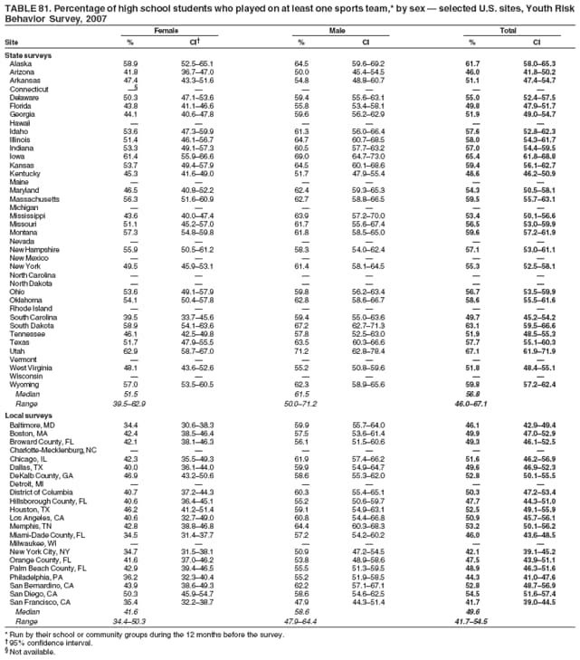 TABLE 81. Percentage of high school students who played on at least one sports team,* by sex  selected U.S. sites, Youth Risk
Behavior Survey, 2007
Female Male Total
Site % CI % CI % CI
State surveys
Alaska 58.9 52.565.1 64.5 59.669.2 61.7 58.065.3
Arizona 41.8 36.747.0 50.0 45.454.5 46.0 41.850.2
Arkansas 47.4 43.351.6 54.8 48.860.7 51.1 47.454.7
Connecticut      
Delaware 50.3 47.153.6 59.4 55.663.1 55.0 52.457.5
Florida 43.8 41.146.6 55.8 53.458.1 49.8 47.951.7
Georgia 44.1 40.647.8 59.6 56.262.9 51.9 49.054.7
Hawaii      
Idaho 53.6 47.359.9 61.3 56.066.4 57.6 52.862.3
Illinois 51.4 46.156.7 64.7 60.768.5 58.0 54.361.7
Indiana 53.3 49.157.3 60.5 57.763.2 57.0 54.459.5
Iowa 61.4 55.966.6 69.0 64.773.0 65.4 61.868.8
Kansas 53.7 49.457.9 64.5 60.168.6 59.4 56.162.7
Kentucky 45.3 41.649.0 51.7 47.955.4 48.6 46.250.9
Maine      
Maryland 46.5 40.852.2 62.4 59.365.3 54.3 50.558.1
Massachusetts 56.3 51.660.9 62.7 58.866.5 59.5 55.763.1
Michigan      
Mississippi 43.6 40.047.4 63.9 57.270.0 53.4 50.156.6
Missouri 51.1 45.257.0 61.7 55.667.4 56.5 53.059.9
Montana 57.3 54.859.8 61.8 58.565.0 59.6 57.261.9
Nevada      
New Hampshire 55.9 50.561.2 58.3 54.062.4 57.1 53.061.1
New Mexico      
New York 49.5 45.953.1 61.4 58.164.5 55.3 52.558.1
North Carolina      
North Dakota      
Ohio 53.6 49.157.9 59.8 56.263.4 56.7 53.559.9
Oklahoma 54.1 50.457.8 62.8 58.666.7 58.6 55.561.6
Rhode Island      
South Carolina 39.5 33.745.6 59.4 55.063.6 49.7 45.254.2
South Dakota 58.9 54.163.6 67.2 62.771.3 63.1 59.566.6
Tennessee 46.1 42.549.8 57.8 52.563.0 51.9 48.555.3
Texas 51.7 47.955.5 63.5 60.366.6 57.7 55.160.3
Utah 62.9 58.767.0 71.2 62.878.4 67.1 61.971.9
Vermont      
West Virginia 48.1 43.652.6 55.2 50.859.6 51.8 48.455.1
Wisconsin      
Wyoming 57.0 53.560.5 62.3 58.965.6 59.8 57.262.4
Median 51.5 61.5 56.8
Range 39.562.9 50.071.2 46.067.1
Local surveys
Baltimore, MD 34.4 30.638.3 59.9 55.764.0 46.1 42.949.4
Boston, MA 42.4 38.546.4 57.5 53.661.4 49.9 47.052.9
Broward County, FL 42.1 38.146.3 56.1 51.560.6 49.3 46.152.5
Charlotte-Mecklenburg, NC      
Chicago, IL 42.3 35.549.3 61.9 57.466.2 51.6 46.256.9
Dallas, TX 40.0 36.144.0 59.9 54.964.7 49.6 46.952.3
DeKalb County, GA 46.9 43.250.6 58.6 55.362.0 52.8 50.155.5
Detroit, MI      
District of Columbia 40.7 37.244.3 60.3 55.465.1 50.3 47.253.4
Hillsborough County, FL 40.6 36.445.1 55.2 50.659.7 47.7 44.351.0
Houston, TX 46.2 41.251.4 59.1 54.963.1 52.5 49.155.9
Los Angeles, CA 40.6 32.749.0 60.8 54.466.8 50.9 45.756.1
Memphis, TN 42.8 38.846.8 64.4 60.368.3 53.2 50.156.2
Miami-Dade County, FL 34.5 31.437.7 57.2 54.260.2 46.0 43.648.5
Milwaukee, WI      
New York City, NY 34.7 31.538.1 50.9 47.254.5 42.1 39.145.2
Orange County, FL 41.6 37.046.2 53.8 48.958.6 47.5 43.951.1
Palm Beach County, FL 42.9 39.446.5 55.5 51.359.5 48.9 46.351.6
Philadelphia, PA 36.2 32.340.4 55.2 51.958.5 44.3 41.047.6
San Bernardino, CA 43.9 38.649.3 62.2 57.167.1 52.8 48.756.9
San Diego, CA 50.3 45.954.7 58.6 54.662.5 54.5 51.657.4
San Francisco, CA 35.4 32.238.7 47.9 44.351.4 41.7 39.044.5
Median 41.6 58.6 49.6
Range 34.450.3 47.964.4 41.754.5
* Run by their school or community groups during the 12 months before the survey.
 95% confidence interval.
 Not available.