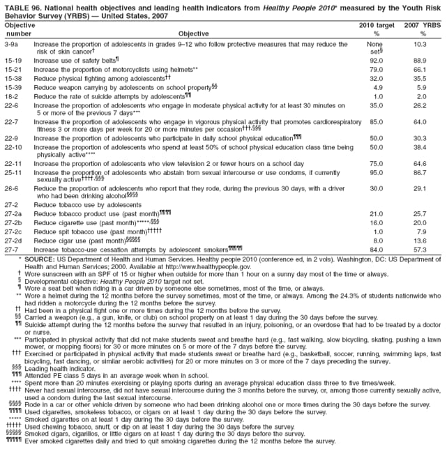 TABLE 96. National health objectives and leading health indicators from Healthy People 2010* measured by the Youth Risk
Behavior Survey (YRBS)  United States, 2007
Objective 2010 target 2007 YRBS
number Objective % %
3-9a Increase the proportion of adolescents in grades 912 who follow protective measures that may reduce the None 10.3
risk of skin cancer set
15-19 Increase use of safety belts 92.0 88.9
15-21 Increase the proportion of motorcyclists using helmets** 79.0 66.1
15-38 Reduce physical fighting among adolescents 32.0 35.5
15-39 Reduce weapon carrying by adolescents on school property 4.9 5.9
18-2 Reduce the rate of suicide attempts by adolescents 1.0 2.0
22-6 Increase the proportion of adolescents who engage in moderate physical activity for at least 30 minutes on 35.0 26.2
5 or more of the previous 7 days***
22-7 Increase the proportion of adolescents who engage in vigorous physical activity that promotes cardiorespiratory 85.0 64.0
fitness 3 or more days per week for 20 or more minutes per occasion,
22-9 Increase the proportion of adolescents who participate in daily school physical education 50.0 30.3
22-10 Increase the proportion of adolescents who spend at least 50% of school physical education class time being 50.0 38.4
physically active****
22-11 Increase the proportion of adolescents who view television 2 or fewer hours on a school day 75.0 64.6
25-11 Increase the proportion of adolescents who abstain from sexual intercourse or use condoms, if currently 95.0 86.7
sexually active,
26-6 Reduce the proportion of adolescents who report that they rode, during the previous 30 days, with a driver 30.0 29.1
who had been drinking alcohol
27-2 Reduce tobacco use by adolescents
27-2a Reduce tobacco product use (past month) 21.0 25.7
27-2b Reduce cigarette use (past month)*****, 16.0 20.0
27-2c Reduce spit tobacco use (past month) 1.0 7.9
27-2d Reduce cigar use (past month) 8.0 13.6
27-7 Increase tobacco-use cessation attempts by adolescent smokers 84.0 57.3
* SOURCE: US Department of Health and Human Services. Healthy people 2010 (conference ed, in 2 vols). Washington, DC: US Department of
Health and Human Services; 2000. Available at http://www.healthypeople.gov.
 Wore sunscreen with an SPF of 15 or higher when outside for more than 1 hour on a sunny day most of the time or always.
 Developmental objective: Healthy People 2010 target not set.
 Wore a seat belt when riding in a car driven by someone else sometimes, most of the time, or always.
** Wore a helmet during the 12 months before the survey sometimes, most of the time, or always. Among the 24.3% of students nationwide who
had ridden a motorcycle during the 12 months before the survey.
 Had been in a physical fight one or more times during the 12 months before the survey.
 Carried a weapon (e.g., a gun, knife, or club) on school property on at least 1 day during the 30 days before the survey.
 Suicide attempt during the 12 months before the survey that resulted in an injury, poisoning, or an overdose that had to be treated by a doctor
or nurse.
*** Participated in physical activity that did not make students sweat and breathe hard (e.g., fast walking, slow bicycling, skating, pushing a lawn
mower, or mopping floors) for 30 or more minutes on 5 or more of the 7 days before the survey.
 Exercised or participated in physical activity that made students sweat or breathe hard (e.g., basketball, soccer, running, swimming laps, fast
bicycling, fast dancing, or similar aerobic activities) for 20 or more minutes on 3 or more of the 7 days preceding the survey.
 Leading health indicator.
 Attended PE class 5 days in an average week when in school.
**** Spent more than 20 minutes exercising or playing sports during an average physical education class three to five times/week.
 Never had sexual intercourse, did not have sexual intercourse during the 3 months before the survey, or, among those currently sexually active,
used a condom during the last sexual intercourse.
 Rode in a car or other vehicle driven by someone who had been drinking alcohol one or more times during the 30 days before the survey.
 Used cigarettes, smokeless tobacco, or cigars on at least 1 day during the 30 days before the survey.
***** Smoked cigarettes on at least 1 day during the 30 days before the survey.
 Used chewing tobacco, snuff, or dip on at least 1 day during the 30 days before the survey.
 Smoked cigars, cigarillos, or little cigars on at least 1 day during the 30 days before the survey.
 Ever smoked cigarettes daily and tried to quit smoking cigarettes during the 12 months before the survey.