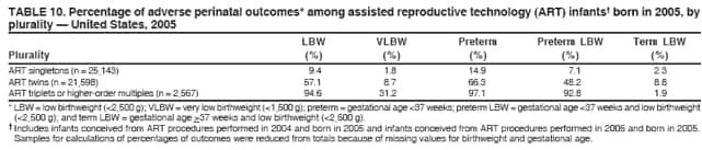 TABLE 10. Percentage of adverse perinatal outcomes* among assisted reproductive technology (ART) infants born in 2005, by
plurality  United States, 2005
LBW VLBW Preterm Preterm LBW Term LBW
Plurality (%) (%) (%) (%) (%)
ART singletons (n = 25,143) 9.4 1.8 14.9 7.1 2.3
ART twins (n = 21,598) 57.1 8.7 66.3 48.2 8.8
ART triplets or higher-order multiples (n = 2,567) 94.6 31.2 97.1 92.8 1.9
* LBW = low birthweight (<2,500 g); VLBW = very low birthweight (<1,500 g); preterm = gestational age <37 weeks; preterm LBW = gestational age <37 weeks and low birthweight
(<2,500 g); and term LBW = gestational age >37 weeks and low birthweight (<2,500 g).
 Includes infants conceived from ART procedures performed in 2004 and born in 2005 and infants conceived from ART procedures performed in 2005 and born in 2005.
Samples for calculations of percentages of outcomes were reduced from totals because of missing values for birthweight and gestational age.