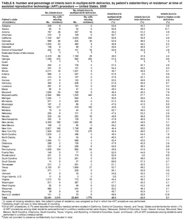 TABLE 8. Number and percentage of infants born in multiple-birth deliveries, by patient's state/territory of residence* at time of
assisted reproductive technology (ART) procedure  United States, 2005
No. infants born in
No. infants born multiple-birth deliveries Infant born in Infants born in
No. with No. with multiple-birth Infants born in triplet or higher-order
Patients state missing missing deliveries twin deliveries deliveries
of residency No. residency No. residency (%) (%) (%)
Alabama 338 0 181 0 53.6 44.2 2.6
Alaska 63 0 32 0 50.8 39.0 12.7
Arizona 767 26 347 10 45.2 51.2 4.9
Arkansas 215 0 109 0 50.7 42.3 4.1
California 7,159 637 3,635 294 50.8 45.8 5.0
Colorado 999 46 525 30 52.6 48.5 1.5
Connecticut 1,025 23 480 8 46.8 44.2 5.3
Delaware 148 0 69 0 46.6 49.8 2.7
District of Columbia 202 21 101 10 50.0 42.8 4.8
Federated States of Micronesia       
Florida 2,418 60 1,160 29 48.0 41.9 4.5
Georgia 1,286 574 663 282 51.6 43.6 8.0
Guam       
Hawaii 264 2 136 2 51.5 42.1 4.6
Idaho 241 0 131 0 54.4 44.5 6.3
Illinois 3,211 16 1,501 8 46.7 45.9 6.1
Indiana 669 2 347 0 51.9 0.0 0.0
Iowa 414 0 197 0 47.6 32.1 8.3
Kansas 271 0 145 0 53.5 44.6 2.0
Kentucky 403 2 208 2 51.6 45.6 8.7
Louisiana 301 0 153 0 50.8 46.3 3.2
Maine 95 0 47 0 49.5 46.4 3.4
Maryland 1,656 24 769 8 46.4 43.3 7.6
Massachusetts 2,964 964 1,293 440 43.6 27.7 6.4
Michigan 1,285 7 650 4 50.6 40.6 3.0
Minnesota 971 3 500 0 51.5 43.6 8.2
Mississippi 187 0 89 0 47.6 41.5 8.9
Missouri 740 217 318 100 43.0 0.0 0.0
Montana 79 0 44 0 55.7 46.5 4.2
Nebraska 255 0 121 0 47.5 53.3 2.6
Nevada 526 24 262 10 49.8 46.8 8.9
New Hampshire 292 0 139 0 47.6 46.9 1.0
New Jersey 3,459 169 1,692 89 48.9 44.5 3.1
New Mexico 169 0 95 0 56.2 48.5 5.0
New York 3,807 148 1,768 68 46.4 50.0 0.0
New York City 1,604 610 729 276 45.4 46.0 5.1
North Carolina 1,029 2 498 0 48.4 54.4 1.8
North Dakota 84 0 34 0 40.5 40.7 4.6
Ohio 1,365 11 688 4 50.4 43.5 7.1
Oklahoma 288 2 138 2 47.9 42.8 2.6
Oregon 533 8 298 8 55.9 38.5 6.8
Pennsylvania 1,808 134 896 54 49.6 41.6 5.9
Puerto Rico 148 0 77 0 52.0 44.6 7.0
Rhode Island 331 0 174 0 52.6 0.0 0.0
South Carolina 513 0 261 0 50.9 48.0 5.5
South Dakota 74 0 37 0 50.0 37.3 5.7
Tennessee 511 2 261 2 51.1 42.5 5.1
Texas 3,103 51 1,666 27 53.7 49.2 3.3
Utah 371 1 208 0 56.1 50.8 0.0
Vermont 47 0 16 0 34.0 43.5 4.2
Virgin Islands, U.S. 11 0 0 0 0.0 41.0 7.7
Virginia 1,572 19 713 10 45.4 48.3 5.4
Washington 811 9 387 2 47.7 43.3 5.1
West Virginia 92 0 48 0 52.2 43.2 4.8
Wisconsin 685 1 344 0 50.2 48.4 3.1
Wyoming 39 0 19 0 48.7 43.9 5.1
Non-U.S. resident 141 0 70 0 49.6 36.9 12.8
Total 52,041 3,815 25,469 1,779 48.9 43.9 5.1
* In cases of missing residency data, the patient's place of residency was assigned as that in which the ART procedure was performed.
 Statistics might not sum to total because of rounding.
 Of all ART procedures, 0.7% were reported from military medical centers located in California, District of Columbia, Hawaii, and Texas. States and territories for which >1%
of ART procedures among state residents were performed in a military medical center were Alaska, Delaware, District of Columbia, Guam, Hawaii, Kansas, Maryland, New
Mexico, North Carolina, Oklahoma, South Carolina, Texas, Virginia, and Wyoming. In District of Columbia, Guam, and Hawaii, >5% of ART procedures among residents were
performed in a military medical center.
 Data not provided to preserve confidentiality but included in total.