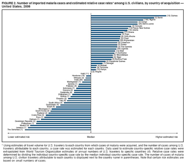 FIGURE 2. Number of imported malaria cases and estimated relative case rates* among U.S. civilians, by country of acquisition 
United States, 2006