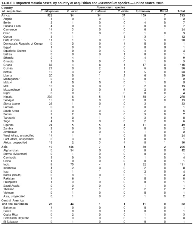 TABLE 3. Imported malaria cases, by country of acquisition and Plasmodium species  United States, 2006
Country Plasmodium species
of acquisition P. falciparum P. vivax P. malariae P. ovale Unknown Mixed Total
Africa 522 34 34 37 159 7 793
Angola 1 0 0 0 1 0 2
Benin 2 1 0 0 4 0 7
Burkina Faso 4 0 3 0 0 0 7
Cameroon 14 3 0 0 6 1 24
Chad 3 1 0 0 1 0 5
Congo 3 1 1 3 3 1 12
Cte dIvoire 11 1 0 3 5 0 20
Democratic Republic of Congo 0 0 0 1 0 0 1
Egypt 1 0 0 0 0 0 1
Equatorial Guinea 0 0 0 0 4 0 4
Eritrea 0 0 0 1 0 0 1
Ethiopia 0 4 1 0 4 0 9
Gambia 2 0 0 0 1 0 3
Ghana 85 4 6 4 17 0 116
Guinea 21 0 2 1 6 0 30
Kenya 15 0 2 1 5 0 23
Liberia 20 0 1 2 6 0 29
Madagascar 0 0 1 0 0 1 2
Malawi 4 0 0 0 1 0 5
Mali 13 0 0 0 2 0 15
Mozambique 3 0 0 1 2 0 6
Niger 3 0 1 0 0 0 4
Nigeria 202 8 5 11 50 2 278
Senegal 15 0 0 0 0 0 15
Sierra Leone 28 1 0 0 3 1 33
Somalia 0 0 1 0 0 0 1
South Africa 3 0 0 0 2 0 5
Sudan 2 2 0 0 3 0 7
Tanzania 4 0 1 0 3 0 8
Togo 4 0 0 0 2 0 6
Uganda 24 5 5 4 11 0 49
Zambia 2 0 0 0 0 0 2
Zimbabwe 1 0 0 0 1 0 2
West Africa, unspecified 14 1 1 0 8 0 24
East Africa, unspecified 0 0 0 1 0 0 1
Africa, unspecified 18 2 3 4 8 1 36
Asia 19 126 7 1 50 2 205
Afghanistan 0 34 0 0 8 0 42
Burma (Myanmar) 0 1 0 0 0 0 1
Cambodia 3 0 0 0 1 0 4
China 1 0 0 0 0 0 1
India 9 75 4 1 32 0 121
Indonesia 4 2 0 0 2 0 8
Iraq 0 1 1 0 2 0 4
Korea (South) 0 3 0 0 1 0 4
Pakistan 1 6 1 0 0 0 8
Philippines 1 0 0 0 0 0 1
Saudi Arabia 0 0 0 0 1 0 1
Thailand 0 2 1 0 2 2 7
Vietnam 0 1 0 0 0 0 1
Asia, unspecified 0 1 0 0 1 0 2
Central America
and the Caribbean 25 44 1 1 11 0 82
Bahamas 1 0 0 0 0 0 1
Belize 0 0 0 1 0 0 1
Costa Rica 0 2 0 0 1 0 3
Dominican Republic 2 0 0 0 1 0 3
El Salvador 0 1 0 0 0 0 1