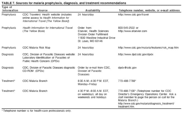 TABLE 7. Sources for malaria prophylaxis, diagnosis, and treatment recommendations
Type of
information Source Availability Telephone number, website, or e-mail address
Prophylaxis CDC Travelers Health website (includes 24 hours/day http://www.cdc.gov/travel
online access to Health Information for
International Travel [The Yellow Book])
Prophylaxis Health Information for International Travel Order from: 800-545-2522 or
(The Yellow Book) Elsevier, Health Sciences http://www.elsevier.com
Division Order Fulfillment
11830 Westline Industrial Drive
St. Louis, MO 63146
Prophylaxis CDC Malaria Risk Map 24 hours/day http://www.cdc.gov/malaria/features/risk_map.htm
Diagnosis CDC, Division of Parasitic Diseases website: 24 hours/day http://www.dpd.cdc.gov/dpdx
Laboratory Identification of Parasites of
Public Health Concern (DPDx)
Diagnosis CDC, Division of Parasitic Diseases diagnostic Order by e-mail from CDC, dpdx@cdc.gov
CD-ROM (DPDx) Division of Parasitic
Diseases
Treatment* CDC Malaria Branch 8:00 A.M.4:30 P.M. EST, 770-488-7788*
MondayFriday
Treatment* CDC Malaria Branch 4:30 P.M.8:00 A.M. EST, 770-488-7100* (Telephone number for CDC
on weekdays; all day on Directors Emergency Operations Center. Ask a
weekends and holidays staff member to page the person on call for the
Malaria Branch.)
http://www.cdc.gov/malaria/diagnosis_treatment/
treatment.htm.
* Telephone number is for health-care professionals only.