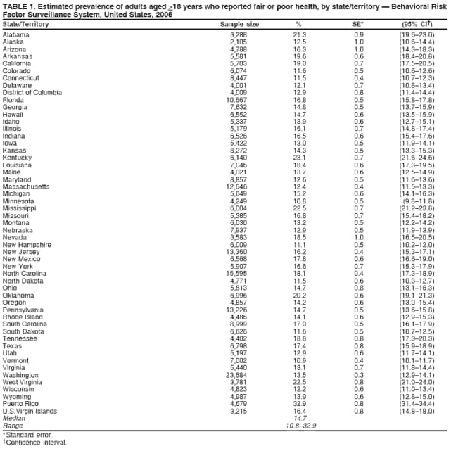 TABLE 1. Estimated prevalence of adults aged >18 years who reported fair or poor health, by state/territory  Behavioral Risk
Factor Surveillance System, United States, 2006
State/Territory Sample size % SE* (95% CI)
Alabama 3,288 21.3 0.9 (19.623.0)
Alaska 2,105 12.5 1.0 (10.614.4)
Arizona 4,788 16.3 1.0 (14.318.3)
Arkansas 5,581 19.6 0.6 (18.420.8)
California 5,703 19.0 0.7 (17.520.5)
Colorado 6,074 11.6 0.5 (10.612.6)
Connecticut 8,447 11.5 0.4 (10.712.3)
Delaware 4,001 12.1 0.7 (10.813.4)
District of Columbia 4,009 12.9 0.8 (11.414.4)
Florida 10,667 16.8 0.5 (15.817.8)
Georgia 7,632 14.8 0.5 (13.715.9)
Hawaii 6,552 14.7 0.6 (13.515.9)
Idaho 5,337 13.9 0.6 (12.715.1)
Illinois 5,179 16.1 0.7 (14.817.4)
Indiana 6,526 16.5 0.6 (15.417.6)
Iowa 5,422 13.0 0.5 (11.914.1)
Kansas 8,272 14.3 0.5 (13.315.3)
Kentucky 6,140 23.1 0.7 (21.624.6)
Louisiana 7,046 18.4 0.6 (17.319.5)
Maine 4,021 13.7 0.6 (12.514.9)
Maryland 8,857 12.6 0.5 (11.613.6)
Massachusetts 12,646 12.4 0.4 (11.513.3)
Michigan 5,649 15.2 0.6 (14.116.3)
Minnesota 4,249 10.8 0.5 (9.811.8)
Mississippi 6,004 22.5 0.7 (21.223.8)
Missouri 5,385 16.8 0.7 (15.418.2)
Montana 6,030 13.2 0.5 (12.214.2)
Nebraska 7,937 12.9 0.5 (11.913.9)
Nevada 3,583 18.5 1.0 (16.520.5)
New Hampshire 6,009 11.1 0.5 (10.212.0)
New Jersey 13,360 16.2 0.4 (15.317.1)
New Mexico 6,568 17.8 0.6 (16.619.0)
New York 5,907 16.6 0.7 (15.317.9)
North Carolina 15,595 18.1 0.4 (17.318.9)
North Dakota 4,771 11.5 0.6 (10.312.7)
Ohio 5,813 14.7 0.8 (13.116.3)
Oklahoma 6,996 20.2 0.6 (19.121.3)
Oregon 4,857 14.2 0.6 (13.015.4)
Pennsylvania 13,226 14.7 0.5 (13.615.8)
Rhode Island 4,486 14.1 0.6 (12.915.3)
South Carolina 8,999 17.0 0.5 (16.117.9)
South Dakota 6,626 11.6 0.5 (10.712.5)
Tennessee 4,402 18.8 0.8 (17.320.3)
Texas 6,798 17.4 0.8 (15.918.9)
Utah 5,197 12.9 0.6 (11.714.1)
Vermont 7,002 10.9 0.4 (10.111.7)
Virginia 5,440 13.1 0.7 (11.814.4)
Washington 23,684 13.5 0.3 (12.914.1)
West Virginia 3,781 22.5 0.8 (21.024.0)
Wisconsin 4,823 12.2 0.6 (11.013.4)
Wyoming 4,987 13.9 0.6 (12.815.0)
Puerto Rico 4,679 32.9 0.8 (31.434.4)
U.S.Virgin Islands 3,215 16.4 0.8 (14.818.0)
Median 14.7
Range 10.832.9
* Standard error.
 Confidence interval.