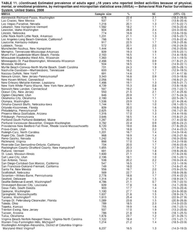 TABLE 11. (Continued) Estimated prevalence of adults aged >18 years who reported limited activities because of physical,
mental, or emotional problems, by metropolitan and micropolitan statistical area (MMSA)  Behavioral Risk Factor Surveillance
System, United States, 2006
MMSA Sample size % SE (95% CI)
Kennewick-Richland-Pasco, Washington 678 22.4 2.1 (18.226.6)
Las Cruces, New Mexico 537 17.1 1.7 (13.820.4)
Las Vegas-Paradise, Nevada 1,218 20.1 1.3 (17.522.7)
Lebanon, New Hampshire-Vermont 1,582 18.2 1.1 (16.020.4)
Lewiston, Idaho-Washington 604 28.8 2.4 (24.033.6)
Lincoln, Nebraska 774 16.6 1.5 (13.619.6)
Little Rock-North Little Rock, Arkansas 1,231 21.1 1.3 (18.523.7)
Los Angeles-Long Beach-Glendale, California 766 19.1 1.7 (15.822.4)
Louisville, Kentucky-Indiana 917 22.5 1.7 (19.225.8)
Lubbock, Texas 572 20.1 2.0 (16.224.0)
Manchester-Nashua, New Hampshire 1,444 18.4 1.1 (16.220.6)
Memphis, Tennessee-Mississippi-Arkansas 839 19.3 1.9 (15.523.1)
Miami-Fort Lauderdale-Miami Beach, Florida 2,163 16.5 1.1 (14.418.6)
Milwaukee-Waukesha-West Allis, Wisconsin 1,363 16.8 1.4 (14.119.5)
Minneapolis-St. Paul-Bloomington, Minnesota-Wisconsin 2,468 19.5 0.9 (17.821.2)
Missoula, Montana 504 18.5 1.9 (14.922.1)
Myrtle Beach-Conway-North Myrtle Beach, South Carolina 701 24.3 1.9 (20.528.1)
Nashville-DavidsonMurfreesboro, Tennessee 633 16.2 1.7 (12.919.5)
Nassau-Suffolk, New York 691 14.6 1.7 (11.417.8)
Newark-Union, New Jersey-Pennsylvania 3,343 16.8 0.9 (15.018.6)
New Haven-Milford, Connecticut 2,058 19.0 1.1 (16.821.2)
New Orleans-Metairie-Kenner, Louisiana 1,466 19.1 1.3 (16.521.7)
New York-White Plains-Wayne, New York-New Jersey 4,739 15.3 0.8 (13.816.8)
Norwich-New London, Connecticut 597 19.2 1.8 (15.722.7)
Ocean City, New Jersey 550 21.5 2.1 (17.425.6)
Ogden-Clearfield, Utah 846 20.9 1.7 (17.524.3)
Oklahoma City, Oklahoma 2,180 24.6 1.1 (22.526.7)
Olympia, Washington 1,538 23.9 1.3 (21.426.4)
Omaha-Council Bluffs, Nebraska-Iowa 1,744 18.1 1.0 (16.120.1)
Orlando-Kissimmee, Florida 809 20.0 1.6 (16.823.2)
Philadelphia, Pennsylvania 2,625 19.3 1.3 (16.721.9)
Phoenix-Mesa-Scottsdale, Arizona 1,316 17.0 1.3 (14.419.6)
Pittsburgh, Pennsylvania 3,646 18.5 1.4 (15.821.2)
Portland-South Portland-Biddeford, Maine 1,287 20.0 1.3 (17.422.6)
Portland-Vancouver-Beaverton, Oregon-Washington 3,782 22.4 0.9 (20.624.2)
Providence-New Bedford-Fall River, Rhode Island-Massachusetts 6,720 19.0 0.6 (17.820.2)
Provo-Orem, Utah 575 18.8 2.2 (14.423.2)
Raleigh-Cary, North Carolina 1,201 16.7 1.4 (14.019.4)
Rapid City, South Dakota 968 18.9 1.4 (16.221.6)
Reno-Sparks, Nevada 1,242 18.3 1.2 (16.020.6)
Richmond, Virginia 866 17.0 1.4 (14.219.8)
Riverside-San Bernardino-Ontario, California 704 20.0 1.7 (16.623.4)
Rockingham County-Strafford County, New Hampshire 1,655 20.3 1.2 (17.922.7)
Rutland, Vermont 691 23.3 1.8 (19.826.8)
St. Louis, Missouri-Illinois 1,600 21.1 1.8 (17.624.6)
Salt Lake City, Utah 2,196 18.1 1.0 (16.120.1)
San Antonio, Texas 538 20.2 2.2 (16.024.4)
San Diego-Carlsbad-San Marcos, California 547 16.5 1.7 (13.119.9)
San Francisco-Oakland-Fremont, California 749 18.0 1.7 (14.621.4)
Santa Fe, New Mexico 556 19.7 2.0 (15.923.5)
Scottsbluff, Nebraska 569 22.7 2.1 (18.626.8)
ScrantonWilkes-Barre, Pennsylvania 2,778 18.8 1.7 (15.422.2)
Seaford, Delaware 1,314 21.8 1.5 (18.924.7)
Seattle-Bellevue-Everett, Washington 4,786 21.1 0.7 (19.722.5)
Shreveport-Bossier City, Louisiana 639 17.8 1.6 (14.720.9)
Sioux Falls, South Dakota 903 17.7 1.4 (15.020.4)
Spokane, Washington 1,190 27.7 1.6 (24.630.8)
Springfield, Massachusetts 1,637 21.8 1.5 (18.924.7)
Tacoma, Washington 1,613 25.4 1.3 (22.927.9)
Tampa-St. Petersburg-Clearwater, Florida 1,089 23.8 1.5 (20.826.8)
Toledo, Ohio 789 18.5 2.3 (14.023.0)
Topeka, Kansas 755 19.9 1.6 (16.723.1)
Trenton-Ewing, New Jersey 507 17.0 1.9 (13.220.8)
Tucson, Arizona 786 21.8 1.9 (18.125.5)
Tulsa, Oklahoma 1,878 23.7 1.2 (21.326.1)
Virginia Beach-Norfolk-Newport News, Virginia-North Carolina 1,122 18.4 1.7 (15.121.7)
Warren-Troy-Farmington Hills, Michigan 1,214 21.2 1.4 (18.523.9)
Washington-Arlington-Alexandria, District of Columbia-Virginia-
Maryland-West Virginia 6,237 16.5 1.3 (14.019.0)