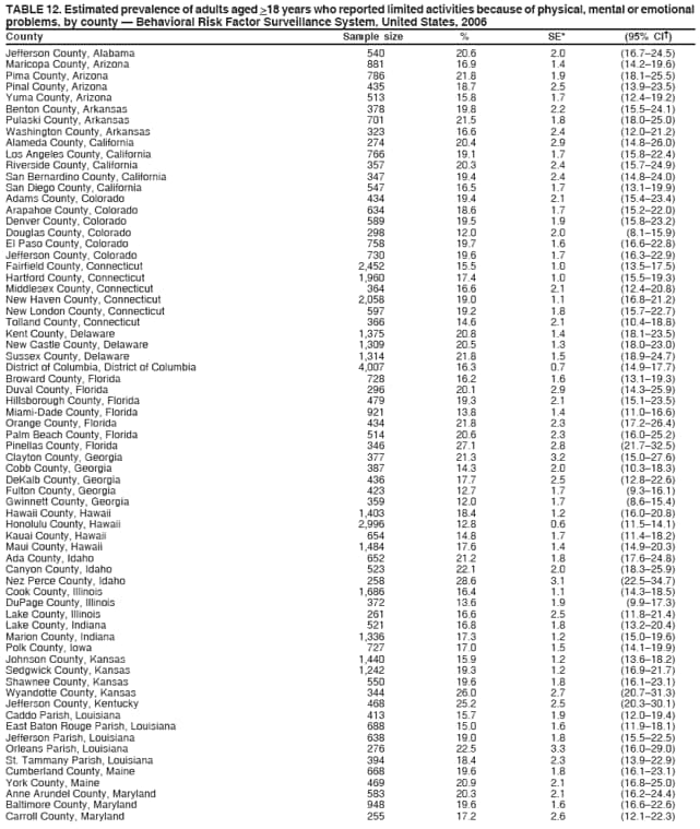 TABLE 12. Estimated prevalence of adults aged >18 years who reported limited activities because of physical, mental or emotional
problems, by county  Behavioral Risk Factor Surveillance System, United States, 2006
County Sample size % SE* (95% CI)
Jefferson County, Alabama 540 20.6 2.0 (16.724.5)
Maricopa County, Arizona 881 16.9 1.4 (14.219.6)
Pima County, Arizona 786 21.8 1.9 (18.125.5)
Pinal County, Arizona 435 18.7 2.5 (13.923.5)
Yuma County, Arizona 513 15.8 1.7 (12.419.2)
Benton County, Arkansas 378 19.8 2.2 (15.524.1)
Pulaski County, Arkansas 701 21.5 1.8 (18.025.0)
Washington County, Arkansas 323 16.6 2.4 (12.021.2)
Alameda County, California 274 20.4 2.9 (14.826.0)
Los Angeles County, California 766 19.1 1.7 (15.822.4)
Riverside County, California 357 20.3 2.4 (15.724.9)
San Bernardino County, California 347 19.4 2.4 (14.824.0)
San Diego County, California 547 16.5 1.7 (13.119.9)
Adams County, Colorado 434 19.4 2.1 (15.423.4)
Arapahoe County, Colorado 634 18.6 1.7 (15.222.0)
Denver County, Colorado 589 19.5 1.9 (15.823.2)
Douglas County, Colorado 298 12.0 2.0 (8.115.9)
El Paso County, Colorado 758 19.7 1.6 (16.622.8)
Jefferson County, Colorado 730 19.6 1.7 (16.322.9)
Fairfield County, Connecticut 2,452 15.5 1.0 (13.517.5)
Hartford County, Connecticut 1,960 17.4 1.0 (15.519.3)
Middlesex County, Connecticut 364 16.6 2.1 (12.420.8)
New Haven County, Connecticut 2,058 19.0 1.1 (16.821.2)
New London County, Connecticut 597 19.2 1.8 (15.722.7)
Tolland County, Connecticut 366 14.6 2.1 (10.418.8)
Kent County, Delaware 1,375 20.8 1.4 (18.123.5)
New Castle County, Delaware 1,309 20.5 1.3 (18.023.0)
Sussex County, Delaware 1,314 21.8 1.5 (18.924.7)
District of Columbia, District of Columbia 4,007 16.3 0.7 (14.917.7)
Broward County, Florida 728 16.2 1.6 (13.119.3)
Duval County, Florida 296 20.1 2.9 (14.325.9)
Hillsborough County, Florida 479 19.3 2.1 (15.123.5)
Miami-Dade County, Florida 921 13.8 1.4 (11.016.6)
Orange County, Florida 434 21.8 2.3 (17.226.4)
Palm Beach County, Florida 514 20.6 2.3 (16.025.2)
Pinellas County, Florida 346 27.1 2.8 (21.732.5)
Clayton County, Georgia 377 21.3 3.2 (15.027.6)
Cobb County, Georgia 387 14.3 2.0 (10.318.3)
DeKalb County, Georgia 436 17.7 2.5 (12.822.6)
Fulton County, Georgia 423 12.7 1.7 (9.316.1)
Gwinnett County, Georgia 359 12.0 1.7 (8.615.4)
Hawaii County, Hawaii 1,403 18.4 1.2 (16.020.8)
Honolulu County, Hawaii 2,996 12.8 0.6 (11.514.1)
Kauai County, Hawaii 654 14.8 1.7 (11.418.2)
Maui County, Hawaii 1,484 17.6 1.4 (14.920.3)
Ada County, Idaho 652 21.2 1.8 (17.624.8)
Canyon County, Idaho 523 22.1 2.0 (18.325.9)
Nez Perce County, Idaho 258 28.6 3.1 (22.534.7)
Cook County, Illinois 1,686 16.4 1.1 (14.318.5)
DuPage County, Illinois 372 13.6 1.9 (9.917.3)
Lake County, Illinois 261 16.6 2.5 (11.821.4)
Lake County, Indiana 521 16.8 1.8 (13.220.4)
Marion County, Indiana 1,336 17.3 1.2 (15.019.6)
Polk County, Iowa 727 17.0 1.5 (14.119.9)
Johnson County, Kansas 1,440 15.9 1.2 (13.618.2)
Sedgwick County, Kansas 1,242 19.3 1.2 (16.921.7)
Shawnee County, Kansas 550 19.6 1.8 (16.123.1)
Wyandotte County, Kansas 344 26.0 2.7 (20.731.3)
Jefferson County, Kentucky 468 25.2 2.5 (20.330.1)
Caddo Parish, Louisiana 413 15.7 1.9 (12.019.4)
East Baton Rouge Parish, Louisiana 688 15.0 1.6 (11.918.1)
Jefferson Parish, Louisiana 638 19.0 1.8 (15.522.5)
Orleans Parish, Louisiana 276 22.5 3.3 (16.029.0)
St. Tammany Parish, Louisiana 394 18.4 2.3 (13.922.9)
Cumberland County, Maine 668 19.6 1.8 (16.123.1)
York County, Maine 469 20.9 2.1 (16.825.0)
Anne Arundel County, Maryland 583 20.3 2.1 (16.224.4)
Baltimore County, Maryland 948 19.6 1.6 (16.622.6)
Carroll County, Maryland 255 17.2 2.6 (12.122.3)