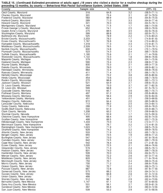 TABLE 15. (Continued) Estimated prevalence of adults aged >18 years who visited a doctor for a routine checkup during the
preceding 12 months, by county  Behavioral Risk Factor Surveillance System, United States, 2006
County Sample size % SE (95% CI)
Cecil County, Maryland 316 64.8 3.2 (58.571.1)
Charles County, Maryland 301 73.4 3.1 (67.379.5)
Frederick County, Maryland 583 69.9 2.6 (64.875.0)
Harford County, Maryland 289 71.0 3.3 (64.677.4)
Howard County, Maryland 321 70.3 3.0 (64.576.1)
Montgomery County, Maryland 1,140 71.5 1.7 (68.174.9)
Prince Georges County, Maryland 652 74.1 2.5 (69.279.0)
Queen Annes County, Maryland 275 69.5 3.5 (62.676.4)
Washington County, Maryland 399 69.8 3.0 (63.975.7)
Baltimore city, Maryland 525 78.9 2.2 (74.683.2)
Bristol County, Massachusetts 2,203 78.2 1.7 (74.881.6)
Essex County, Massachusetts 1,767 76.8 1.8 (73.480.2)
Hampden County, Massachusetts 1,318 77.3 2.3 (72.981.7)
Middlesex County, Massachusetts 2,326 76.5 1.3 (73.979.1)
Norfolk County, Massachusetts 630 74.8 2.4 (70.179.5)
Plymouth County, Massachusetts 523 74.3 2.4 (69.778.9)
Suffolk County, Massachusetts 1,190 75.6 2.1 (71.479.8)
Worcester County, Massachusetts 1,722 73.3 1.8 (69.876.8)
Macomb County, Michigan 379 70.0 3.0 (64.175.9)
Oakland County, Michigan 590 73.4 2.3 (68.977.9)
Wayne County, Michigan 830 73.3 2.1 (69.377.3)
Dakota County, Minnesota 294 76.0 3.1 (69.982.1)
Hennepin County, Minnesota 883 72.4 1.8 (68.876.0)
Ramsey County, Minnesota 411 71.4 2.7 (66.176.7)
DeSoto County, Mississippi 251 73.2 3.8 (65.880.6)
Hinds County, Mississippi 454 73.6 2.5 (68.778.5)
Rankin County, Mississippi 270 66.6 3.3 (60.173.1)
Jackson County, Missouri 521 64.9 2.7 (59.670.2)
St. Louis County, Missouri 349 75.0 3.7 (67.782.3)
St. Louis city, Missouri 599 68.8 3.7 (61.576.1)
Cascade County, Montana 518 65.7 2.6 (60.770.7)
Flathead County, Montana 497 61.2 2.8 (55.866.6)
Missoula County, Montana 500 58.4 2.9 (52.864.0)
Yellowstone County, Montana 451 64.4 2.7 (59.069.8)
Douglas County, Nebraska 972 64.4 2.0 (60.568.3)
Lancaster County, Nebraska 713 59.2 2.5 (54.364.1)
Sarpy County, Nebraska 288 71.9 3.2 (65.678.2)
Scotts Bluff County, Nebraska 532 61.3 2.7 (55.966.7)
Clark County, Nevada 1,208 63.2 1.7 (59.966.5)
Washoe County, Nevada 1,212 55.9 1.7 (52.559.3)
Cheshire County, New Hampshire 495 68.4 2.9 (62.874.0)
Grafton County, New Hampshire 468 69.5 2.9 (63.775.3)
Hillsborough County, New Hampshire 1,434 75.0 1.4 (72.377.7)
Merrimack County, New Hampshire 635 76.7 2.2 (72.481.0)
Rockingham County, New Hampshire 1,023 71.9 1.7 (68.575.3)
Strafford County, New Hampshire 628 74.2 2.2 (69.978.5)
Atlantic County, New Jersey 533 71.9 3.2 (65.778.1)
Bergen County, New Jersey 955 73.5 1.9 (69.877.2)
Burlington County, New Jersey 547 73.0 2.7 (67.678.4)
Camden County, New Jersey 642 74.5 2.4 (69.779.3)
Cape May County, New Jersey 542 76.4 2.6 (71.281.6)
Essex County, New Jersey 1,035 72.5 2.1 (68.476.6)
Gloucester County, New Jersey 576 71.3 2.4 (66.576.1)
Hudson County, New Jersey 831 74.0 2.2 (69.778.3)
Hunterdon County, New Jersey 509 70.0 2.6 (64.975.1)
Mercer County, New Jersey 500 72.2 2.6 (67.077.4)
Middlesex County, New Jersey 820 75.5 2.0 (71.679.4)
Monmouth County, New Jersey 750 70.7 2.4 (66.075.4)
Morris County, New Jersey 700 71.2 2.4 (66.675.8)
Ocean County, New Jersey 782 70.7 2.2 (66.375.1)
Passaic County, New Jersey 887 72.8 2.6 (67.877.8)
Somerset County, New Jersey 575 69.2 2.5 (64.374.1)
Sussex County, New Jersey 556 66.8 2.8 (61.372.3)
Union County, New Jersey 486 71.2 2.7 (65.976.5)
Warren County, New Jersey 512 68.1 2.9 (62.473.8)
Bernalillo County, New Mexico 1,147 61.1 1.8 (57.664.6)
Dona Ana County, New Mexico 531 56.1 2.7 (50.961.3)
Sandoval County, New Mexico 367 66.4 3.3 (60.072.8)
San Juan County, New Mexico 539 53.2 2.9 (47.558.9)