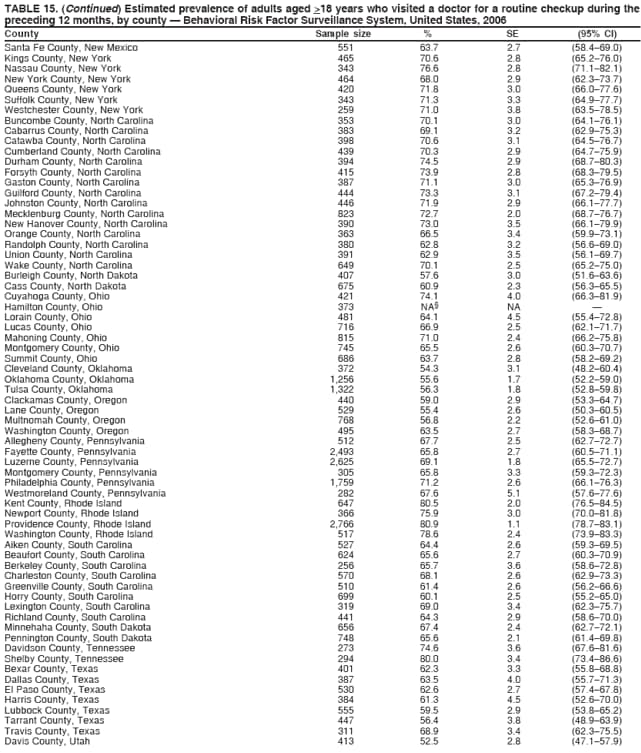 TABLE 15. (Continued) Estimated prevalence of adults aged >18 years who visited a doctor for a routine checkup during the
preceding 12 months, by county  Behavioral Risk Factor Surveillance System, United States, 2006
County Sample size % SE (95% CI)
Santa Fe County, New Mexico 551 63.7 2.7 (58.469.0)
Kings County, New York 465 70.6 2.8 (65.276.0)
Nassau County, New York 343 76.6 2.8 (71.182.1)
New York County, New York 464 68.0 2.9 (62.373.7)
Queens County, New York 420 71.8 3.0 (66.077.6)
Suffolk County, New York 343 71.3 3.3 (64.977.7)
Westchester County, New York 259 71.0 3.8 (63.578.5)
Buncombe County, North Carolina 353 70.1 3.0 (64.176.1)
Cabarrus County, North Carolina 383 69.1 3.2 (62.975.3)
Catawba County, North Carolina 398 70.6 3.1 (64.576.7)
Cumberland County, North Carolina 439 70.3 2.9 (64.775.9)
Durham County, North Carolina 394 74.5 2.9 (68.780.3)
Forsyth County, North Carolina 415 73.9 2.8 (68.379.5)
Gaston County, North Carolina 387 71.1 3.0 (65.376.9)
Guilford County, North Carolina 444 73.3 3.1 (67.279.4)
Johnston County, North Carolina 446 71.9 2.9 (66.177.7)
Mecklenburg County, North Carolina 823 72.7 2.0 (68.776.7)
New Hanover County, North Carolina 390 73.0 3.5 (66.179.9)
Orange County, North Carolina 363 66.5 3.4 (59.973.1)
Randolph County, North Carolina 380 62.8 3.2 (56.669.0)
Union County, North Carolina 391 62.9 3.5 (56.169.7)
Wake County, North Carolina 649 70.1 2.5 (65.275.0)
Burleigh County, North Dakota 407 57.6 3.0 (51.663.6)
Cass County, North Dakota 675 60.9 2.3 (56.365.5)
Cuyahoga County, Ohio 421 74.1 4.0 (66.381.9)
Hamilton County, Ohio 373 NA NA 
Lorain County, Ohio 481 64.1 4.5 (55.472.8)
Lucas County, Ohio 716 66.9 2.5 (62.171.7)
Mahoning County, Ohio 815 71.0 2.4 (66.275.8)
Montgomery County, Ohio 745 65.5 2.6 (60.370.7)
Summit County, Ohio 686 63.7 2.8 (58.269.2)
Cleveland County, Oklahoma 372 54.3 3.1 (48.260.4)
Oklahoma County, Oklahoma 1,256 55.6 1.7 (52.259.0)
Tulsa County, Oklahoma 1,322 56.3 1.8 (52.859.8)
Clackamas County, Oregon 440 59.0 2.9 (53.364.7)
Lane County, Oregon 529 55.4 2.6 (50.360.5)
Multnomah County, Oregon 768 56.8 2.2 (52.661.0)
Washington County, Oregon 495 63.5 2.7 (58.368.7)
Allegheny County, Pennsylvania 512 67.7 2.5 (62.772.7)
Fayette County, Pennsylvania 2,493 65.8 2.7 (60.571.1)
Luzerne County, Pennsylvania 2,625 69.1 1.8 (65.572.7)
Montgomery County, Pennsylvania 305 65.8 3.3 (59.372.3)
Philadelphia County, Pennsylvania 1,759 71.2 2.6 (66.176.3)
Westmoreland County, Pennsylvania 282 67.6 5.1 (57.677.6)
Kent County, Rhode Island 647 80.5 2.0 (76.584.5)
Newport County, Rhode Island 366 75.9 3.0 (70.081.8)
Providence County, Rhode Island 2,766 80.9 1.1 (78.783.1)
Washington County, Rhode Island 517 78.6 2.4 (73.983.3)
Aiken County, South Carolina 527 64.4 2.6 (59.369.5)
Beaufort County, South Carolina 624 65.6 2.7 (60.370.9)
Berkeley County, South Carolina 256 65.7 3.6 (58.672.8)
Charleston County, South Carolina 570 68.1 2.6 (62.973.3)
Greenville County, South Carolina 510 61.4 2.6 (56.266.6)
Horry County, South Carolina 699 60.1 2.5 (55.265.0)
Lexington County, South Carolina 319 69.0 3.4 (62.375.7)
Richland County, South Carolina 441 64.3 2.9 (58.670.0)
Minnehaha County, South Dakota 656 67.4 2.4 (62.772.1)
Pennington County, South Dakota 748 65.6 2.1 (61.469.8)
Davidson County, Tennessee 273 74.6 3.6 (67.681.6)
Shelby County, Tennessee 294 80.0 3.4 (73.486.6)
Bexar County, Texas 401 62.3 3.3 (55.868.8)
Dallas County, Texas 387 63.5 4.0 (55.771.3)
El Paso County, Texas 530 62.6 2.7 (57.467.8)
Harris County, Texas 384 61.3 4.5 (52.670.0)
Lubbock County, Texas 555 59.5 2.9 (53.865.2)
Tarrant County, Texas 447 56.4 3.8 (48.963.9)
Travis County, Texas 311 68.9 3.4 (62.375.5)
Davis County, Utah 413 52.5 2.8 (47.157.9)