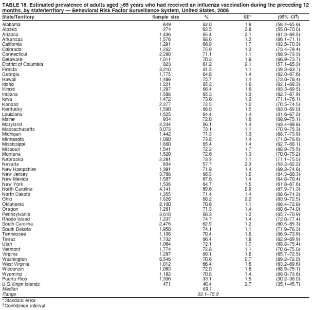 TABLE 16. Estimated prevalence of adults aged >65 years who had received an influenza vaccination during the preceding 12
months, by state/territory  Behavioral Risk Factor Surveillance System, United States, 2006
State/Territory Sample size % SE* (95% CI)
Alabama 849 62.0 1.8 (58.465.6)
Alaska 274 62.5 3.8 (55.070.0)
Arizona 1,436 65.4 2.1 (61.369.5)
Arkansas 1,576 68.6 1.3 (66.171.1)
California 1,291 66.9 1.7 (63.570.3)
Colorado 1,262 75.9 1.3 (73.478.4)
Connecticut 2,280 71.1 1.1 (68.973.3)
Delaware 1,011 70.3 1.8 (66.973.7)
District of Columbia 823 61.2 2.1 (57.165.3)
Florida 3,210 61.5 1.1 (59.363.7)
Georgia 1,775 64.8 1.4 (62.067.6)
Hawaii 1,489 75.7 1.4 (73.078.4)
Idaho 1,221 65.2 1.6 (62.168.3)
Illinois 1,297 66.4 1.6 (63.369.5)
Indiana 1,588 65.3 1.3 (62.767.9)
Iowa 1,472 73.6 1.3 (71.176.1)
Kansas 2,277 72.5 1.0 (70.574.5)
Kentucky 1,590 66.0 1.5 (63.069.0)
Louisiana 1,525 64.4 1.4 (61.667.2)
Maine 934 72.0 1.6 (68.975.1)
Maryland 2,204 66.1 1.4 (63.468.8)
Massachusetts 3,073 73.1 1.1 (70.975.3)
Michigan 1,442 71.3 1.3 (68.773.9)
Minnesota 1,060 73.8 1.4 (71.076.6)
Mississippi 1,660 65.4 1.4 (62.768.1)
Missouri 1,541 72.2 1.7 (68.975.5)
Montana 1,520 72.6 1.3 (70.075.2)
Nebraska 2,281 73.3 1.1 (71.175.5)
Nevada 834 57.7 2.3 (53.262.2)
New Hampshire 1,391 71.9 1.4 (69.274.6)
New Jersey 3,766 66.3 1.0 (64.368.3)
New Mexico 1,587 67.6 1.4 (64.870.4)
New York 1,536 64.7 1.5 (61.867.6)
North Carolina 4,141 69.6 0.9 (67.971.3)
North Dakota 1,355 71.4 1.4 (68.674.2)
Ohio 1,626 68.2 2.2 (63.972.5)
Oklahoma 2,100 70.6 1.1 (68.472.8)
Oregon 1,261 71.3 1.4 (68.674.0)
Pennsylvania 3,610 68.3 1.3 (65.770.9)
Rhode Island 1,237 74.7 1.4 (72.077.4)
South Carolina 2,476 62.9 1.2 (60.565.3)
South Dakota 1,950 74.1 1.1 (71.976.3)
Tennessee 1,108 70.4 1.8 (66.973.9)
Texas 1,732 66.4 1.8 (62.969.9)
Utah 1,064 72.1 1.7 (68.875.4)
Vermont 1,774 72.8 1.1 (70.675.0)
Virginia 1,287 69.1 1.8 (65.772.5)
Washington 6,546 70.6 0.7 (69.272.0)
West Virginia 1,012 66.4 1.6 (63.269.6)
Wisconsin 1,063 72.0 1.6 (68.975.1)
Wyoming 1,182 70.8 1.4 (68.073.6)
Puerto Rico 1,306 33.1 1.5 (30.236.0)
U.S.Virgin Islands 471 40.4 2.7 (35.145.7)
Median 69.1
Range 33.175.9
* Standard error.
 Confidence interval.