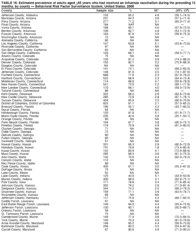 TABLE 18. Estimated prevalence of adults aged >65 years who had received an influenza vaccination during the preceding 12
months, by county  Behavioral Risk Factor Surveillance System, United States, 2006
County Sample size % SE* (95% CI)
Jefferson County, Alabama 133 65.2 4.6 (56.174.3)
Maricopa County, Arizona 237 64.3 3.6 (57.271.4)
Pima County, Arizona 277 71.2 3.1 (65.077.4)
Pinal County, Arizona 164 NA NA 
Yuma County, Arizona 168 65.7 4.0 (57.973.5)
Benton County, Arkansas 109 62.7 4.9 (53.172.3)
Pulaski County, Arkansas 163 67.6 3.9 (59.975.3)
Washington County, Arkansas 72 NA NA 
Alameda County, California 60 NA NA 
Los Angeles County, California 147 63.8 5.1 (53.873.8)
Riverside County, California 97 NA NA 
San Bernardino County, California 65 NA NA 
San Diego County, California 126 68.1 4.9 (58.577.7)
Adams County, Colorado 75 NA NA 
Arapahoe County, Colorado 133 81.2 3.6 (74.288.2)
Denver County, Colorado 152 82.1 3.2 (75.988.3)
Douglas County, Colorado NA NA NA 
El Paso County, Colorado 141 74.1 4.0 (66.282.0)
Jefferson County, Colorado 148 81.0 3.5 (74.187.9)
Fairfield County, Connecticut 668 71.6 2.3 (67.076.2)
Hartford County, Connecticut 522 68.9 2.3 (64.473.4)
Middlesex County, Connecticut 114 68.8 4.7 (59.678.0)
New Haven County, Connecticut 541 73.5 2.2 (69.177.9)
New London County, Connecticut 170 66.1 4.0 (58.373.9)
Tolland County, Connecticut 88 NA NA 
Kent County, Delaware 322 68.2 2.9 (62.673.8)
New Castle County, Delaware 285 72.6 2.8 (67.178.1)
Sussex County, Delaware 404 65.9 2.5 (60.970.9)
District of Columbia, District of Columbia 823 61.1 2.1 (57.065.2)
Broward County, Florida 196 52.1 4.3 (43.760.5)
Duval County, Florida 64 NA NA 
Hillsborough County, Florida 120 61.8 5.1 (51.971.7)
Miami-Dade County, Florida 235 42.6 3.8 (35.150.1)
Orange County, Florida 80 NA NA 
Palm Beach County, Florida 194 67.7 3.8 (60.375.1)
Pinellas County, Florida 119 70.9 4.9 (61.380.5)
Clayton County, Georgia 71 NA NA 
Cobb County, Georgia 72 NA NA 
DeKalb County, Georgia 80 NA NA 
Fulton County, Georgia 80 NA NA 
Gwinnett County, Georgia 51 NA NA 
Hawaii County, Hawaii 331 66.3 2.9 (60.672.0)
Honolulu County, Hawaii 731 76.9 1.8 (73.480.4)
Kauai County, Hawaii 142 80.9 4.1 (72.988.9)
Maui County, Hawaii 285 68.3 3.6 (61.375.3)
Ada County, Idaho 132 70.6 4.4 (62.079.2)
Canyon County, Idaho 112 NA NA 
Nez Perce County, Idaho 66 NA NA 
Cook County, Illinois 405 61.1 3.0 (55.267.0)
DuPage County, Illinois 75 NA NA 
Lake County, Illinois 52 NA NA 
Lake County, Indiana 125 43.9 5.1 (33.953.9)
Marion County, Indiana 300 69.0 3.1 (62.975.1)
Polk County, Iowa 171 78.6 3.4 (71.885.4)
Johnson County, Kansas 302 76.2 2.6 (71.081.4)
Sedgwick County, Kansas 344 74.2 2.5 (69.279.2)
Shawnee County, Kansas 159 71.1 3.9 (63.578.7)
Wyandotte County, Kansas 69 NA NA 
Jefferson County, Kentucky 117 75.0 4.2 (66.783.3)
Caddo Parish, Louisiana 97 NA NA 
East Baton Rouge Parish, Louisiana 149 64.0 4.4 (55.472.6)
Jefferson Parish, Louisiana 130 60.1 4.9 (50.569.7)
Orleans Parish, Louisiana 58 NA NA 
St. Tammany Parish, Louisiana 75 NA NA 
Cumberland County, Maine 149 77.4 3.6 (70.384.5)
York County, Maine 103 70.3 4.8 (61.079.6)
Anne Arundel County, Maryland 146 65.2 4.4 (56.673.8)
Baltimore County, Maryland 256 60.2 3.5 (53.467.0)
Carroll County, Maryland 67 80.6 4.9 (71.090.2)