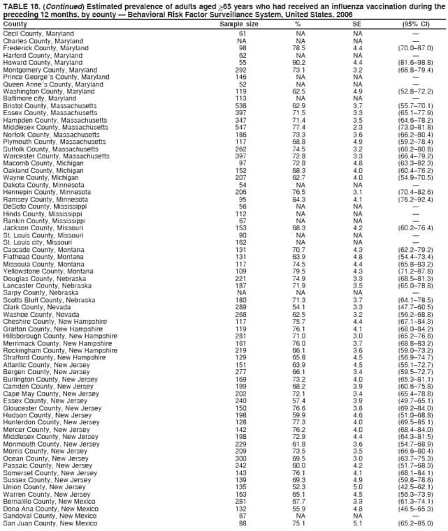 TABLE 18. (Continued) Estimated prevalence of adults aged >65 years who had received an influenza vaccination during the
preceding 12 months, by county  Behavioral Risk Factor Surveillance System, United States, 2006
County Sample size % SE (95% CI)
Cecil County, Maryland 61 NA NA 
Charles County, Maryland NA NA NA 
Frederick County, Maryland 98 78.5 4.4 (70.087.0)
Harford County, Maryland 62 NA NA 
Howard County, Maryland 55 90.2 4.4 (81.698.8)
Montgomery County, Maryland 292 73.1 3.2 (66.879.4)
Prince Georges County, Maryland 146 NA NA 
Queen Annes County, Maryland 52 NA NA 
Washington County, Maryland 119 62.5 4.9 (52.872.2)
Baltimore city, Maryland 113 NA NA 
Bristol County, Massachusetts 538 62.9 3.7 (55.770.1)
Essex County, Massachusetts 397 71.5 3.3 (65.177.9)
Hampden County, Massachusetts 347 71.4 3.5 (64.678.2)
Middlesex County, Massachusetts 547 77.4 2.3 (73.081.8)
Norfolk County, Massachusetts 186 73.3 3.6 (66.280.4)
Plymouth County, Massachusetts 117 68.8 4.9 (59.278.4)
Suffolk County, Massachusetts 262 74.5 3.2 (68.280.8)
Worcester County, Massachusetts 397 72.8 3.3 (66.479.2)
Macomb County, Michigan 97 72.8 4.8 (63.382.3)
Oakland County, Michigan 152 68.3 4.0 (60.476.2)
Wayne County, Michigan 207 62.7 4.0 (54.970.5)
Dakota County, Minnesota 54 NA NA 
Hennepin County, Minnesota 206 76.5 3.1 (70.482.6)
Ramsey County, Minnesota 95 84.3 4.1 (76.292.4)
DeSoto County, Mississippi 56 NA NA 
Hinds County, Mississippi 112 NA NA 
Rankin County, Mississippi 67 NA NA 
Jackson County, Missouri 153 68.3 4.2 (60.276.4)
St. Louis County, Missouri 90 NA NA 
St. Louis city, Missouri 162 NA NA 
Cascade County, Montana 131 70.7 4.3 (62.279.2)
Flathead County, Montana 131 63.9 4.8 (54.473.4)
Missoula County, Montana 117 74.5 4.4 (65.883.2)
Yellowstone County, Montana 109 79.5 4.3 (71.287.8)
Douglas County, Nebraska 221 74.9 3.3 (68.581.3)
Lancaster County, Nebraska 187 71.9 3.5 (65.078.8)
Sarpy County, Nebraska NA NA NA 
Scotts Bluff County, Nebraska 180 71.3 3.7 (64.178.5)
Clark County, Nevada 289 54.1 3.3 (47.760.5)
Washoe County, Nevada 268 62.5 3.2 (56.268.8)
Cheshire County, New Hampshire 117 75.7 4.4 (67.184.3)
Grafton County, New Hampshire 119 76.1 4.1 (68.084.2)
Hillsborough County, New Hampshire 281 71.0 3.0 (65.276.8)
Merrimack County, New Hampshire 161 76.0 3.7 (68.883.2)
Rockingham County, New Hampshire 219 66.1 3.6 (59.073.2)
Strafford County, New Hampshire 129 65.8 4.5 (56.974.7)
Atlantic County, New Jersey 151 63.9 4.5 (55.172.7)
Bergen County, New Jersey 277 66.1 3.4 (59.572.7)
Burlington County, New Jersey 169 73.2 4.0 (65.381.1)
Camden County, New Jersey 199 68.2 3.9 (60.675.8)
Cape May County, New Jersey 202 72.1 3.4 (65.478.8)
Essex County, New Jersey 240 57.4 3.9 (49.765.1)
Gloucester County, New Jersey 150 76.6 3.8 (69.284.0)
Hudson County, New Jersey 198 59.9 4.6 (51.068.8)
Hunterdon County, New Jersey 128 77.3 4.0 (69.585.1)
Mercer County, New Jersey 142 76.2 4.0 (68.484.0)
Middlesex County, New Jersey 198 72.9 4.4 (64.381.5)
Monmouth County, New Jersey 229 61.8 3.6 (54.768.9)
Morris County, New Jersey 209 73.5 3.5 (66.680.4)
Ocean County, New Jersey 300 69.5 3.0 (63.775.3)
Passaic County, New Jersey 242 60.0 4.2 (51.768.3)
Somerset County, New Jersey 143 76.1 4.1 (68.184.1)
Sussex County, New Jersey 139 69.3 4.9 (59.878.8)
Union County, New Jersey 135 52.3 5.0 (42.562.1)
Warren County, New Jersey 163 65.1 4.5 (56.373.9)
Bernalillo County, New Mexico 281 67.7 3.3 (61.374.1)
Dona Ana County, New Mexico 132 55.9 4.8 (46.565.3)
Sandoval County, New Mexico 87 NA NA 
San Juan County, New Mexico 88 75.1 5.1 (65.285.0)