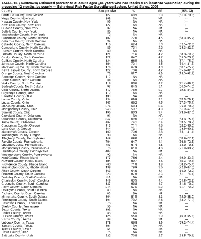 TABLE 18. (Continued) Estimated prevalence of adults aged >65 years who had received an influenza vaccination during the
preceding 12 months, by county  Behavioral Risk Factor Surveillance System, United States, 2006
County Sample size % SE (95% CI)
Santa Fe County, New Mexico 127 60.9 5.0 (51.070.8)
Kings County, New York 108 NA NA 
Nassau County, New York 99 NA NA 
New York County, New York 127 NA NA 
Queens County, New York 87 NA NA 
Suffolk County, New York 86 NA NA 
Westchester County, New York 72 NA NA 
Buncombe County, North Carolina 107 77.0 4.5 (68.385.7)
Cabarrus County, North Carolina 94 NA NA 
Catawba County, North Carolina 116 62.4 5.0 (52.572.3)
Cumberland County, North Carolina 89 73.1 5.0 (63.382.9)
Durham County, North Carolina 80 NA NA 
Forsyth County, North Carolina 121 71.6 4.2 (63.379.9)
Gaston County, North Carolina 122 64.7 4.7 (55.573.9)
Guilford County, North Carolina 124 66.5 4.8 (57.175.9)
Johnston County, North Carolina 104 73.1 4.5 (64.481.8)
Mecklenburg County, North Carolina 178 67.9 4.0 (60.175.7)
New Hanover County, North Carolina 122 73.8 4.2 (65.682.0)
Orange County, North Carolina 78 82.7 4.8 (73.392.1)
Randolph County, North Carolina 112 NA NA 
Union County, North Carolina 86 NA NA 
Wake County, North Carolina 119 80.6 4.7 (71.489.8)
Burleigh County, North Dakota 97 64.5 5.1 (54.574.5)
Cass County, North Dakota 147 76.9 3.7 (69.684.2)
Cuyahoga County, Ohio 112 NA NA 
Hamilton County, Ohio 103 NA NA 
Lorain County, Ohio 134 69.9 5.1 (60.079.8)
Lucas County, Ohio 167 66.2 4.5 (57.375.1)
Mahoning County, Ohio 276 63.4 3.6 (56.370.5)
Montgomery County, Ohio 243 59.7 4.0 (51.967.5)
Summit County, Ohio 196 80.3 3.4 (73.687.0)
Cleveland County, Oklahoma 91 NA NA 
Oklahoma County, Oklahoma 347 69.6 2.9 (63.875.4)
Tulsa County, Oklahoma 407 74.1 2.4 (69.578.7)
Clackamas County, Oregon 112 71.1 4.6 (62.280.0)
Lane County, Oregon 144 72.1 4.2 (63.980.3)
Multnomah County, Oregon 162 73.6 3.8 (66.181.1)
Washington County, Oregon 90 NA NA 
Allegheny County, Pennsylvania 149 69.0 4.1 (60.977.1)
Fayette County, Pennsylvania 704 64.7 4.1 (56.672.8)
Luzerne County, Pennsylvania 757 61.4 4.8 (52.070.8)
Montgomery County, Pennsylvania 78 81.3 4.8 (71.990.7)
Philadelphia County, Pennsylvania 409 NA NA 
Westmoreland County, Pennsylvania 92 NA NA 
Kent County, Rhode Island 177 76.6 3.4 (69.983.3)
Newport County, Rhode Island 104 69.7 4.8 (60.379.1)
Providence County, Rhode Island 760 71.8 1.8 (68.275.4)
Washington County, Rhode Island 139 79.9 3.6 (72.887.0)
Aiken County, South Carolina 168 64.0 4.1 (56.072.0)
Beaufort County, South Carolina 223 67.6 3.3 (61.174.1)
Berkeley County, South Carolina NA NA NA 
Charleston County, South Carolina 149 63.5 4.4 (54.872.2)
Greenville County, South Carolina 137 60.8 4.7 (51.670.0)
Horry County, South Carolina 244 67.5 3.3 (61.173.9)
Lexington County, South Carolina 80 NA NA 
Richland County, South Carolina 88 NA NA 
Minnehaha County, South Dakota 164 81.5 3.3 (75.088.0)
Pennington County, South Dakota 191 70.2 3.6 (63.277.2)
Davidson County, Tennessee 76 NA NA 
Shelby County, Tennessee 56 NA NA 
Bexar County, Texas 102 NA NA 
Dallas County, Texas 88 NA NA 
El Paso County, Texas 125 55.8 5.0 (46.065.6)
Harris County, Texas 69 NA NA 
Lubbock County, Texas 178 66.8 3.9 (59.274.4)
Tarrant County, Texas 101 NA NA 
Travis County, Texas 61 NA NA 
Davis County, Utah 75 NA NA 
Salt Lake County, Utah 322 73.8 2.7 (68.579.1)