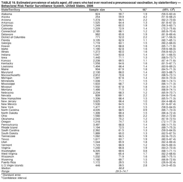 TABLE 19. Estimated prevalence of adults aged >65 years who had ever received a pneumococcal vaccination, by state/territory 
Behavioral Risk Factor Surveillance System, United States, 2006
State/Territory Sample size % SE* (95% CI)
Alabama 824 59.7 1.9 (56.063.4)
Alaska 254 59.9 4.2 (51.668.2)
Arizona 1,378 66.5 2.2 (62.270.8)
Arkansas 1,525 64.4 1.3 (61.867.0)
California 1,249 60.0 1.9 (56.363.7)
Colorado 1,229 72.9 1.4 (70.275.6)
Connecticut 2,185 68.1 1.2 (65.870.4)
Delaware 982 65.6 1.9 (61.869.4)
District of Columbia 771 52.0 2.2 (47.756.3)
Florida 3,105 62.9 1.1 (60.765.1)
Georgia 1,719 63.1 1.5 (60.266.0)
Hawaii 1,416 68.8 1.6 (65.771.9)
Idaho 1,190 62.8 1.6 (59.666.0)
Illinois 1,272 60.0 1.6 (56.863.2)
Indiana 1,547 63.8 1.4 (61.166.5)
Iowa 1,440 71.1 1.3 (68.573.7)
Kansas 2,238 69.5 1.1 (67.471.6)
Kentucky 1,558 64.6 1.6 (61.567.7)
Louisiana 1,494 66.4 1.4 (63.669.2)
Maine 904 67.9 1.8 (64.571.3)
Maryland 2,130 66.0 1.4 (63.368.7)
Massachusetts 2,912 70.8 1.2 (68.573.1)
Michigan 1,391 67.6 1.4 (64.970.3)
Minnesota 1,038 71.1 1.5 (68.174.1)
Mississippi 1,633 68.7 1.3 (66.171.3)
Missouri 1,502 67.8 1.8 (64.371.3)
Montana 1,486 71.5 1.3 (68.974.1)
Nebraska 2,234 68.3 1.2 (65.970.7)
Nevada 809 69.1 2.2 (64.873.4)
New Hampshire 1,336 68.4 1.5 (65.571.3)
New Jersey 3,625 66.4 1.0 (64.468.4)
New Mexico 1,530 64.5 1.5 (61.667.4)
New York 1,477 61.0 1.5 (58.064.0)
North Carolina 4,035 68.5 0.9 (66.770.3)
North Dakota 1,309 69.4 1.5 (66.472.4)
Ohio 1,580 68.5 2.2 (64.272.8)
Oklahoma 2,043 70.2 1.2 (67.972.5)
Oregon 1,218 74.7 1.3 (72.177.3)
Pennsylvania 3,497 68.8 1.4 (66.171.5)
Rhode Island 1,194 72.5 1.4 (69.775.3)
South Carolina 2,392 61.5 1.3 (59.064.0)
South Dakota 1,889 65.0 1.3 (62.567.5)
Tennessee 1,092 66.5 1.9 (62.870.2)
Texas 1,677 63.7 1.9 (60.067.4)
Utah 1,044 65.9 1.8 (62.469.4)
Vermont 1,723 66.9 1.2 (64.569.3)
Virginia 1,240 66.8 1.9 (63.270.4)
Washington 6,335 69.6 0.8 (68.171.1)
West Virginia 991 65.4 1.7 (62.268.6)
Wisconsin 1,032 71.9 1.6 (68.775.1)
Wyoming 1,160 69.7 1.5 (66.872.6)
Puerto Rico 1,172 29.5 1.5 (26.632.4)
U.S.Virgin Islands 446 39.5 2.8 (34.045.0)
Median 66.8
Range 29.574.7
* Standard error.
 Confidence interval.