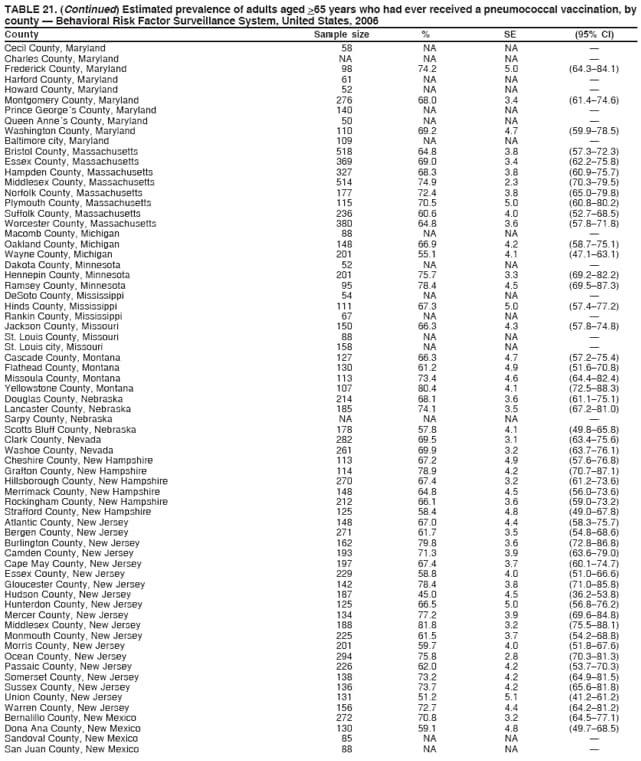 TABLE 21. (Continued) Estimated prevalence of adults aged >65 years who had ever received a pneumococcal vaccination, by
county  Behavioral Risk Factor Surveillance System, United States, 2006
County Sample size % SE (95% CI)
Cecil County, Maryland 58 NA NA 
Charles County, Maryland NA NA NA 
Frederick County, Maryland 98 74.2 5.0 (64.384.1)
Harford County, Maryland 61 NA NA 
Howard County, Maryland 52 NA NA 
Montgomery County, Maryland 276 68.0 3.4 (61.474.6)
Prince Georges County, Maryland 140 NA NA 
Queen Annes County, Maryland 50 NA NA 
Washington County, Maryland 110 69.2 4.7 (59.978.5)
Baltimore city, Maryland 109 NA NA 
Bristol County, Massachusetts 518 64.8 3.8 (57.372.3)
Essex County, Massachusetts 369 69.0 3.4 (62.275.8)
Hampden County, Massachusetts 327 68.3 3.8 (60.975.7)
Middlesex County, Massachusetts 514 74.9 2.3 (70.379.5)
Norfolk County, Massachusetts 177 72.4 3.8 (65.079.8)
Plymouth County, Massachusetts 115 70.5 5.0 (60.880.2)
Suffolk County, Massachusetts 236 60.6 4.0 (52.768.5)
Worcester County, Massachusetts 380 64.8 3.6 (57.871.8)
Macomb County, Michigan 88 NA NA 
Oakland County, Michigan 148 66.9 4.2 (58.775.1)
Wayne County, Michigan 201 55.1 4.1 (47.163.1)
Dakota County, Minnesota 52 NA NA 
Hennepin County, Minnesota 201 75.7 3.3 (69.282.2)
Ramsey County, Minnesota 95 78.4 4.5 (69.587.3)
DeSoto County, Mississippi 54 NA NA 
Hinds County, Mississippi 111 67.3 5.0 (57.477.2)
Rankin County, Mississippi 67 NA NA 
Jackson County, Missouri 150 66.3 4.3 (57.874.8)
St. Louis County, Missouri 88 NA NA 
St. Louis city, Missouri 158 NA NA 
Cascade County, Montana 127 66.3 4.7 (57.275.4)
Flathead County, Montana 130 61.2 4.9 (51.670.8)
Missoula County, Montana 113 73.4 4.6 (64.482.4)
Yellowstone County, Montana 107 80.4 4.1 (72.588.3)
Douglas County, Nebraska 214 68.1 3.6 (61.175.1)
Lancaster County, Nebraska 185 74.1 3.5 (67.281.0)
Sarpy County, Nebraska NA NA NA 
Scotts Bluff County, Nebraska 178 57.8 4.1 (49.865.8)
Clark County, Nevada 282 69.5 3.1 (63.475.6)
Washoe County, Nevada 261 69.9 3.2 (63.776.1)
Cheshire County, New Hampshire 113 67.2 4.9 (57.676.8)
Grafton County, New Hampshire 114 78.9 4.2 (70.787.1)
Hillsborough County, New Hampshire 270 67.4 3.2 (61.273.6)
Merrimack County, New Hampshire 148 64.8 4.5 (56.073.6)
Rockingham County, New Hampshire 212 66.1 3.6 (59.073.2)
Strafford County, New Hampshire 125 58.4 4.8 (49.067.8)
Atlantic County, New Jersey 148 67.0 4.4 (58.375.7)
Bergen County, New Jersey 271 61.7 3.5 (54.868.6)
Burlington County, New Jersey 162 79.8 3.6 (72.886.8)
Camden County, New Jersey 193 71.3 3.9 (63.679.0)
Cape May County, New Jersey 197 67.4 3.7 (60.174.7)
Essex County, New Jersey 229 58.8 4.0 (51.066.6)
Gloucester County, New Jersey 142 78.4 3.8 (71.085.8)
Hudson County, New Jersey 187 45.0 4.5 (36.253.8)
Hunterdon County, New Jersey 125 66.5 5.0 (56.876.2)
Mercer County, New Jersey 134 77.2 3.9 (69.684.8)
Middlesex County, New Jersey 188 81.8 3.2 (75.588.1)
Monmouth County, New Jersey 225 61.5 3.7 (54.268.8)
Morris County, New Jersey 201 59.7 4.0 (51.867.6)
Ocean County, New Jersey 294 75.8 2.8 (70.381.3)
Passaic County, New Jersey 226 62.0 4.2 (53.770.3)
Somerset County, New Jersey 138 73.2 4.2 (64.981.5)
Sussex County, New Jersey 136 73.7 4.2 (65.681.8)
Union County, New Jersey 131 51.2 5.1 (41.261.2)
Warren County, New Jersey 156 72.7 4.4 (64.281.2)
Bernalillo County, New Mexico 272 70.8 3.2 (64.577.1)
Dona Ana County, New Mexico 130 59.1 4.8 (49.768.5)
Sandoval County, New Mexico 85 NA NA 
San Juan County, New Mexico 88 NA NA 