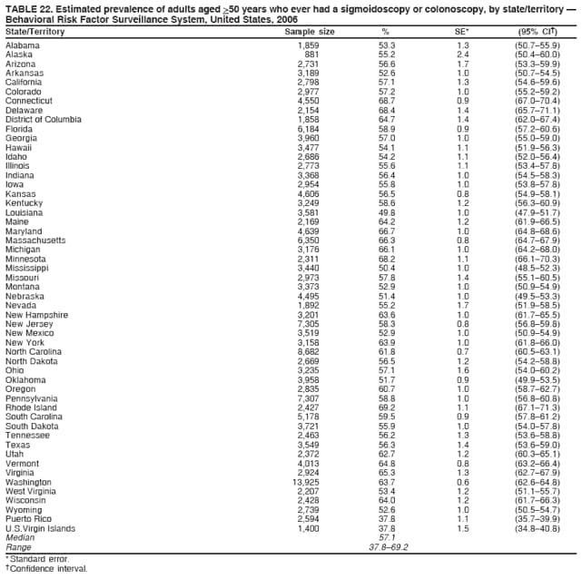 TABLE 22. Estimated prevalence of adults aged >50 years who ever had a sigmoidoscopy or colonoscopy, by state/territory 
Behavioral Risk Factor Surveillance System, United States, 2006
State/Territory Sample size % SE* (95% CI)
Alabama 1,859 53.3 1.3 (50.755.9)
Alaska 881 55.2 2.4 (50.460.0)
Arizona 2,731 56.6 1.7 (53.359.9)
Arkansas 3,189 52.6 1.0 (50.754.5)
California 2,798 57.1 1.3 (54.659.6)
Colorado 2,977 57.2 1.0 (55.259.2)
Connecticut 4,550 68.7 0.9 (67.070.4)
Delaware 2,154 68.4 1.4 (65.771.1)
District of Columbia 1,858 64.7 1.4 (62.067.4)
Florida 6,184 58.9 0.9 (57.260.6)
Georgia 3,960 57.0 1.0 (55.059.0)
Hawaii 3,477 54.1 1.1 (51.956.3)
Idaho 2,686 54.2 1.1 (52.056.4)
Illinois 2,773 55.6 1.1 (53.457.8)
Indiana 3,368 56.4 1.0 (54.558.3)
Iowa 2,954 55.8 1.0 (53.857.8)
Kansas 4,606 56.5 0.8 (54.958.1)
Kentucky 3,249 58.6 1.2 (56.360.9)
Louisiana 3,581 49.8 1.0 (47.951.7)
Maine 2,169 64.2 1.2 (61.966.5)
Maryland 4,639 66.7 1.0 (64.868.6)
Massachusetts 6,350 66.3 0.8 (64.767.9)
Michigan 3,176 66.1 1.0 (64.268.0)
Minnesota 2,311 68.2 1.1 (66.170.3)
Mississippi 3,440 50.4 1.0 (48.552.3)
Missouri 2,973 57.8 1.4 (55.160.5)
Montana 3,373 52.9 1.0 (50.954.9)
Nebraska 4,495 51.4 1.0 (49.553.3)
Nevada 1,892 55.2 1.7 (51.958.5)
New Hampshire 3,201 63.6 1.0 (61.765.5)
New Jersey 7,305 58.3 0.8 (56.859.8)
New Mexico 3,519 52.9 1.0 (50.954.9)
New York 3,158 63.9 1.0 (61.866.0)
North Carolina 8,682 61.8 0.7 (60.563.1)
North Dakota 2,669 56.5 1.2 (54.258.8)
Ohio 3,235 57.1 1.6 (54.060.2)
Oklahoma 3,958 51.7 0.9 (49.953.5)
Oregon 2,835 60.7 1.0 (58.762.7)
Pennsylvania 7,307 58.8 1.0 (56.860.8)
Rhode Island 2,427 69.2 1.1 (67.171.3)
South Carolina 5,178 59.5 0.9 (57.861.2)
South Dakota 3,721 55.9 1.0 (54.057.8)
Tennessee 2,463 56.2 1.3 (53.658.8)
Texas 3,549 56.3 1.4 (53.659.0)
Utah 2,372 62.7 1.2 (60.365.1)
Vermont 4,013 64.8 0.8 (63.266.4)
Virginia 2,924 65.3 1.3 (62.767.9)
Washington 13,925 63.7 0.6 (62.664.8)
West Virginia 2,207 53.4 1.2 (51.155.7)
Wisconsin 2,428 64.0 1.2 (61.766.3)
Wyoming 2,739 52.6 1.0 (50.554.7)
Puerto Rico 2,594 37.8 1.1 (35.739.9)
U.S.Virgin Islands 1,400 37.8 1.5 (34.840.8)
Median 57.1
Range 37.869.2
* Standard error.
 Confidence interval.