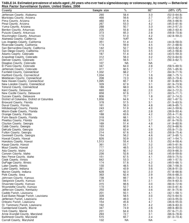 TABLE 24. Estimated prevalence of adults aged >50 years who ever had a sigmoidoscopy or colonoscopy, by county  Behavioral
Risk Factor Surveillance System, United States, 2006
County Sample size % SE* (95% CI)
Jefferson County, Alabama 290 58.4 3.3 (52.064.8)
Maricopa County, Arizona 466 56.6 2.7 (51.262.0)
Pima County, Arizona 480 61.6 2.7 (56.366.9)
Pinal County, Arizona 267 53.3 4.2 (45.061.6)
Yuma County, Arizona 288 50.7 3.3 (44.257.2)
Benton County, Arkansas 205 55.8 3.9 (48.263.4)
Pulaski County, Arkansas 373 65.3 2.8 (59.870.8)
Washington County, Arkansas 170 51.0 4.2 (42.859.2)
Alameda County, California 132 NA NA 
Los Angeles County, California 351 51.4 3.4 (44.858.0)
Riverside County, California 174 59.9 4.5 (51.268.6)
San Bernardino County, California 142 52.7 5.0 (43.062.4)
San Diego County, California 274 52.0 3.5 (45.258.8)
Adams County, Colorado 187 51.4 4.0 (43.559.3)
Arapahoe County, Colorado 312 58.3 3.2 (52.064.6)
Denver County, Colorado 317 56.5 3.1 (50.362.7)
Douglas County, Colorado 107 NA NA 
El Paso County, Colorado 347 64.0 2.8 (58.569.5)
Jefferson County, Colorado 377 60.5 2.7 (55.165.9)
Fairfield County, Connecticut 1,332 68.2 1.7 (64.971.5)
Hartford County, Connecticut 1,034 71.9 1.6 (68.775.1)
Middlesex County, Connecticut 208 72.3 3.6 (65.279.4)
New Haven County, Connecticut 1,095 65.7 1.9 (61.969.5)
New London County, Connecticut 329 67.9 3.1 (61.973.9)
Tolland County, Connecticut 189 68.0 3.8 (60.575.5)
Kent County, Delaware 690 68.2 2.0 (64.272.2)
New Castle County, Delaware 658 67.6 2.1 (63.571.7)
Sussex County, Delaware 806 70.7 1.8 (67.274.2)
District of Columbia, District of Columbia 1,858 64.8 1.4 (62.167.5)
Broward County, Florida 378 57.5 3.1 (51.563.5)
Duval County, Florida 161 56.3 4.8 (46.965.7)
Hillsborough County, Florida 243 51.9 4.0 (44.259.6)
Miami-Dade County, Florida 457 45.0 2.8 (39.650.4)
Orange County, Florida 188 63.6 4.2 (55.471.8)
Palm Beach County, Florida 318 68.1 3.1 (62.074.2)
Pinellas County, Florida 216 68.8 3.7 (61.676.0)
Clayton County, Georgia 169 51.4 4.8 (41.960.9)
Cobb County, Georgia 193 60.9 4.1 (52.968.9)
DeKalb County, Georgia 233 63.4 3.9 (55.871.0)
Fulton County, Georgia 214 67.6 4.0 (59.875.4)
Gwinnett County, Georgia 154 56.2 4.6 (47.365.1)
Hawaii County, Hawaii 826 50.9 2.0 (47.154.7)
Honolulu County, Hawaii 1,513 55.4 1.5 (52.458.4)
Kauai County, Hawaii 361 55.7 3.2 (49.561.9)
Maui County, Hawaii 777 48.5 2.3 (44.053.0)
Ada County, Idaho 312 60.1 3.2 (53.966.3)
Canyon County, Idaho 236 52.6 3.6 (45.659.6)
Nez Perce County, Idaho 151 67.5 4.1 (59.575.5)
Cook County, Illinois 842 53.3 2.1 (49.157.5)
DuPage County, Illinois 174 57.8 4.2 (49.566.1)
Lake County, Illinois 130 48.5 5.0 (38.758.3)
Lake County, Indiana 281 43.9 3.6 (36.851.0)
Marion County, Indiana 628 62.3 2.3 (57.866.8)
Polk County, Iowa 363 62.4 2.9 (56.668.2)
Johnson County, Kansas 738 69.7 1.9 (66.073.4)
Sedgwick County, Kansas 673 59.1 2.1 (54.963.3)
Shawnee County, Kansas 315 66.6 3.0 (60.672.6)
Wyandotte County, Kansas 170 52.7 4.4 (44.061.4)
Jefferson County, Kentucky 250 68.9 3.6 (61.975.9)
Caddo Parish, Louisiana 201 50.1 4.1 (42.158.1)
East Baton Rouge Parish, Louisiana 328 58.5 3.0 (52.564.5)
Jefferson Parish, Louisiana 354 49.0 3.1 (43.055.0)
Orleans Parish, Louisiana 154 45.8 4.7 (36.655.0)
St. Tammany Parish, Louisiana 192 55.1 4.2 (46.963.3)
Cumberland County, Maine 347 74.9 2.6 (69.880.0)
York County, Maine 231 64.4 3.5 (57.671.2)
Anne Arundel County, Maryland 293 72.7 3.1 (66.678.8)
Baltimore County, Maryland 515 65.7 2.4 (61.070.4)
Carroll County, Maryland 132 NA NA 